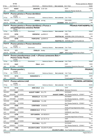 DenominacióNº Exp. Nom comercial Codi / Titular Butlletí
Nº POV
Inici Protecció Fi Referència Obtentor /
Prunus persica (L.) Batsch
ZISUNTRE20024471 S 3B 1534 00279
Selección Plantas Sevilla SLesp
4-2012002561
28/06/2012 ES31/12/2042
Especie Prunus persica x Prunus davidiana
DenominacióNº Exp. Nom comercial Codi / Titular Butlletí
Nº POV
Inici Protecció Fi Referència Obtentor /
AVIMAG1995/1535 avimag 00691/00695
INRA - G.Y.D.K.F.V.euro116
1/19971270
15/10/1996 CADAMAN FR01/11/2021
Especie Prunus persica x Prunus davidiana) x Prunus x
amygdalopersica (weston) Rehder
DenominacióNº Exp. Nom comercial Codi / Titular Butlletí
Nº POV
Inici Protecció Fi Referència Obtentor /
PRUNUS PORTAEMPELTS
GREENPAC2006/2252 pac9904-01 03862
AGROMILLORA CATALANA SAeuro
4/201232795
21/05/2012 ROOTPAC-90 ES31/12/2042
PURPLEPAC2006/2253 pac9904-03 03862
AGROMILLORA CATALANA SAeuro
4/201232796
21/05/2012 ROOTPAC-70 ES31/12/2042
Especie Prunus persica x Prunus domestica
DenominacióNº Exp. Nom comercial Codi / Titular Butlletí
Nº POV
Inici Protecció Fi Referència Obtentor /
FERELEY1995/1536 fereley 00691
INRA-Institut National de la Recheuro116
1/19971271
15/10/1996 JASPI* FR01/11/2021
Especie Prunus pseudocerasus Lindl. × (Prunus canescens Bois ×
Prunus incisa Thunb.)
DenominacióNº Exp. Nom comercial Codi / Titular Butlletí
Nº POV
Inici Protecció Fi Referència Obtentor /
PIKU32001/1463 piku3 03021
Consortium Deutscher Baumscheuro
1/200310247
18/11/2002 DE31/12/2032
Especie Prunus pumila L.
DenominacióNº Exp. Nom comercial Codi / Titular Butlletí
Nº POV
Inici Protecció Fi Referència Obtentor /
PRUNUS
RHENOROOT 21995/3032 - 00672
Forschungsanstalt Geisenheimeuro
3/200310710
10/03/2003 DE10/03/2033
Especie Prunus salicina Lindl.
DenominacióNº Exp. Nom comercial Codi / Titular Butlletí
Nº POV
Inici Protecció Fi Referència Obtentor /
PRUNERA JAPONESA
ANNE GOLD1999/1392 anna 02787
Montanari Domenicoeuro
3/200515154
18/04/2005 ANNE GOLD IT31/12/2035
AUGUST YUMMY2004/2637 26 p 775 00279/08287
Sel. Plantas Sevilla SL / STAR Feuro
3/200924827
20/04/2009 AUGUST YUMMY ES31/12/2039
BRAGIALLA2003/2465 35 p 1244 00279/08287
Sel. Plantas Sevilla SL / STAR Feuro
5/200823143
07/07/2008 ES31/12/2038
BRAROSSA2003/2466 13 p 598 00279/08287
Sel. Plantas Sevilla SL / STAR Feuro
5/200823144
07/07/2008 ES31/12/2038
CONSTANZA2005/1878 constanza 05236
Godoy & Puyol Agronomos Asocieuro
4/201335358
21/05/2013 CL31/12/2043
CRIMSON GLO2003/2025 87 91 pr 00189
DARNAUD, Jean-Pierreeuro
4/200925353
08/06/2009 FR31/12/2039
DOFI SANDRA2007/1778 dofi 89030010 05225
Universita degli Studi di Firenzeeuro
4/201232799
21/05/2012 IT31/12/2042
GAIA2003/2391 sel. Sm 01 an 04487
Martelli Salvatoreeuro
5/200823289
21/07/2008 IT31/12/2038
GOLD BALL2010/2558 10 p 701 00279/08287
Sel. Plantas Sevilla SL / STAR Feuro
6/201438912
22/09/2014 ES31/12/2044
GOLDEN PLUMZA1996/1080 GOLDEN PLUMZA 01474
Vivai Fratelle Zanzi di Carlo Zanzieuro
6/200311950
20/10/2003 GOLDEN PLUMZA IT31/12/2033
19/04/2015 Pàgina 58 de 71
 