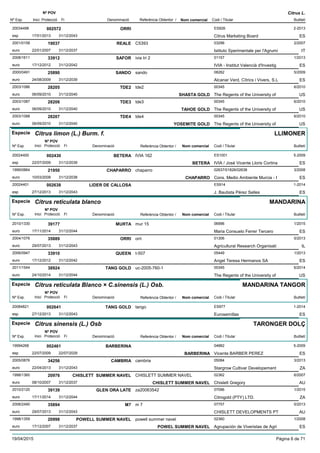 DenominacióNº Exp. Nom comercial Codi / Titular Butlletí
Nº POV
Inici Protecció Fi Referència Obtentor /
Citrus L.
ORRI20034498 ES926
Citrus Marketing Boardesp
2-2013002572
17/01/2013 ES31/12/2043
REALE2001/0158 C5393 03296
Istituto Sperimentale per l'Agrumieuro
2/200719037
22/01/2007 IT31/12/2037
SAFOR2008/1611 ivia tri 2 01157
IVIA - Institut Valencià d'Investigeuro
1/201333912
17/12/2012 ES31/12/2042
SANDO2000/0491 sando 08262
Alcanar Verd, Cítrics i Vivers, S.Leuro
5/200925890
24/08/2009 ES31/12/2039
TDE22003/1086 tde2 00345
The Regents of the University ofeuro
6/201028205
06/09/2010 SHASTA GOLD US31/12/2040
TDE32003/1087 tde3 00345
The Regents of the University ofeuro
6/201028206
06/09/2010 TAHOE GOLD US31/12/2040
TDE42003/1088 tde4 00345
The Regents of the University ofeuro
6/201028207
06/09/2010 YOSEMITE GOLD US31/12/2040
Especie Citrus limon (L.) Burm. f.
DenominacióNº Exp. Nom comercial Codi / Titular Butlletí
Nº POV
Inici Protecció Fi Referència Obtentor /
LLIMONER
BETERA20024400 IVIA 162 ES1001
IVIA / José Vicente Lloris Cortinaesp
5-2009002430
22/07/2009 BETERA ES31/12/2039
CHAPARRO1999/0864 chaparro 02637/01826/02638
Cons. Medio Ambiente Murcia - Ieuro
3/200821950
10/03/2008 CHAPARRO ES31/12/2038
LIDER DE CALLOSA20024401 ES914
J. Bautista Pérez Sellesesp
1-2014002638
27/12/2013 ES31/12/2043
Especie Citrus reticulata blanco
DenominacióNº Exp. Nom comercial Codi / Titular Butlletí
Nº POV
Inici Protecció Fi Referència Obtentor /
MANDARINA
MURTA2010/1330 mur 15 06996
Maria Consuelo Ferrer Terceroeuro
1/201539177
17/11/2014 ES31/12/2044
ORRI2004/1076 orri 01306
Agricultural Research Organisatieuro
5/201335889
29/07/2013 IL31/12/2043
QUEEN2006/0947 t-507 05449
Angel Teresa Hermanos SAeuro
1/201333910
17/12/2012 ES31/12/2042
TANG GOLD2011/1544 uc-2005-760-1 00345
The Regents of the University ofeuro
6/201438924
24/10/2014 US31/12/2044
Especie Citrus reticulata Blanco × C.sinensis (L.) Osb.
DenominacióNº Exp. Nom comercial Codi / Titular Butlletí
Nº POV
Inici Protecció Fi Referència Obtentor /
MANDARINA TANGOR
TANG GOLD20084821 tango ES977
Eurosemillasesp
1-2014002641
27/12/2013 ES31/12/2043
Especie Citrus sinensis (L.) Osb
DenominacióNº Exp. Nom comercial Codi / Titular Butlletí
Nº POV
Inici Protecció Fi Referència Obtentor /
TARONGER DOLÇ
BARBERINA19994268 04882
Vicente BARBER PEREZesp
5-2009002461
22/07/2009 BARBERINA ES22/07/2029
CAMBRIA2005/0876 cambria 05084
Stargrow Cultivar Developementeuro
3/201334256
22/04/2013 ZA31/12/2043
CHISLETT SUMMER NAVEL1998/1360 CHISLETT SUMMER NAVEL 02362
Chislett Gregoryeuro
6/200720976
08/10/2007 CHISLETT SUMMER NAVEL AU31/12/2037
GLEN ORA LATE2010/2120 za20063542 07096
Citrogold (PTY) LTD.euro
1/201539139
17/11/2014 ZA31/12/2044
M72008/2490 m 7 07757
CHISLETT DEVELOPMENTS PTeuro
5/201335894
29/07/2013 AU31/12/2043
POWELL SUMMER NAVEL1998/1359 powell summer navel 02360
Agrupación de Viveristas de Agrieuro
1/200820998
17/12/2007 POWEL SUMMER NAVEL ES31/12/2037
19/04/2015 Pàgina 6 de 71
 