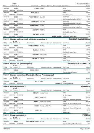 DenominacióNº Exp. Nom comercial Codi / Titular Butlletí
Nº POV
Inici Protecció Fi Referència Obtentor /
Prunus salicina Lindl.
TC SUN1995/2002 315 42 00795
Zanzi Fruitgroeuro116
3/200515153
18/04/2005 IT31/12/2035
TEAK GOLD1995/1245 03563
Teak Entrepriseseuro
4/20029571
17/06/2002 AU31/12/2032
YUMMYBEAUT2004/2638 36 p 205 00279/08287
Sel. Plantas Sevilla SL / STAR Feuro
4/201130082
23/05/2011 ES31/12/2041
YUMMYGEM2004/2636 10 p 881 00279/08287
Sel. Plantas Sevilla SL / STAR Feuro
3/200924826
20/04/2009 ES31/12/2039
YUMMYGIANT2004/2639 9 p 352 00279/08287
Sel. Plantas Sevilla SL / STAR Feuro
3/200924828
20/04/2009 ES31/12/2039
ZAI163PR2010/0362 163 01 pr 00189
DARNAUD, Jean-Pierreeuro
3/201437722
22/04/2014 FR31/12/2044
ZAIPUBO1998/0668 32 86 pr 00189
DARNAUD, Jean-Pierreeuro
6/200311959
20/10/2003 MOON GLOBE* FR31/12/2033
Especie Prunus salicina Lindl. x Prunus armeniaca L.
DenominacióNº Exp. Nom comercial Codi / Titular Butlletí
Nº POV
Inici Protecció Fi Referència Obtentor /
SALICINA X ARMENIACA
DAPPLE DANDY2000/1610 38 89 pr 01065
Zaiger Floydeuro
6/200720974
08/10/2007 US31/12/2037
ZAI93ISC2007/2828 93 00 isc 00189
DARNAUD, Jean-Pierreeuro
4/201438203
02/06/2014 FR31/12/2044
ZAITERKI1997/0005 2391 PLUOT 01065
Zaiger Floydeuro
6/200311951
20/10/2003 US31/12/2033
ZAITERLA1997/0007 1391 is 01065
Zaiger Floydeuro
3/200719645
19/03/2007 US31/12/2037
Especie Prunus sp. (portaempelts)
DenominacióNº Exp. Nom comercial Codi / Titular Butlletí
Nº POV
Inici Protecció Fi Referència Obtentor /
PRUNUS PORTAEMPELTS
CORAL ROJO20034519 ES922
Carmelo Bernal Palazonesp
1-2011002528
18/01/2011 ES31/12/2040
Especie Prunus tomentosa Thunb. Ex. Murr. x Prunus cerasif
DenominacióNº Exp. Nom comercial Codi / Titular Butlletí
Nº POV
Inici Protecció Fi Referència Obtentor /
VVA 12002/0762 vva-1 05536
Gennady EREMINeuro
4/200720097
21/05/2007 KRIMSK 1 RU31/12/2037
Especie Punica granatum L.
DenominacióNº Exp. Nom comercial Codi / Titular Butlletí
Nº POV
Inici Protecció Fi Referència Obtentor /
MAGRANA
BEAUTY2010/0341 beautygranate 06914
Nir Ben Aharoneuro
6/201438876
08/09/2014 IL31/12/2044
EMEK2007/2597 emek (1/4) 01306
Agricultural Research Organisatieuro
6/201438842
08/09/2014 IL31/12/2044
KAMEL2007/2596 kamel (p.g. 134-35) 01306
Agricultural Research Organisatieuro
6/201438841
08/09/2014 IL31/12/2044
SHANI2007/2598 shani (p.g. 130-31) 01306
Agricultural Research Organisatieuro
6/201438843
08/09/2014 IL31/12/2044
SHIR2010/0841 shir 06966
Ronen Hileleuro
1/201539319
18/12/2014 IL31/12/2044
Especie Pyrus communis L.
DenominacióNº Exp. Nom comercial Codi / Titular Butlletí
Nº POV
Inici Protecció Fi Referència Obtentor /
PERERA
AC HARROW CRISP2001/0043 hw 610 00159
Agriculture & Agri-Food Canadaeuro
2/200310434
20/01/2003 CA31/12/2033
19/04/2015 Pàgina 60 de 71
 