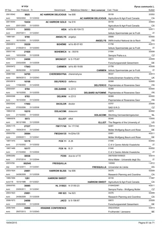 DenominacióNº Exp. Nom comercial Codi / Titular Butlletí
Nº POV
Inici Protecció Fi Referència Obtentor /
Pyrus communis L.
AC HARROW DELICIOUS2001/0042 hw 608 00159
Agriculture & Agri-Food Canadaeuro
2/20028925
18/02/2002 AC HARROW DELICIOUS CA31/12/2032
AC HARROW GOLD2001/0044 hw 616 00159
Agriculture & Agri-Food Canadaeuro
2/200310434
20/01/2003 CA31/12/2033
AIDA2005/0816 isf.fo 80-104-72 01758
Istituto Sperimentale per la Fruttieuro
5/201130553
25/07/2011 IT31/12/2041
ANGELYS1999/1081 angelys 00689
INRA-Institut National de la Recheuro
6/20006785
16/10/2000 ANGELYS FR31/12/2025
BOHÉME2005/0815 isf.fo 80-57-83 01758
Istituto Sperimentale per la Fruttieuro
4/201335229
21/05/2013 IT31/12/2043
BOHEMICA2003/1140 te - 05316 01544
Sempra Praha a.s.euro
3/200821920
10/03/2008 CZ31/12/2038
BRONCET2006/1674 bi 5-175-87 00672
Forschungsanstalt Geisenheimeuro
2/200924099
23/02/2009 DE31/12/2039
CARMEN2000/0472 isf-fo 80-18-69 01758
Istituto Sperimentale per la Fruttieuro
4/200617843
06/06/2006 CARMEN IT31/12/2036
CHEREMSHYNA2008/1550 cheremshyna 06337
InstituUkrainian Academy of theeuro
3/201334705
08/04/2013 UK31/12/2043
DELFERCO2003/0618 delferco 00368
Pepinieristes et Roseraires Georeuro
5/200516108
17/08/2005 DELFERCO FR31/12/2035
DELSANNE2000/0357 rx 2313 00368
Pepinieristes et Roseraires Georeuro
6/20006784
16/10/2000 DELBARD AUTOMNE FR31/12/2030
DELWINI2000/0356 rx 2313 00368
Pepinieristes et Roseraires Georeuro
6/20006783
16/10/2000 FR31/12/2030
DICOLOR2002/0242 dicolor 03757
SAD S.R.O.euro
2/200617002
27/02/2006 CZ31/12/2036
DOLACOMI1995/2120 dolacomi 03073
Stichting Vermeerderingstuineneuro
6/200210210
21/10/2002 DOLACOMI NL31/12/2032
ELLIOT1999/0576 elliot 00345
The Regents of the University ofeuro
1/20005573
06/12/1999 ELLIOT US31/12/2029
FM1717402005/1175 fm 171740 02481
Müller Wolfgang Baum-und Roseeuro
3/201027237
19/04/2010 DE31/12/2040
FM324A1352005/0760 fm324a135 02481
Müller Wolfgang Baum-und Roseeuro
4/201130084
23/05/2011 DE31/12/2041
FOX 111997/1470 A 28 01946
C A V Centro Attività Vivaisticheeuro
6/200210178
21/10/2002 IT31/12/2032
FOX 161997/1469 B 21 01946
C A V Centro Attività Vivaisticheeuro
6/200210177
21/10/2002 IT31/12/2032
FOX92008/2282 dca-bo e110 05679/06419/06420
Alma Mater - Università degli Stueuro
5/201438536
07/07/2014 IT31/12/2044
FRESQUILLA20074769 100908
Universitat de Lleidaesp
1-2012002545
30/12/2011 FRESQUILLA ES31/12/2041
HARROW BLISS2003/1624 hw 606 04376
Research Planning and Coordinaeuro
5/200925891
24/08/2009 CA31/12/2039
HARROW SWEET1995/1959 00159
Agriculture & Agri-Food Canadaeuro116
1/19971281
15/10/1996 HARROW SWEET CA01/12/2021
HL 3150232005/0793 hl 31/50-23 01544/02481
Sempra Praha - Wolfgang Mullereuro
4/201130085
23/05/2011 CZ31/12/2041
HW 6232003/1623 hw 623 04376
Research Planning and Coordinaeuro
5/200925891
24/08/2009 CA31/12/2039
JACO2006/1673 bi 5-156-87 00672
Forschungsanstalt Geisenheimeuro
2/200924098
23/02/2009 DE31/12/2039
KRASNIE CONFERENCE2006/1645 05523/05524
Fruithandel / Janssenseuro
5/201335890
29/07/2013 BE31/12/2043
19/04/2015 Pàgina 61 de 71
 