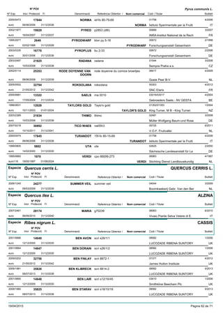 DenominacióNº Exp. Nom comercial Codi / Titular Butlletí
Nº POV
Inici Protecció Fi Referència Obtentor /
Pyrus communis L.
NORMA2000/0473 isf-fo 80-79-69 01758
Istituto Sperimentale per la Fruttieuro
4/200617844
06/06/2006 NORMA IT31/12/2036
PYRED2002/1977 p2853 (dI6) 00689
INRA-Institut National de la Recheuro
3/200719929
16/04/2007 FR31/12/2037
PYRODWARF1995/2977 klon py 5-18 00672
Forschungsanstalt Geisenheimeuro
2/19982649
02/02/1998 PYRODWARF DE31/12/2028
PYROPLUS2003/0335 bu 2-33 00672
Forschungsanstalt Geisenheimeuro
2/200616770
30/01/2006 DE31/12/2036
RADANA2003/2497 radana 01544
Sempra Praha a.s.euro
3/200821925
10/03/2008 CZ31/12/2038
RODE DOYENNE VAN
DOORN
2002/0114 rode doyenne du comice broertjes 08417
Goeie Peer B-V.euro
4/200925353
08/06/2009 NL31/12/2039
ROKSOLANA2005/0502 roksolana 00303
SNC Elariseuro
4/201232794
21/05/2012 FR31/12/2042
SAELS2000/0681 rna 0010 03016/03017
Gebroeders Saels - NV GEEFAeuro
4/200413322
17/05/2004 BE31/12/2034
TAYLORS GOLD1996/0631 Taylo's gold 01352/01353
King Turner, M B - King Turner,euro
1/200412028
10/11/2003 TAYLOR'S GOLD NZ01/01/2034
THIMO2003/2389 thimo 02481
Müller Wolfgang Baum-und Roseeuro
3/200821934
10/03/2008 DE31/12/2038
TICO WAES2007/0218 vw05h3 05725
V.O.F. Fruitvalleieuro
6/201130892
10/10/2011 NL31/12/2041
TURANDOT2000/0474 15f-fo 80-15-69 01758
Istituto Sperimentale per la Fruttieuro
4/200617845
06/06/2006 TURANDOT IT31/12/2036
UTA1999/0805 uta 02625
Sächsische Landesanstalt für Laeuro
2/20005802
14/02/2000 DE31/12/2030
VERDI1995/0660 cpo 66006-273 06983
Stichting Dienst Landbouwkundigeuro116
4/19971970
19/05/1997 VERDI NL01/08/2024
Especie Quercus cerris L.
DenominacióNº Exp. Nom comercial Codi / Titular Butlletí
Nº POV
Inici Protecció Fi Referència Obtentor /
QUERCUS CERRIS L.
SUMMER VEIL2006/1245 summer veil 04044
Boomkwekerij Gebr. Van den Bereuro
3/200924277
09/03/2009 NL31/12/2039
Especie Quercus ilex L.
DenominacióNº Exp. Nom comercial Codi / Titular Butlletí
Nº POV
Inici Protecció Fi Referència Obtentor /
ALZINA
MARIA2007/2461 g70239 06063
Vivaio Piante Selva Vetere di E.euro
6/201028174
06/09/2010 IT31/12/2040
Especie Ribes nigrum L.
DenominacióNº Exp. Nom comercial Codi / Titular Butlletí
Nº POV
Inici Protecció Fi Referència Obtentor /
CASSIS
BEN AVON2001/0666 scri s26/1/1 08582
LUCOZADE RIBENA SUNTORYeuro
1/200614649
12/12/2005 UK31/12/2030
BEN DORAIN2001/0664 scri s26/1/2 08582
LUCOZADE RIBENA SUNTORYeuro
1/200614647
12/12/2005 UK31/12/2030
BEN FINLAY2009/0202 scri 8872-1 07377
James Hutton Instituteeuro
4/201232756
21/05/2012 UK31/12/2042
BEN KLIBRECK2009/1981 scri 8814-2 08582
LUCOZADE RIBENA SUNTORYeuro
5/201335826
08/07/2013 UK31/12/2038
BEN LAIR2001/0665 scri s12/16/45 03410
Smithkline Beecham Plceuro
1/200614648
12/12/2005 UK31/12/2030
BEN STARAV2009/1980 scri s18/10/18 08582
LUCOZADE RIBENA SUNTORYeuro
5/201335825
08/07/2013 UK31/12/2038
19/04/2015 Pàgina 62 de 71
 