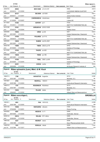 DenominacióNº Exp. Nom comercial Codi / Titular Butlletí
Nº POV
Inici Protecció Fi Referència Obtentor /
Ribes nigrum L.
BEN VANE2006/0752 s13-14-107 08582
LUCOZADE RIBENA SUNTORYeuro
3/201026952
22/03/2010 UK31/12/2040
BIG BEN2008/0249 c2/15/40 07377
James Hutton Instituteeuro
4/201130137
25/05/2011 UK31/12/2041
CHERSHNEVA1999/0277 chershneva 05369
Lubera AGeuro
6/20029924
21/10/2002 CH31/12/2027
GOFERT2011/0024 pc-1 07220
INSTYTUT OGRODNICTWA (INeuro
1/201231262
19/12/2011 PL31/12/2041
KIROAPA102010/1246 2010/11/535 01804
Plattner Antoneuro
3/201437421
07/04/2014 DE31/12/2044
ORES2006/0084 pc-36 04811
Instytut Sadownictwa i Kwaiciarsteuro
2/200719040
22/01/2007 PL31/12/2032
POLARES2013/1694 pc-7/13 07220
INSTYTUT OGRODNICTWA (INeuro
3/201437036
10/03/2014 PL31/12/2044
RUBEN2006/0083 isk 83 x 80/1 04811
Instytut Sadownictwa i Kwaiciarsteuro
2/200719039
22/01/2007 PL31/12/2032
TIBEN2003/2148 26c/8, pc-78 00702
Institute of Pomologyeuro
6/200414099
25/10/2004 PL31/12/2034
TIHOPE2013/1693 pc-425 07220
INSTYTUT OGRODNICTWA (INeuro
3/201437035
10/03/2014 PL31/12/2044
TINES2006/0082 pc-106 04811
Instytut Sadownictwa i Kwaiciarsteuro
2/200719038
22/01/2007 PL31/12/2032
TISEL2003/2149 30/b1, pc-84 00702
Institute of Pomologyeuro
6/200414100
25/10/2004 PL31/12/2034
ZUSHA2005/1727 zusha 05216
All Rusian Research Institute ofeuro
3/200924351
23/03/2009 RU31/12/2039
Especie Ribes sylvestris (Lam.) Mert. & W. Kock
DenominacióNº Exp. Nom comercial Codi / Titular Butlletí
Nº POV
Inici Protecció Fi Referència Obtentor /
AUGUSTUS1995/2713 Augustus 00719
Meulblok, E.C.euro
3/19971768
03/03/1997 NL31/12/2022
REDPOLL1997/0827 1503/31 00010
Horticultural Research Internationeuro
4/19982783
04/05/1998 GB31/12/2023
ROODNEUS1995/2712 Roodneus 00719
Meulblok, E.C.euro
3/19971767
03/03/1997 NL31/12/2022
TELAKE2003/1657 telake 00258
Hõberli Obst-und Beerenzentrumeuro
3/200719954
16/04/2007 CH31/12/2032
Especie Ribes uva-crispa L.
DenominacióNº Exp. Nom comercial Codi / Titular Butlletí
Nº POV
Inici Protecció Fi Referència Obtentor /
GROSELLA
PAX1995/3011 1815/123 00010
Horticultural Research Internationeuro
4/19994561
03/05/1999 GB31/12/2024
RAFZUERA2002/1325 rafzuera 01644
Promo Fruit Ag.euro
2/200616908
27/02/2006 CH31/12/2031
REDEVA2000/0052 nr.11 02899
Grafmüller, Wernereuro
5/20006597
26/07/2000 DE31/12/2025
RELINA2009/0124 97/1 relina 02899
Grafmüller, Wernereuro
5/200925916
24/08/2009 DE31/12/2039
REXROT1998/1032 rexrot 00346
Gevo Pflanzenvertrieb Gmbheuro
2/19994237
15/02/1999 DE31/12/2024
ROKULA1995/0729 rokula 00258
Hõberli Obst-und Beerenzentrumeuro116
1/19971301
15/10/1996 CH01/11/2017
19/04/2015 Pàgina 63 de 71
 