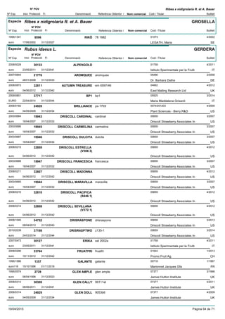 DenominacióNº Exp. Nom comercial Codi / Titular Butlletí
Nº POV
Inici Protecció Fi Referència Obtentor /
Ribes x nidigrolaria R. et A. Bauer
Especie Ribes x nidigrolaria R. et A. Bauer
DenominacióNº Exp. Nom comercial Codi / Titular Butlletí
Nº POV
Inici Protecció Fi Referència Obtentor /
GROSELLA
RIKÖ1995/1341 78 1982 01073
LEGATH, Mariaeuro
4/20029596
17/06/2002 SE31/12/2027
Especie Rubus idaeus L.
DenominacióNº Exp. Nom comercial Codi / Titular Butlletí
Nº POV
Inici Protecció Fi Referència Obtentor /
GERDERA
ALPENGOLD2008/0028 01758
Istituto Sperimentale per la Fruttieuro
4/201130133
23/05/2011 IT31/12/2041
AROMQUEE2007/0844 aromquee 05496
Dr. Barbara Datheeuro
2/200821776
28/01/2008 DE31/12/2033
AUTUMN TREASURE2008/0873 em 6597/46 04662
East Malling Research Ltdeuro
4/201232811
04/06/2012 UK31/12/2042
BP12009/0851 bp1 05925
Maria Maddalena GrisentiEURO
3/201437717
22/04/2014 IT31/12/2044
BRILLIANCE2006/0182 ps-1703 00743/01203
Plant Sciences - Berry R&Deuro
4/200924928
04/05/2009 US31/12/2034
DRISCOLL CARDINAL2003/0684 cardinal 00659
Driscoll Strawberry Associates Ineuro
3/200719943
16/04/2007 US31/12/2032
DRISCOLL CARMELINA2003/0686 carmelina 00659
Driscoll Strawberry Associates Ineuro
3/200719945
16/04/2007 US31/12/2032
DRISCOLL DULCITA2003/0687 dulcita 00659
Driscoll Strawberry Associates Ineuro
3/200719946
16/04/2007 US31/12/2032
DRISCOLL ESTRELLA
(V308.3)
2008/0215 00659
Driscoll Strawberry Associates Ineuro
4/201232809
04/06/2012 US31/12/2042
DRISCOLL FRANCESCA2003/0688 francesca 00659
Driscoll Strawberry Associates Ineuro
3/200719947
16/04/2007 US31/12/2032
DRISCOLL MADONNA2008/0211 00659
Driscoll Strawberry Associates Ineuro
4/201232807
04/06/2012 US31/12/2042
DRISCOLL MARAVILLA2003/0685 maravilla 00659
Driscoll Strawberry Associates Ineuro
3/200719944
16/04/2007 US31/12/2032
DRISCOLL PACIFICA
(S846.1)
2008/0216 00659
Driscoll Strawberry Associates Ineuro
4/201232810
04/06/2012 US31/12/2042
DRISCOLL SEVILLANA
(V372.1)
2008/0214 00659
Driscoll Strawberry Associates Ineuro
4/201232808
04/06/2012 US31/12/2042
DRISRASPONE2008/1095 drisraspone 00659
Driscoll Strawberry Associates Ineuro
3/201334752
08/04/2013 US31/12/2043
DRISRASPTWO2010/2039 z135-1 00659
Driscoll Strawberry Associates Ineuro
3/201437198
24/03/2014 US31/12/2044
ERIKA2007/0473 sel 2002a 01758
Istituto Sperimentale per la Fruttieuro
4/201130127
23/05/2011 IT31/12/2041
FRUATFRI2008/0296 fruatfri 01644
Promo Fruit Ag.euro
1/201333764
19/11/2012 CH31/12/2042
GALANTE1995/1586 galante 00718
Marionnet Jacques Gfaeuro116
1/19971357
15/10/1996 FR01/11/2018
GLEN AMPLE1995/0574 glen ample 07377
James Hutton Instituteeuro
3/19982729
06/04/1998 UK31/12/2023
GLEN CALLY2008/0314 99111al 07377
James Hutton Instituteeuro
4/201130309
06/06/2011 UK31/12/2041
GLEN DOLL2006/0314 9053b6 07377
James Hutton Instituteeuro
4/200924929
04/05/2009 UK31/12/2034
19/04/2015 Pàgina 64 de 71
 