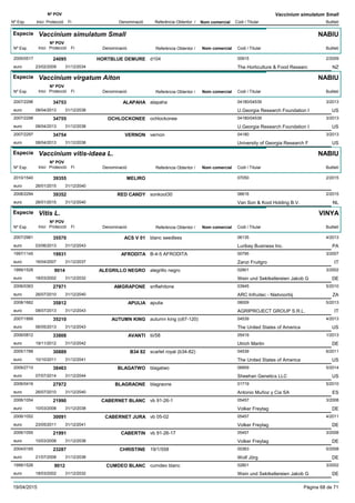 DenominacióNº Exp. Nom comercial Codi / Titular Butlletí
Nº POV
Inici Protecció Fi Referència Obtentor /
Vaccinium simulatum Small
Especie Vaccinium simulatum Small
DenominacióNº Exp. Nom comercial Codi / Titular Butlletí
Nº POV
Inici Protecció Fi Referència Obtentor /
NABIU
HORTBLUE DEMURE2005/0517 d104 00915
The Horticulture & Food Researceuro
2/200924095
23/02/2009 NZ31/12/2034
Especie Vaccinium virgatum Aiton
DenominacióNº Exp. Nom comercial Codi / Titular Butlletí
Nº POV
Inici Protecció Fi Referència Obtentor /
NABIU
ALAPAHA2007/2296 alapaha 04180/04539
U.Georgia Research Foundation Ieuro
3/201334753
08/04/2013 US31/12/2038
OCHLOCKONEE2007/2298 ochlockonee 04180/04539
U.Georgia Research Foundation Ieuro
3/201334755
08/04/2013 US31/12/2038
VERNON2007/2297 vernon 04180
University of Georgia Research Feuro
3/201334754
08/04/2013 US31/12/2038
Especie Vaccinium vitis-idaea L.
DenominacióNº Exp. Nom comercial Codi / Titular Butlletí
Nº POV
Inici Protecció Fi Referència Obtentor /
NABIU
MELIRO2010/1540 07050
euro
2/201539355
26/01/2015 31/12/2040
RED CANDY2008/2294 sonkoot30 06616
Van Son & Koot Holding B.V.euro
2/201539352
26/01/2015 NL31/12/2040
Especie Vitis L.
DenominacióNº Exp. Nom comercial Codi / Titular Butlletí
Nº POV
Inici Protecció Fi Referència Obtentor /
VINYA
ACS V 012007/2981 blanc seedless 06135
Luribay Business Inc.euro
4/201335570
03/06/2013 PA31/12/2043
AFRODITA1997/1145 B-4-5 AFRODITA 00795
Zanzi Fruitgroeuro
3/200719931
16/04/2007 IT31/12/2037
ALEGRILLO NEGRO1999/1528 alegrillo negro 02801
Wein und Sektkellereien Jakob Geuro
3/20029014
18/03/2002 DE31/12/2032
AMGRAPONE2006/0363 snflwhitone 03945
ARC Infruitec - Nietvoorbijeuro
5/201027971
26/07/2010 ZA31/12/2040
APULIA2008/1662 apulia 08009
AGRIPROJECT GROUP S.R.L.euro
5/201335812
08/07/2013 IT31/12/2043
AUTUMN KING2007/1899 autumn king (c67-120) 04539
The United States of Americaeuro
4/201335210
06/05/2013 US31/12/2043
AVANTI2006/0812 tii/58 05419
Ulrich Martineuro
1/201333808
19/11/2012 DE31/12/2042
B34 822005/1788 scarlet royal (b34-82) 04539
The United States of Americaeuro
6/201130889
10/10/2011 US31/12/2041
BLAGATWO2009/2710 blagatwo 06859
Sheehan Genetics LLCeuro
5/201438463
07/07/2014 US31/12/2044
BLAGRAONE2006/0416 blagraone 01719
Antonio Muñoz y Cia SAeuro
5/201027972
26/07/2010 ES31/12/2040
CABERNET BLANC2006/1054 vb 91-26-1 05457
Volker Freytageuro
3/200821990
10/03/2008 DE31/12/2038
CABERNET JURA2006/1052 vb 05-02 05457
Volker Freytageuro
4/201130091
23/05/2011 DE31/12/2041
CABERTIN2006/1055 vb 91-26-17 05457
Volker Freytageuro
3/200821991
10/03/2008 DE31/12/2038
CHRISTINE2004/0165 19/1/558 00363
Wolf Jörgeuro
5/200823287
21/07/2008 DE31/12/2038
CUMDEO BLANC1999/1526 cumdeo blanc 02801
Wein und Sektkellereien Jakob Geuro
3/20029012
18/03/2002 DE31/12/2032
19/04/2015 Pàgina 68 de 71
 