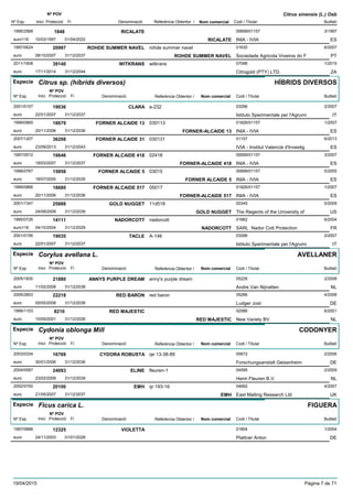 DenominacióNº Exp. Nom comercial Codi / Titular Butlletí
Nº POV
Inici Protecció Fi Referència Obtentor /
Citrus sinensis (L.) Osb
RICALATE1995/2568 00699/01157
INIA - IVIAeuro116
3/19971848
10/03/1997 RICALATE ES01/04/2022
ROHDE SUMMER NAVEL1997/0624 rohde summer navel 01630
Sociedade Agricola Viveiros do Feuro
6/200720997
08/10/2007 ROHDE SUMMER NAVEL PT31/12/2037
WITKRANS2011/1608 witkrans 07096
Citrogold (PTY) LTD.euro
1/201539140
17/11/2014 ZA31/12/2044
Especie Citrus sp. (híbrids diversos)
DenominacióNº Exp. Nom comercial Codi / Titular Butlletí
Nº POV
Inici Protecció Fi Referència Obtentor /
HÍBRIDS DIVERSOS
CLARA2001/0157 a-232 03296
Istituto Sperimentale per l'Agrumieuro
2/200719036
22/01/2007 IT31/12/2037
FORNER ALCAIDE 131999/0865 030113 01826/01157
INIA - IVIAeuro
1/200718679
20/11/2006 FORNER-ALCAIDE 13 ES31/12/2036
FORNER ALCAIDE 312007/1207 030131 01157
IVIA - Institut Valencià d'Investigeuro
6/201336208
23/09/2013 ES31/12/2043
FORNER ALCAIDE 4181997/0512 02418 00699/01157
INIA - IVIAeuro
3/200719646
19/03/2007 FORNER-ALCAIDE 418 ES31/12/2037
FORNER ALCAIDE 51996/0767 03015 00699/01157
INIA - IVIAeuro
5/200515858
18/07/2005 FORNER ALCAIDE 5 ES31/12/2035
FORNER ALCAIDE 5171999/0866 05017 01826/01157
INIA - IVIAeuro
1/200718680
20/11/2006 FORNER-ALCAIDE 517 ES31/12/2036
GOLD NUGGET2001/1347 11d518 00345
The Regents of the University ofeuro
5/200925888
24/08/2009 GOLD NUGGET US31/12/2039
NADORCOTT1995/0726 nadorcott 01662
SARL Nador Cott Protectioneuro116
6/200414111
04/10/2004 NADORCOTT FR31/12/2029
TACLE2001/0156 A-146 03296
Istituto Sperimentale per l'Agrumieuro
2/200719035
22/01/2007 IT31/12/2037
Especie Corylus avellana L.
DenominacióNº Exp. Nom comercial Codi / Titular Butlletí
Nº POV
Inici Protecció Fi Referència Obtentor /
AVELLANER
ANNYS PURPLE DREAM2005/1830 anny's purple dream 05228
Andre Van Nijnatteneuro
2/200821880
11/02/2008 NL31/12/2038
RED BARON2005/2603 red baron 05286
Ludger Josteuro
4/200822218
05/05/2008 DE31/12/2038
RED MAJESTIC1999/1103 02586
New Variety BVeuro
6/20018210
10/09/2001 RED MAJESTIC NL31/12/2026
Especie Cydonia oblonga Mill
DenominacióNº Exp. Nom comercial Codi / Titular Butlletí
Nº POV
Inici Protecció Fi Referència Obtentor /
CODONYER
CYDORA ROBUSTA2003/0334 qe 13-38-89 00672
Forschungsanstalt Geisenheimeuro
2/200616769
30/01/2006 DE31/12/2036
ELINE2004/0587 fleuren-1 04595
Henri Fleuren B.V.euro
2/200924093
23/02/2009 NL31/12/2039
EMH2002/0700 qr 193-16 04662
East Malling Research Ltdeuro
4/200720100
21/05/2007 EMH UK31/12/2037
Especie Ficus carica L.
DenominacióNº Exp. Nom comercial Codi / Titular Butlletí
Nº POV
Inici Protecció Fi Referència Obtentor /
FIGUERA
VIOLETTA1997/0888 01804
Plattner Antoneuro
1/200412325
24/11/2003 DE01/01/2028
19/04/2015 Pàgina 7 de 71
 