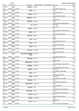 DenominacióNº Exp. Nom comercial Codi / Titular Butlletí
Nº POV
Inici Protecció Fi Referència Obtentor /
Fragaria x ananassa Duch.
JUDIBELL2005/0269 em 965 04662
East Malling Research Ltdeuro
3/200821937
10/03/2008 UK31/12/2023
JULINE2009/1717 julia 06760
Julius Kühn Instituteuro
5/201335896
29/07/2013 DE31/12/2038
KAMILA2009/0625 u9v2-10 00127
Consorzio Italiano Vivaistieuro
2/201231419
23/01/2012 IT31/12/2037
KIMBERLY1996/0776 93/94 01400
Konings Planteuro
4/19994566
03/05/1999 NL31/12/2024
LAMBADA1995/0661 lambada 06983
Stichting Dienst Landbouwkundigeuro116
5/1996365
02/08/1996 NL01/03/2017
LIA2006/0362 96.62.10 06797/01869
CRA - FRFeuro
1/200923762
17/12/2008 IT31/12/2033
LIBERTY2011/2351 bg-4315 03131
Berry Genetics Inc. Nelson Steveeuro
1/201436529
02/12/2013 US31/12/2038
LINOSA2011/0359 y4s7-4 00127
Consorzio Italiano Vivaistieuro
3/201437427
07/04/2014 IT31/12/2039
LORETTE2011/1650 cf4027 05433
CIREFeuro
4/201438307
16/06/2014 FR31/12/2039
LUCY2009/0073 em931 04662
East Malling Research Ltdeuro
4/201232752
21/05/2012 UK31/12/2037
MA 482006/0405 ma 48 00718
Marionnet Jacques Gfaeuro
5/200925896
24/08/2009 FR31/12/2039
MA 652009/2155 ma 65 00718
Marionnet Jacques Gfaeuro
3/201334836
22/04/2013 FR31/12/2038
MA 947312005/1031 ma 94731 00718
Marionnet Jacques Gfaeuro
2/200616777
30/01/2006 FR31/12/2031
MALLING CENTENARY
NARY
2012/1246 em 1764 04662
East Malling Research Ltdeuro
3/201540671
20/04/2015 UK31/12/2040
MALWINA2006/0617 ps.01-s4 02264
Stoppel, Petereuro
3/200924376
23/03/2009 DE31/12/2034
MARGHERITA2012/1378 ad 09 006 07031
Nova Siri Genetics SNC di Tufareuro
2/201539549
23/02/2015 IT31/12/2040
MARISOL2012/1377 ad 08 069 07031
Nova Siri Genetics SNC di Tufareuro
2/201539548
23/02/2015 IT31/12/2040
MARVEL2009/1144 pe-1205 00743/01203
Plant Sciences - Berry R&DEURO
2/201231420
23/01/2012 US31/12/2037
MATIS2003/0122 ma31 00718
Marionnet Jacques Gfaeuro
2/200616918
27/02/2006 FR31/12/2031
MERIT2011/0145 ps-1220 00743/01203
Plant Sciences - Berry R&Deuro
3/201334282
04/03/2013 US31/12/2038
MERLAN2008/1805 f 125 00984
ABZ Aardbeien uit Zaad B.V.euro
4/201130148
23/05/2011 NL31/12/2036
MIEZE NOVA2006/1244 mieze nova 05496
Dr. Barbara Datheeuro
2/200719042
22/01/2007 DE31/12/2032
MOJAVE2010/2163 c227 00345
The Regents of the University ofeuro
1/201436521
02/12/2013 US31/12/2038
MONTEREY2008/1506 cn222 00345
The Regents of the University ofeuro
1/201128655
17/12/2010 US31/12/2035
NABILA2011/0357 w6y1-10 00127
Consorzio Italiano Vivaistieuro
2/201436657
27/01/2014 IT31/12/2039
NERINA2008/0737 smpg 90/4/1 08798
IPRONA AGeuro
2/201128873
07/02/2011 IT31/12/2026
NF 1372010/0149 nf 137 02237
New Fruits S.A.S. di Raggi Giordeuro
3/201334840
22/04/2013 IT31/12/2038
17/08/2015 Pàgina 14 de 74
 