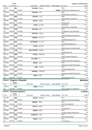 DenominacióNº Exp. Nom comercial Codi / Titular Butlletí
Nº POV
Inici Protecció Fi Referència Obtentor /
Fragaria x ananassa Duch.
THULANA1999/0461 thulana 00258
Hõberli Obst-und Beerenzentrumeuro
2/20028895
18/02/2002 HONOR CH31/12/2027
TOSCANA2011/0156 h 231 00984
ABZ Aardbeien uit Zaad B.V.euro
3/201437424
07/04/2014 NL31/12/2039
TRISTAN2009/2419 g 193 00984
ABZ Aardbeien uit Zaad B.V.euro
3/201334839
22/04/2013 NL31/12/2038
VALERY1999/0987 94/492 01400
Konings Planteuro
3/20029008
18/03/2002 NL31/12/2027
VALOR2008/1795 pe-1207 00743/01203
Plant Sciences - Berry R&Deuro
1/201128663
17/12/2010 US31/12/2035
VENTANA2002/1565 c216 00345
The Regents of the University ofeuro
3/200514780
07/03/2005 US31/12/2030
VENTURA2001/0329 ventura 00659
Driscoll Strawberry Associates Ineuro
4/200413343
17/05/2004 US31/12/2029
VIBRANT2010/1429 em 1119 04662
East Malling Research Ltdeuro
3/201437422
07/04/2014 UK31/12/2039
VIKTORIANA2008/0874 em 1125 04662
East Malling Research Ltdeuro
3/201129537
18/04/2011 UK31/12/2036
VIRTUE2005/1829 bg-1975 03131
Berry Genetics Inc. Nelson Steveeuro
1/200923758
17/12/2008 US31/12/2033
VIVA PATRICIA2008/2790 s05vs38 00331
Edward Vinson Ltd.euro
2/201231368
23/01/2012 UK31/12/2037
VIVALDI2001/1161 e2005-075 05442
Fresh Foreward Holding B.V.euro
3/201540662
20/04/2015 NL31/12/2040
VOLTAMIR2008/2105 73 01306
Agricultural Research Organisatieuro
1/201128670
17/12/2010 IL31/12/2035
WENDY2011/0398 k98-6 07237
Agriculture and Agri-Food Canadeuro
3/201437431
07/04/2014 CA31/12/2039
XIMA2001/0011 vi 02-99 05221
Vissers International B.V.euro
4/200413334
17/05/2004 NL31/12/2029
YAMASKA2001/0154 SJ89700/1 03295
Agriculture and Agri-Food Canadeuro
4/200413337
17/05/2004 CA31/12/2029
ZANTA1996/0427 9402 05221
Vissers International B.V.euro
4/19994672
21/06/1999 NL31/12/2024
Especie Fragaria x Potentilla
DenominacióNº Exp. Nom comercial Codi / Titular Butlletí
Nº POV
Inici Protecció Fi Referència Obtentor /
MADUIXA
SAMBA1995/2732 Prisma I 00256
Prisma Stauden & Jungpflanzeneuro
6/19983428
07/09/1998 DE31/12/2023
Especie Humulus lupulus L.
DenominacióNº Exp. Nom comercial Codi / Titular Butlletí
Nº POV
Inici Protecció Fi Referència Obtentor /
LLÚPOL
ADHA042006/1858 ad24-002 05571
American Dwarf Hop Associationeuro
3/201129404
04/04/2011 US31/12/2041
ADMIRAL1996/0036 RH40 06316
WYE HOPS LIMITEDeuro
1/19971436
16/12/2006 UK31/12/2021
APOLLO2007/0305 apollo 05731
S.S. Steiner Inceuro
2/201231322
23/01/2012 US31/12/2042
ARAMIS2011/0863 p05-9 07285
Comptoir Agricole d'Achat et deeuro
3/201539876
23/03/2015 FR31/12/2045
BOADICEA2004/0987 or423 06316
WYE HOPS LIMITEDeuro
5/200823382
25/08/2008 UK31/12/2038
BRAVO2007/0304 bravo 05731
S.S. Steiner Inceuro
2/201231321
23/01/2012 US31/12/2042
17/08/2015 Pàgina 17 de 74
 