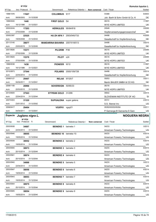 DenominacióNº Exp. Nom comercial Codi / Titular Butlletí
Nº POV
Inici Protecció Fi Referència Obtentor /
Humulus lupulus L.
COLUMBUS1998/1576 9/17 03368
Joh. Barth & Sohn Gmbh & Co. Keuro
6/200311647
08/09/2003 DE31/12/2028
FIRST GOLD1996/0040 S4 06316
WYE HOPS LIMITEDeuro
1/19971440
16/12/1996 UK31/12/2021
HERKULES2003/2434 95/94/816 05548
Hopfenverwertungsgenossenchafeuro
3/200617203
27/03/2006 DE31/12/2036
HU ZH APA 12005/2387 2003/040/733 04498
Gesellschaft fur Hopfenforschungeuro
4/200822525
19/05/2008 DE31/12/2033
MANDARINA BAVARIA2011/3145 2007/018/013 04498
Gesellschaft fur Hopfenforschungeuro
3/201539877
23/03/2015 DE31/12/2045
PILGRIM2001/0826 P38 06316
WYE HOPS LIMITEDeuro
2/200615371
27/02/2006 UK31/12/2036
PILOT2001/0825 s24 06316
WYE HOPS LIMITEDeuro
2/200615370
27/02/2006 UK31/12/2036
PIONEER1996/0038 W10 06316
WYE HOPS LIMITEDeuro
1/19971438
16/12/1996 UK31/12/2021
POLARIS2010/2873 2000/109/728 04498
Gesellschaft fur Hopfenforschungeuro
3/201437544
22/04/2014 DE31/12/2044
RELAX2008/0127 97/25/7 05053
Martin BAUER GMBH & CO KGeuro
3/201129407
04/04/2011 DE31/12/2041
SOVEREIGN2006/1106 50/95/33 06316
WYE HOPS LIMITEDeuro
3/201026966
22/03/2010 UK31/12/2035
STYRIAN GOLD2010/0605 31/299 06942
SLOVENIAN INSTITUTE OF HOeuro
3/201437543
22/04/2014 SI31/12/2044
SUPGALENA2007/0303 super galena 05731
S.S. Steiner Inceuro
2/201231320
23/01/2012 US31/12/2042
VGXP012006/0417 vgxp01 05352/05353/05354
P Gamacge-B Gamache-S Gameuro
3/201129404
04/04/2011 US31/12/2041
Especie Juglans nigra L.
DenominacióNº Exp. Nom comercial Codi / Titular Butlletí
Nº POV
Inici Protecció Fi Referència Obtentor /
NOGUERA NEGRA
BEINEKE 12003/0938 beineke 1 04233
American Forestry Technologieseuro
3/201334887
22/04/2013 US31/12/2043
BEINEKE 102003/0946 beineke 10 04233
American Forestry Technologieseuro
4/201438055
19/05/2014 US31/12/2044
BEINEKE 22003/0939 beineke 2 04233
American Forestry Technologieseuro
4/201438052
19/05/2014 US31/12/2044
BEINEKE 32003/0940 beineke 3 04233
American Forestry Technologieseuro
6/201438973
20/10/2014 US31/12/2044
BEINEKE 42003/0941 beineke 4 04233
American Forestry Technologieseuro
6/201438974
20/10/2014 US31/12/2044
BEINEKE 52003/0942 beineke 5 04233
American Forestry Technologieseuro
3/201334888
22/04/2013 US31/12/2043
BEINEKE 62003/0947 beineke 6 04233
American Forestry Technologieseuro
4/201438056
19/05/2014 US31/12/2044
BEINEKE 72003/0943 beineke 7 04233
American Forestry Technologieseuro
4/201438053
19/05/2014 US31/12/2044
BEINEKE 82003/0944 beineke 8 04233
American Forestry Technologieseuro
6/201438975
20/10/2014 US31/12/2044
BEINEKE 92003/0945 beineke 9 04233
American Forestry Technologieseuro
4/201438054
19/05/2014 US31/12/2044
17/08/2015 Pàgina 18 de 74
 
