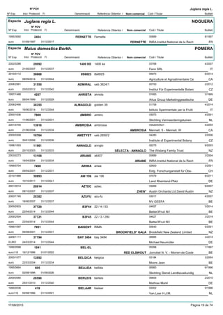 DenominacióNº Exp. Nom comercial Codi / Titular Butlletí
Nº POV
Inici Protecció Fi Referència Obtentor /
Juglans regia L.
Especie Juglans regia L.
DenominacióNº Exp. Nom comercial Codi / Titular Butlletí
Nº POV
Inici Protecció Fi Referència Obtentor /
NOGUERA
FERNETTE1995/3060 Fernette 00689
INRA-Institut National de la Recheuro
6/19972404
01/09/1997 FERNETTE FR31/12/2017
Especie Malus domestica Borkh.
DenominacióNº Exp. Nom comercial Codi / Titular Butlletí
Nº POV
Inici Protecció Fi Referència Obtentor /
POMERA
1400 KE2002/0286 1400 ke 03768
Feno SRLeuro
4/200720092
21/05/2007 IT31/12/2037
8S60232010/0112 8s6023 05973
Agriculture et Agroalimentaire Caeuro
6/201438868
08/09/2014 CA31/12/2044
ADMIRAL2008/2981 ueb 3824/1 00700
Institut Für Experimentelle Botanieuro
2/201231550
20/02/2012 CZ31/12/2042
AHRISTA1997/1488 ahrista 01950
Artus Group Marketinggesellschaeuro
3/19994257
06/04/1999 DE31/12/2029
ALMAGOLD2008/2498 golden 39 01758
Istituto Sperimentale per la Fruttieuro
4/201438355
16/06/2014 IT31/12/2044
AMBRO2000/1636 ambro 03073
Stichting Vermeerderingstuineneuro
4/20017809
11/06/2001 NL31/12/2031
AMBROSIA2001/0705 ambrosia 03420/03421
Mennell, S - Mennell, Weuro
4/200413616
21/06/2004 AMBROSIA CA31/12/2034
AMETYST2005/0308 ueb 2650/2 04283
Institute of Experimental Botanyeuro
2/200616764
30/01/2006 CZ31/12/2036
ANNAGLO1998/1093 annglo 02275
The Wislang Family Trusteuro
6/200311961
20/10/2003 SÉLECTA - ANNAGLO NZ31/12/2033
ARIANE2003/0273 x6407 00689
INRA-Institut National de la Recheuro
3/200413108
19/04/2004 ARIANE FR31/12/2034
ARIWA1999/0704 ariwa 02600
Eidg. Forschunganstalt für Obs-euro
3/20017498
09/04/2001 CH31/12/2031
AW 1062010/1888 aw 106 07079
Land Rheinland-Pfalzeuro
6/201130893
10/10/2011 DE31/12/2041
AZTEC2001/0014 aztec 03269
Austin Orchards Ltd David Austineuro
6/200720814
08/10/2007 ZHEN* NZ31/12/2037
AZUFU2000/1745 azu-fu 03017
NV GEEFAeuro
4/200720382
18/06/2007 BE31/12/2037
B3F442009/2503 22 / 4 / 53 04627
Better3Fruit NVeuro
3/201437720
22/04/2014 BE31/12/2044
B3F452009/2504 22 / 3 / 290 04627
Better3Fruit NVeuro
3/201437721
22/04/2014 BE31/12/2044
BAIGENT1995/1097 RIMA 00640
Brookfield New Zealand Limitedeuro
5/20017951
06/08/2001 BROOKFIELD* GALA NZ31/12/2031
BAY 34842009/1111 bay 3484 06685
Michael NeumüllerEURO
3/201437194
24/03/2014 DE31/12/2044
BEL-EL1995/2098 00298
Jomobel N. V. - Morren-de Costeeuro116
1/19971541
16/12/1996 RED ELSWOUT BE01/01/2022
BELGICA2000/1677 belgica 03184
Moors Jeaneuro
3/200412892
22/03/2004 BE31/12/2034
BELLIDA1995/0664 bellida 06983
Stichting Dienst Landbouwkundigeuro
6/1996605
02/08/1996 NL01/09/2026
BERLEIS2009/0580 berleis 06605
Mathias Markleuro
2/201026590
25/01/2010 DE31/12/2040
BIELAAR1995/0536 bielaar 02002
Van Laar H.J.M.euro116
5/1996418
02/08/1996 NL01/12/2021
17/08/2015 Pàgina 19 de 74
 