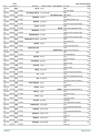 DenominacióNº Exp. Nom comercial Codi / Titular Butlletí
Nº POV
Inici Protecció Fi Referència Obtentor /
Malus domestica Borkh.
MC 382009/0354 mc 38 04945
KIKU SRL-GMBHeuro
3/201334832
22/04/2013 IT31/12/2043
MC DONALD APPLE2006/0452 mc donald apple 05364
MIKE ARGOeuro
3/201027257
19/04/2010 MC DONALD GALA US31/12/2040
MERIDIAN1999/0731 a 931/15 04662
East Malling Research Ltdeuro
6/200311651
08/09/2003 UK31/12/2033
MERKUR2010/2688 ueb 3531/3 00700
Institut Für Experimentelle Botanieuro
2/201231549
20/02/2012 CZ31/12/2042
MILWA2002/1811 faw 5878 02600
Eidg. Forschunganstalt für Obs-euro
2/200616779
30/01/2006 MILWA CH31/12/2036
MINNEISKA2009/0820 mn 1914 01528
Regents of the University of Minneuro
4/201438454
16/06/2014 US31/12/2044
MINNEWASHTA2001/1152 mn 1824 01528
Regents of the University of Minneuro
2/200617001
27/02/2006 US31/12/2036
MOONLIGHT FL 3727 42005/1156 ueb 3727/4 04595
Henri Fleuren B.V.euro
2/201026759
22/02/2010 NL31/12/2040
MORED2009/0473 red toro 04639
Cultura Jean Moors Bvbaeuro
4/201438308
16/06/2014 BE31/12/2044
MOUNTAIN COVE1995/1212 00309
Adams County Nursery Inceuro116
2/19971639
15/01/1997 GINGER GOLD US01/11/2023
NC12010/0592 06940
John RolandBreacheuro
3/201540330
07/04/2015 UK31/12/2045
NEVSON1999/0702 PB 135 02103
Nevis fruit companyeuro
6/200413610
27/09/2004 NZ31/12/2034
NICOGREEN2000/1222 greenstar 04627
Better3Fruit NVeuro
4/200413323
21/06/2004 BE31/12/2034
NICOTER2001/0757 nicoter 04627
Better3Fruit NVeuro
4/200515369
10/05/2005 BE31/12/2035
ORION2005/0309 ueb 2718/1 04283
Institute of Experimental Botanyeuro
2/200616764
30/01/2006 CZ31/12/2036
P672012/1107 nr 528 07220
INSTYTUT OGRODNICTWA (INeuro
3/201540350
07/04/2015 PL31/12/2045
PIDI2004/0326 hl 75-26-18 04564
Forschungs institut fur Obstbau ueuro
2/200616757
30/01/2006 CZ31/12/2036
PINK PARADISE2002/2110 klma 1 04074
Lindberg Kurteuro
4/200515380
10/05/2005 SE31/12/2035
PINOVA1995/1072 pinova 02625
Sächsische Landesanstalt für Laeuro116
1/19971298
15/10/1996 CORAIL* DE01/10/2022
PIRELLA1997/0973 pirella 06760
Julius Kühn Instituteuro
4/19983127
02/06/1998 DE31/12/2028
PIVITA2010/2637 pivita 06760
Julius Kühn Instituteuro
4/201130383
06/06/2011 DE31/12/2041
PLFOG992009/1142 pink belle 06690/06691
Terry Fogliani/Dianne Foglianieuro
1/201436492
18/11/2013 AU31/12/2043
POMFORYOU2003/0332 ak 52-38-95 00672
Forschungsanstalt Geisenheimeuro
2/200616768
30/01/2006 DE31/12/2036
POMPINK2002/0182 ak 49-191-95 00672
Forschungsanstalt Geisenheimeuro
2/200514654
07/02/2005 DE31/12/2035
PREMA1532012/1590 a022 r14 t153 05582
Prevar Ltdeuro
3/201540352
07/04/2015 NZ31/12/2045
PREMA172011/0025 a160 r02 t017 05582
Prevar Ltdeuro
3/201437727
22/04/2014 NZ31/12/2044
PREMA2802007/1280 a020 r04 t280 05582
Prevar Ltdeuro
2/201333811
18/02/2013 NZ31/12/2043
17/08/2015 Pàgina 24 de 74
 