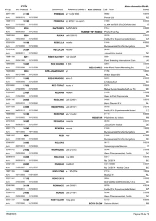 DenominacióNº Exp. Nom comercial Codi / Titular Butlletí
Nº POV
Inici Protecció Fi Referència Obtentor /
Malus domestica Borkh.
PREMA962011/1499 a115 r02 t096 05582
Prevar Ltdeuro
4/201541124
08/06/2015 NZ31/12/2045
PRIMIERA1998/1513 pri 2750-1 co-op42) 01869
ALMA MATER STUDIORUM-UNIeuro
6/200210185
21/10/2002 IT31/12/2032
RAFZUBEX1997/0340 RAFZUBEX 01644
Promo Fruit Ag.euro
4/20029320
06/05/2002 RUBINETTE* ROSSO CH31/12/2032
RAJKA1998/0304 ueb2269/10 00700
Institut Für Experimentelle Botanieuro
2/20028880
18/02/2002 CZ31/12/2032
REBELLA2002/0259 rebella 01848
Bundesanstalt für Züchtungsforseuro
6/200210198
21/10/2002 DE31/12/2032
RECOLOR2010/2638 recolor 06760
Julius Kühn Instituteuro
30384
06/06/2011 DE31/12/2041
RED FALSTAFF1998/1108 red falstaff 00051
Plant Breeding International Cameuro
3/19994251
06/04/1999 UK31/12/2029
RED IDARED1996/0895 tf 806 02644
Inter Plant Patent Marketing Inc.euro
3/200610227
27/03/2006 RED IDARED CA31/12/2036
RED JONAPRINCE1995/0393 p1 01708
Wilton Weert BVeuro
1/20005555
06/12/1999 NL31/12/2029
RED PARADISE2002/2112 klma 5 04074
Lindberg Kurteuro
4/200515382
10/05/2005 SE31/12/2035
RED TOPAZ2001/0082 topaz v 03276
Malus Bunda Gesellschaft zur Föeuro
2/200617000
27/02/2006 DE31/12/2036
REDKAN2003/0262 redkan 03209
Gaec le Petit Pepinieristeeuro
3/200822061
21/04/2008 FR31/12/2038
REDLANE2005/1160 ueb 3290/1 04595
Henri Fleuren B.V.euro
3/201026965
22/03/2010 NL31/12/2040
REDSPRING2011/1828 ueb 3810/1 00700
Institut Für Experimentelle Botanieuro
2/201334099
04/02/2013 CZ31/12/2043
REDSTAR1998/0568 els 16 arb4 01119
Pépinières du Valoiseuro
6/200210180
21/10/2002 REDSTAR FR31/12/2032
REKARDA2010/2639 rekarda 06760
Julius Kühn Instituteuro
4/201130385
06/06/2011 DE31/12/2041
RENORA2001/1173 renora 01848
Bundesanstalt für Züchtungsforseuro
1/200310245
18/11/2002 DE18/11/2032
RESI1998/1852 resi 01848
Bundesanstalt für Züchtungsforseuro
4/19994696
21/06/1999 DE31/12/2029
RGLORS2008/0297 06172
Sicieta Agricola Mazzonieuro
5/201335893
29/07/2013 IT31/12/2043
RHAPSODIE2005/0752 ueb 3451/2 00346
Gevo Pflanzenvertrieb Gmbheuro
2/200924082
23/02/2009 DE31/12/2039
RNA 03042008/0818 rna 0304 03017
NV GEEFAeuro
4/201335205
06/05/2013 BE31/12/2043
RNA98422002/1430 rna9842 03017/03983
NV GEEFA - Nodop Clauseuro
4/200720093
21/05/2007 BE31/12/2037
ROELSTAR1997/1334 e.r. 97-0034 01918
Roelse Weuro
1/200412031
10/11/2003 NL01/01/2034
ROHO 36152001/1441 08044
HOFMANN SORTENSCHUTZ Geuro
3/200617112
27/03/2006 DE31/12/2036
ROMANCE2008/2980 ueb 2856/1 00700
Institut Für Experimentelle Botanieuro
4/201438114
19/05/2014 CZ31/12/2044
RONDO2005/0753 ueb 3449/1 00346
Gevo Pflanzenvertrieb Gmbheuro
2/200924083
23/02/2009 DE31/12/2039
ROSY GLOW2000/1727 rosy glow 03192
Salome Huberteuro
5/200618127
17/07/2006 ROSY GLOW FR31/12/2036
17/08/2015 Pàgina 25 de 74
 