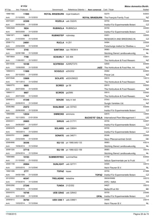 DenominacióNº Exp. Nom comercial Codi / Titular Butlletí
Nº POV
Inici Protecció Fi Referència Obtentor /
Malus domestica Borkh.
ROYAL BRAEBURN1998/1082 royal braeburn 02270
The François Family Trusteuro
6/200311960
21/10/2003 ROYAL BRAEBURN NZ31/12/2033
ROZELA2007/2201 ueb 3322/5 00700
Institut Für Experimentelle Botanieuro
4/200822308
05/05/2008 CZ31/12/2038
RUBINOLA1995/2928 RUBINOLA 00700
Institut Für Experimentelle Botanieuro
3/20005824
06/03/2000 CZ31/12/2030
RUBINSTEP1999/1871 rubinstep 03051
RESEARCH AND BREEDING INeuro
3/200514915
21/03/2005 CZ31/12/2035
RUCLA2008/1712 hl 251 04564
Forschungs institut fur Obstbau ueuro
2/200924091
23/02/2009 CZ31/12/2039
SANTANA1996/0435 cpo 78038-9 06983
Stichting Dienst Landbouwkundigeuro
6/19963745
02/08/1996 NL31/12/2028
SCIEARLY1997/0604 GS 494 00915
The Horticulture & Food Researceuro
4/20017798
11/06/2001 NZ31/12/2031
SCIFRESH2001/0330 A20R2T273 02830
The Horticulture & Food Res. Int.euro
6/200516188
12/09/2005 JAZZ NZ31/12/2035
SCIGOLD1999/0313 a20r2t32 05582
Prevar Ltdeuro
6/200311969
20/10/2003 NZ31/12/2030
SCILATE2007/0546 a022r29t022 00915
The Horticulture & Food Researceuro
1/201333809
19/11/2012 NZ31/12/2042
SCIRED1996/0772 gs 58 00915
The Horticulture & Food Researceuro
5/20006605
26/07/2000 NZ31/12/2030
SCIROS1996/0117 gs2085 00915
The Horticulture & Food Researceuro
5/20006607
26/07/2000 NZ31/12/2025
SEKZIE2008/0512 lady in red 07043
Sunglo Varieties Ltd.euro
4/201541348
22/06/2015 NZ31/12/2045
SHALIMAR2008/2982 ueb 3374/2 00700
Institut Für Experimentelle Botanieuro
4/200925472
22/06/2009 CZ31/12/2039
SIMMONS1999/0999 simmons 02670
International Plant Management Ieuro
1/200412034
10/11/2003 BUCKEYE* GALA US01/01/2034
SIRIUS2005/0311 ueb 3177/1 00700
Institut Für Experimentelle Botanieuro
5/200720805
24/08/2007 CZ31/12/2037
SOLARIS2008/0476 ueb 3369/4 00700
Institut Für Experimentelle Botanieuro
3/201334437
18/03/2013 CZ31/12/2043
SONATE2005/0751 ueb 3467/1 00346
Gevo Pflanzenvertrieb Gmbheuro
2/200924081
23/02/2009 DE31/12/2039
SQ 1332008/0690 pri 1990-045-133 06983
Stichting Dienst Landbouwkundigeuro
4/201438356
16/06/2014 NL31/12/2044
SQ 1592009/1220 pri 1990-022-159 06983
Stichting Dienst Landbouwkundigeuro
3/201437718
22/04/2014 NL31/12/2044
SUMMERFREE1998/0880 summerfree 01758
Istituto Sperimentale per la Fruttieuro
6/200210183
21/10/2002 IT21/10/2032
SUNLIGHT2005/1159 ueb 3277/1 04595
Henri Fleuren B.V.euro
3/201026964
22/03/2010 NL31/12/2040
TOPAZ1995/1206 topas 00700
Institut Für Experimentelle Botanieuro
4/19982777
04/05/1998 TOPAZ CZ31/12/2028
TRELADINE2012/0553 treladine 06934/00689
IFPC / INRAeuro
3/201540347
07/04/2015 FR31/12/2045
TUNDA2005/2292 21/2/252 04627
Better3Fruit NVeuro
3/201027240
19/04/2010 BE31/12/2040
UEB 326422005/0310 ueb 3264/2 00700
Institut Für Experimentelle Botanieuro
2/200616749
30/01/2006 OPAL CZ31/12/2036
UEB 3366 12009/0012 ueb-3366/1 04595
Henri Fleuren B.V.euro
2/201436794
10/02/2014 NL31/12/2044
17/08/2015 Pàgina 26 de 74
 