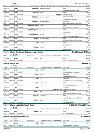 DenominacióNº Exp. Nom comercial Codi / Titular Butlletí
Nº POV
Inici Protecció Fi Referència Obtentor /
Malus domestica Borkh.
UEB260022005/0750 mars (ueb 2600/2) 00346
Gevo Pflanzenvertrieb Gmbheuro
2/200924080
23/02/2009 DE31/12/2039
VALTOD2005/0626 valtod 04945
KIKU SRL-GMBHeuro
6/201233400
10/09/2012 REDCAP IT31/12/2042
VERDERO2009/1701 decosta-mutant 00267/06235/06757/0
Hendrick Josef de Coster -euro
3/201437719
22/04/2014 BE31/12/2044
VERMUEL2008/0716 mutant zweeren 06234/06235
WILLEM FREDERIK ZWEEREN/euro
4/201437906
05/05/2014 NL31/12/2044
WESTERN DAWN2008/1590 23/74 03971
State of Western Australiaeuro
4/201438358
16/06/2014 AU31/12/2044
WHITE PARADISE2002/2111 klma 3 04074
Lindberg Kurteuro
4/200515381
10/05/2005 SE31/12/2035
WILTONS STAR2002/1542 aw 2001 07661
PRINCE INTERNATIONAL S.A.euro
6/200618578
23/10/2006 LU31/12/2036
WUR372011/0193 pri 1993-018-037 06983
Stichting Dienst Landbouwkundigeuro
3/201540337
07/04/2015 NL31/12/2045
ZARI2005/2293 1/1/174 04627
Better3Fruit NVeuro
3/201027241
19/04/2010 BE31/12/2040
ZONGA2005/2291 7/5/251 04627
Better3Fruit NVeuro
3/201027239
19/04/2010 BE31/12/2040
Especie Malus floribunda Siebold ex Van Houtte
DenominacióNº Exp. Nom comercial Codi / Titular Butlletí
Nº POV
Inici Protecció Fi Referència Obtentor /
POMERA JAPONESA
VIOLA2012/0806 bf49 00127
Consorzio Italiano Vivaistieuro
4/201541062
26/05/2015 IT31/12/2045
Especie Malus Mill.
DenominacióNº Exp. Nom comercial Codi / Titular Butlletí
Nº POV
Inici Protecció Fi Referència Obtentor /
POMERA
G 112003/1135 786r5-011 02540
Cornell Research Foundationeuro
4/200720406
18/06/2007 US31/12/2037
G 2022007/2592 g.202 02540/08093
Cornell Research/USDAeuro
5/201335892
29/07/2013 US31/12/2043
G 412009/0903 g.41 02540/06085
Cornell Research - Boomkwekerijeuro
6/201438869
08/09/2014 US31/12/2044
M 1162005/2055 ar4 86-1-25 04662
East Malling Research Ltdeuro
5/201130555
25/07/2011 UK31/12/2041
PI 801995/2090 01706/00758
P. Demol - SNC Elariseuro
1/19971292
15/10/1996 SUPPORTER 4 FR31/12/2026
PURE 12011/2731 pure 1 07468
PURE HORTICULTURAL RESEeuro
6/201233541
08/10/2012 LV31/12/2042
ROSALIE2011/1829 ueb 3459/1 00700
Institut Für Experimentelle Botanieuro
4/201335515
03/06/2013 CZ31/12/2043
TOTEM2001/0824 sa572-2 04662/00011
East Mallin Researh /euro
1/20028484
19/11/2001 UK31/12/2031
Especie Malus sieboldii (Regel) Rehd.
DenominacióNº Exp. Nom comercial Codi / Titular Butlletí
Nº POV
Inici Protecció Fi Referència Obtentor /
POMERA ORNAMENTAL
FREJA1998/1204 freja 02322
OLE BONSDORFeuro
6/20018176
10/09/2001 DK31/12/2026
Especie Musa acuminata Colla
DenominacióNº Exp. Nom comercial Codi / Titular Butlletí
Nº POV
Inici Protecció Fi Referència Obtentor /
BANANER
ADI2009/0344 rm22/44-1 06578
Rahan Meristem (1998) Ltd.euro
6/201438913
22/09/2014 IL31/12/2044
17/08/2015 Pàgina 27 de 74
 