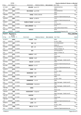DenominacióNº Exp. Nom comercial Codi / Titular Butlletí
Nº POV
Inici Protecció Fi Referència Obtentor /
Populus deltoides W. Bartam. ex Marshall
DELRIVE2011/0489 gis-d1121 00689/05783/07244
INRA/euro
3/201334571
18/03/2013 FR31/12/2043
DELVIGNAC2011/0490 gis-d1226 00689/05783/07244
INRA/euro
3/201334572
18/03/2013 FR31/12/2043
DVINA1998/0086 35/36 or 66-035 01979
Instituto di Sperimentazzione pereuro
4/20017791
11/06/2001 IT31/12/2031
OGLIO2009/0246 pe 66019 01979
Instituto di Sperimentazzione pereuro
4/201129841
10/05/2011 IT31/12/2041
PURPLE TOWER2008/2911 purple tower 03740
Kromhout B.V.euro
3/201232002
19/03/2012 NL31/12/2042
SAN LORENZO2010/2255 npu 07126
José Lorenzo García Férrizeuro
4/201335514
03/06/2013 ES31/12/2043
VIRIATO2007/1874 06709
Agroindustrial Asesores CBeuro
4/201027374
10/05/2010 ES31/12/2040
Especie Populus L.
DenominacióNº Exp. Nom comercial Codi / Titular Butlletí
Nº POV
Inici Protecció Fi Referència Obtentor /
POLLANCRE
"VIGOR"2013/0513 6005 06564
E.U.R.L. 3C2Aeuro
3/201540682
20/04/2015 FR31/12/2045
A4A2002/1097 a4a 03141/03933/03934/0
Alasia, C/euro
3/200515077
18/04/2005 IT31/12/2035
AF22005/2687 af2 03141/03142/03144
Alasia, C/ Alasia, G/euro
4/200822655
19/05/2008 IT31/12/2038
AF82008/0138 03141/03142/03144
Alasia, C/ Alasia, G/euro
4/201027376
10/05/2010 IT31/12/2040
ALBELO2006/1911 4247 00745
Poloni Louiseuro
3/200924761
20/04/2009 FR31/12/2039
BAKAN2005/0035 ibw/9 00665
Eigen Vermogen - Institut voor Beuro
4/200720213
04/06/2007 BE31/12/2037
BALDO2007/0422 cas 85-036 01979
Instituto di Sperimentazzione pereuro
4/200925211
18/05/2009 IT31/12/2039
BRENTA2001/0687 ita-101 01979
Instituto di Sperimentazzione pereuro
4/200413688
21/06/2004 IT31/12/2034
DANO2009/0274 528 06564
E.U.R.L. 3C2Aeuro
3/201129310
21/03/2011 FR31/12/2041
DEGROSSO2006/1910 3261 00745
Poloni Louiseuro
3/200924760
20/04/2009 FR31/12/2039
GARO2009/0272 508 06564
E.U.R.L. 3C2Aeuro
3/201129308
21/03/2011 FR31/12/2041
GRIMMINGE1999/1768 i.b.w./4 00665
Eigen Vermogen - Institut voor Beuro
3/20029262
15/04/2002 BE31/12/2032
HAZENDANS1995/3038 hazendans 00665
Eigen Vermogen - Institut voor Beuro
3/19982731
06/04/1998 BE31/12/2028
HEES1995/1589 00745
Poloni Louiseuro116
1/19971295
15/10/1996 FR01/11/2021
HOOGVORST1995/3037 hoogvorst 00665
Eigen Vermogen - Institut voor Beuro
3/19994289
06/04/1999 BE31/12/2024
KOSTER1995/1587 00745
Poloni Louiseuro116
1/19971293
15/10/1996 FR01/11/2021
LENA1998/1454 r89 01979
Instituto di Sperimentazzione pereuro
4/20017866
25/06/2001 IT31/12/2031
LUDO2009/0273 518 06564
E.U.R.L. 3C2Aeuro
3/201129309
21/03/2011 FR31/12/2041
MELLA2001/0688 ita-146 01979
Instituto di Sperimentazzione pereuro
4/200413689
21/06/2004 IT31/12/2034
17/08/2015 Pàgina 29 de 74
 
