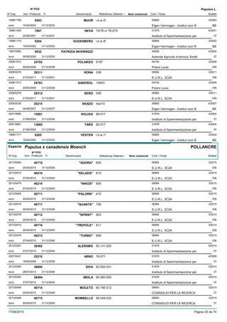 DenominacióNº Exp. Nom comercial Codi / Titular Butlletí
Nº POV
Inici Protecció Fi Referència Obtentor /
Populus L.
MUUR1999/1769 i.b.w./5 00665
Eigen Vermogen - Institut voor Beuro
3/20029263
15/04/2002 BE31/12/2032
NEVA1998/1455 74/76 or 76-074 01979
Instituto di Sperimentazzione pereuro
4/20017867
25/06/2001 IT31/12/2031
OUDENBERG1999/1770 i.b.w./6 00665
Eigen Vermogen - Institut voor Beuro
3/20029264
15/04/2002 BE31/12/2032
PATRIZIA INVERNIZZI1997/0992 04626
Azienda Agricola Invernizzi Sorelleuro
4/20006032
05/06/2000 IT31/12/2030
POLARGO2006/1912 6187 00745
Poloni Louiseuro
3/200924762
20/04/2009 FR31/12/2039
RONA2009/0275 538 06564
E.U.R.L. 3C2Aeuro
3/201129311
21/03/2011 FR31/12/2041
SANOSOL2006/1913 10653 00745
Poloni Louiseuro
3/200924763
20/04/2009 FR31/12/2039
SENO2009/0276 548 06564
E.U.R.L. 3C2Aeuro
3/201129312
21/03/2011 FR31/12/2041
SKADO2005/0036 ibw/10 00665
Eigen Vermogen - Institut voor Beuro
4/200720215
04/06/2007 BE31/12/2037
SOLIGO2001/0690 80-017 01979
Instituto di Sperimentazzione pereuro
4/200413691
21/06/2004 IT31/12/2034
TARO2001/0691 82-017 01979
Instituto di Sperimentazzione pereuro
4/200413692
21/06/2004 IT31/12/2034
VESTEN1999/1771 i.b.w./7 00665
Eigen Vermogen - Institut voor Beuro
3/20029265
15/04/2002 BE31/12/2032
Especie Populus x canadensis Moench
DenominacióNº Exp. Nom comercial Codi / Titular Butlletí
Nº POV
Inici Protecció Fi Referència Obtentor /
POLLANCRE
"AGORA"2013/0462 605 06564
E.U.R.L. 3C2Aeuro
3/201540710
20/04/2015 FR31/12/2045
"KELAOS"2013/0515 810 06564
E.U.R.L. 3C2Aeuro
3/201540216
07/04/2015 FR31/12/2045
"NIKOS"2013/0475 804 06564
E.U.R.L. 3C2Aeuro
3/201540214
07/04/2015 FR31/12/2045
"PALORN"2013/0465 610 06564
E.U.R.L. 3C2Aeuro
3/201540711
20/04/2015 FR31/12/2045
"QUANTA"2013/0516 706 06564
E.U.R.L. 3C2Aeuro
3/201540717
20/04/2015 FR31/12/2045
"SPRINT"2013/0478 803 06564
E.U.R.L. 3C2Aeuro
3/201540712
20/04/2015 FR31/12/2045
"TREPOLE"2013/0514 811 06564
E.U.R.L. 3C2Aeuro
3/201540716
20/04/2015 FR31/12/2045
"TURBO"2013/0476 808 06564
E.U.R.L. 3C2Aeuro
3/201540215
07/04/2015 FR31/12/2045
ALERAMO2012/0361 83.141.020 01979
Instituto di Sperimentazzione pereuro
5/201438492
07/07/2014 IT31/12/2044
ARNO2007/0421 76-071 01979
Instituto di Sperimentazzione pereuro
4/200925210
18/05/2009 IT31/12/2039
DIVA2012/0360 83.002.031 01979
Instituto di Sperimentazzione pereuro
5/201438690
28/07/2014 IT31/12/2044
IMOLA2012/0363 84.260.003 01979
Instituto di Sperimentazzione pereuro
5/201438494
07/07/2014 IT31/12/2044
MOLETO2013/0495 83.190.012 06900
CONSIGLIO PER LA RICERCAeuro
3/201540714
20/04/2015 IT31/12/2045
MOMBELLO2013/0496 84.048.032 06900
CONSIGLIO PER LA RICERCAeuro
3/201540715
20/04/2015 IT31/12/2045
17/08/2015 Pàgina 30 de 74
 