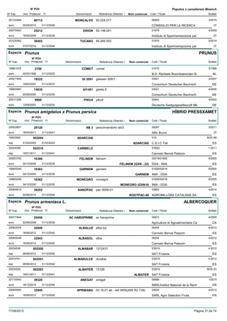DenominacióNº Exp. Nom comercial Codi / Titular Butlletí
Nº POV
Inici Protecció Fi Referència Obtentor /
Populus x canadensis Moench
MONCALVO2013/0494 83.024.017 06900
CONSIGLIO PER LA RICERCAeuro
3/201540713
20/04/2015 IT31/12/2045
ORION2007/0423 83.148.041 01979
Instituto di Sperimentazzione pereuro
4/200925212
18/05/2009 IT31/12/2039
TUCANO2012/0362 84.260.003 01979
Instituto di Sperimentazzione pereuro
5/201438493
07/07/2014 IT31/12/2044
Especie Prunus
DenominacióNº Exp. Nom comercial Codi / Titular Butlletí
Nº POV
Inici Protecció Fi Referència Obtentor /
PRUNUS
COMET1996/1078 comet 01470
B.D. Rijnbeek Boomkwererijen B.euro
3/19982706
02/03/1998 NL31/12/2023
GI 20912002/1949 giessen 209/1 03021
Consortium Deutscher Baumscheuro
2/200719222
19/02/2007 DE31/12/2037
GI14811998/0997 gisela 6 03021
Consortium Deutscher Baumscheuro
4/200515835
20/06/2005 DE31/12/2035
PIKU42001/1206 piku4 00441
Deutsche Saatgutgesellsscaft Mbeuro
5/20029968
12/08/2002 DE31/12/2032
Especie Prunus amigdalus x Prunus persica
DenominacióNº Exp. Nom comercial Codi / Titular Butlletí
Nº POV
Inici Protecció Fi Referència Obtentor /
HÍBRID PRESSXAMET
AB 32005/2607 pescomandorlo ab/3 05287
Alfio Brunoeuro
3/201129120
18/04/2011 IT31/12/2041
ADARCIAS19933565 519
C.S.I.C.Tabesp
BOE-69002094
21/03/2003 ADARCIAS ES21/03/2023
CARMELO20024398 ES922
Carmelo Bernal Palazonesp
1-2011002510
18/01/2011 ES31/12/2041
FELINEM2000/0793 felinem 02018/01826
DGA - INIAeuro
6/200516366
24/10/2005 FELINEM (GXN - 22) ES31/12/2035
GARNEM1998/0249 garnem 01826/02018
INIA - DGAeuro
6/200516363
24/10/2005 GARNEM ES31/12/2035
MONEGRO1998/0248 monegro 01826/02018
INIA - DGAeuro
6/200516362
24/10/2005 MONEGRO (GXN-9) ES31/12/2035
NANOPAC2008/0618 pac 0009-01 03862
AGROMILLORA CATALANA SAeuro
4/201438202
02/06/2014 ROOTPAC-40 ES31/12/2044
Especie Prunus armeniaca L.
DenominacióNº Exp. Nom comercial Codi / Titular Butlletí
Nº POV
Inici Protecció Fi Referència Obtentor /
ALBERCOQUER
AC HAROPRIME2007/1844 ac haroprime 05973
Agriculture et Agroalimentaire Caeuro
4/200925458
22/06/2009 CA31/12/2039
ALBALUZ2008/2078 alba luz 06204
Carmelo Bernal Palazóneuro
4/201232949
18/06/2012 ES31/12/2042
ALBASOL2008/0548 alba 06204
Carmelo Bernal Palazóneuro
4/201232943
18/06/2012 ES31/12/2042
ALMABAR20034526 1312431 ES919
SAT Frutariaesp
4-2012002550
28/06/2012 ES31/12/2042
ALMADULCE20074761 durabar ES919
SAT Frutariaesp
4-2012002551
28/06/2012 ES31/12/2042
ALMATER20034525 15108 ES919
SAT Frutariaesp
BOE-23002503
18/01/2011 ALMATER ES31/12/2041
ANEGAT2011/0443 anegat 00689
INRA-Institut National de la Recheuro
1/201539320
18/12/2014 FR31/12/2044
APRIBANG2008/0593 03.16.01 ab - asf 0405(A99 R2 T39) 04628
SARL Agro Selection Fruitseuro
4/201232945
18/06/2012 FR31/12/2042
17/08/2015 Pàgina 31 de 74
 