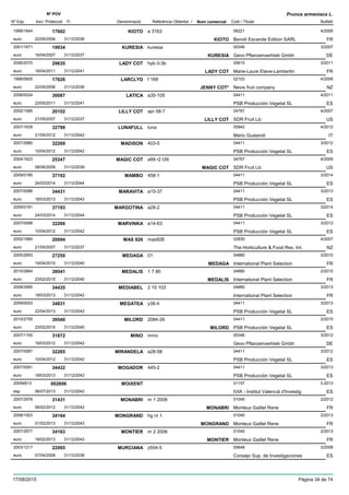 DenominacióNº Exp. Nom comercial Codi / Titular Butlletí
Nº POV
Inici Protecció Fi Referència Obtentor /
Prunus armeniaca L.
KIOTO1999/1644 a 3163 06221
Benoit Escande Edition SARLeuro
4/200617602
22/05/2006 KIOTO FR31/12/2036
KURESIA2001/1671 kuresia 00346
Gevo Pflanzenvertrieb Gmbheuro
3/200719934
16/04/2007 KURESIA DE31/12/2037
LADY COT2006/2070 hyb-3-3b 05615
Marie-Laure Eteve-Lambertineuro
3/201129635
18/04/2011 LADY COT FR31/12/2041
LARCLYD1998/0605 f 168 02103
Nevis fruit companyeuro
4/200617626
22/05/2006 JENNY COT* NZ31/12/2036
LATICA2006/0024 a35-105 04411
PSB Producción Vegetal SLeuro
4/201130087
23/05/2011 ES31/12/2041
LILLY COT2002/1585 apr 08-7 04767
SDR Fruit Llceuro
4/200720102
21/05/2007 LILLY COT US31/12/2037
LUNAFULL2007/1639 luna 05942
Mario Gualandieuro
4/201232798
21/05/2012 IT31/12/2042
MADISON2007/2980 403-5 04411
PSB Producción Vegetal SLeuro
3/201232269
10/04/2012 ES31/12/2042
MAGIC COT2004/1623 a99 r2 t39 04767
SDR Fruit Llceuro
4/200925347
08/06/2009 MAGIC COT US31/12/2039
MAMBO2009/0180 458-1 04411
PSB Producción Vegetal SLeuro
3/201437192
24/03/2014 ES31/12/2044
MARAVITA2007/0086 a15-37 04411
PSB Producción Vegetal SLeuro
3/201334431
18/03/2013 ES31/12/2043
MARGOTINA2009/0181 a28-2 04411
PSB Producción Vegetal SLeuro
3/201437193
24/03/2014 ES31/12/2044
MARVINKA2007/0088 a14-63 04411
PSB Producción Vegetal SLeuro
3/201232266
10/04/2012 ES31/12/2042
MAS 9262002/1884 mas926 02830
The Horticulture & Food Res. Int.euro
4/200720094
21/05/2007 NZ31/12/2037
MEDAGA2005/2693 01 04880
International Plant Selectioneuro
3/201027250
19/04/2010 MEDAGA FR31/12/2040
MEDALIS2010/2864 1 7 80 04880
International Plant Selectioneuro
2/201539541
23/02/2015 MEDALIS FR31/12/2045
MEDIABEL2008/2985 2 10 103 04880
International Plant Selectioneuro
3/201334435
18/03/2013 FR31/12/2043
MEGATEA2009/0053 y38-4 04411
PSB Producción Vegetal SLeuro
3/201334831
22/04/2013 ES31/12/2043
MILORD2010/2755 2084-26 04411
PSB Producción Vegetal SLeuro
2/201539540
23/02/2015 MILORD ES31/12/2045
MINO2007/1100 mino 00346
Gevo Pflanzenvertrieb Gmbheuro
3/201231872
19/03/2012 DE31/12/2042
MIRANDELA2007/0087 a28-58 04411
PSB Producción Vegetal SLeuro
3/201232265
10/04/2012 ES31/12/2042
MOGADOR2007/0091 445-2 04411
PSB Producción Vegetal SLeuro
3/201334432
18/03/2013 ES31/12/2043
MOIXENT20084813 01157
IVIA - Institut Valencià d'Investigesp
3-2013002606
06/07/2013 ES31/12/2043
MONABRI2007/2976 nr 1 2006 01045
Monteux Gaillet Reneeuro
2/201231431
06/02/2012 MONABRI FR31/12/2042
MONGRAND2008/1503 hg nr 1 01045
Monteux Gaillet Reneeuro
2/201334164
01/02/2013 MONGRAND FR31/12/2043
MONTIER2007/2977 nr 2 2006 01045
Monteux Gaillet Reneeuro
2/201334163
18/02/2013 MONTIER FR31/12/2043
MURCIANA2003/1217 z504-5 00648
Consejo Sup. de Investigacioneseuro
3/200822065
07/04/2008 ES31/12/2038
17/08/2015 Pàgina 34 de 74
 
