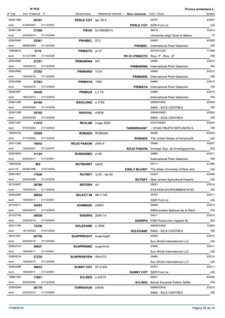 DenominacióNº Exp. Nom comercial Codi / Titular Butlletí
Nº POV
Inici Protecció Fi Referència Obtentor /
Prunus armeniaca L.
PERLE COT2002/1584 apr 38-4 04767
SDR Fruit Llceuro
4/200720101
21/05/2007 PERLE COT US31/12/2037
PIEVE2009/1346 bo 89608015 06419
Universita degli Studi di Milanoeuro
3/201437360
24/03/2014 IT31/12/2044
PRIABEL2004/2456 573 04880
International Plant Selectioneuro
4/200925361
08/06/2009 PRIABEL FR31/12/2039
PRIBOTO1995/0918 pr 01 00753/01320
Riou, P - Riou, JFeuro
1/19994170
01/12/1998 PR O1-PRIBOTO FR31/12/2028
PRIMARINA2005/2694 041 04880
International Plant Selectioneuro
3/201027251
19/04/2010 PRIMARINA FR31/12/2040
PRIMARIS2005/2695 1314 04880
International Plant Selectioneuro
3/201027252
19/04/2010 PRIMARIS FR31/12/2040
PRIMAYA2005/2696 1594 04880
International Plant Selectioneuro
3/201027253
19/04/2010 PRIMAYA FR31/12/2040
PRIMIUS2008/2987 s 2 76 04880
International Plant Selectioneuro
3/201334436
18/03/2013 FR31/12/2043
RAVILONG2006/1289 a 3759 00689/03652
INRA - SICA CENTREXeuro
2/200924106
23/02/2009 FR31/12/2039
RAVIVAL2006/1288 a3838 00689/03652
INRA - SICA CENTREXeuro
2/200924105
23/02/2009 FR31/12/2039
REVLAR2000/1947 ruoge 2000 03237/08287
/ STAR FRUITS DIFFUSION S.euro
5/200311479
07/07/2003 TARDIROUGE* FR31/12/2033
ROBADA1995/0725 ROBADA 00280
The United States of America/R.euro
6/200210209
21/10/2002 ROBADA US21/10/2032
ROJO PASION2001/1288 z505-4 00648
Consejo Sup. de Investigacioneseuro
3/200719932
16/04/2007 ROJO PASION ES31/12/2037
RUBISSIMO2006/2649 e140 04880
International Plant Selectioneuro
4/201131124
23/05/2011 FR31/12/2041
RUTBHART1995/0259 nja53 00111
The State University of New Jerseuro116
5/1996463
02/08/1996 EARLY BLUSH* US01/01/2024
RUTSEY2000/1891 nj 82 - nja 82 03227
New Jersey Agricultural Experieeuro
4/200617628
22/05/2006 RUTSEY US31/12/2036
SEFORA2010/0427 ot1 06931
STATION D’EXPERIMENTATIOeuro
2/201436796
10/02/2014 FR31/12/2044
SELECT 982006/2069 98-7-145 04767
SDR Fruit Llceuro
3/201129634
18/04/2011 US31/12/2041
SHAMADE2010/0011 a3902 00689
INRA-Institut National de la Recheuro
3/201334283
04/03/2013 FR31/12/2043
SHERPA2010/2749 2084-14 04411
PSB Producción Vegetal SLeuro
2/201539539
23/02/2015 SHERPA ES31/12/2045
SOLEDANE2001/1745 a 3948 00689/03652
INRA - SICA CENTREXeuro
1/200412330
18/12/2003 SOLEDANE FR01/01/2034
SUAPRIEIGHT2003/1061 suaprieight 05485
Sun World International LLCeuro
2/201026758
22/02/2010 US31/12/2040
SUAPRININE2006/2518 suaprinine 05485
Sun World International LLCeuro
3/201129637
18/04/2011 US31/12/2041
SUAPRISEVEN2005/0519 90a-010 05485
Sun World International LLCeuro
3/201027235
19/04/2010 US31/12/2040
SUNNY COT2006/2068 97-3-203 04767
SDR Fruit Llceuro
3/201129633
18/04/2011 SUNNY COT US31/12/2041
SYLRED1998/1352 a 22515 06221
Benoit Escande Edition SARLeuro
4/200617601
22/05/2006 SYLRED FR31/12/2036
TORRAVIUN2009/0094 a3926 00689/03652
INRA - SICA CENTREXeuro
2/201026779
22/02/2010 FR31/12/2040
17/08/2015 Pàgina 35 de 74
 