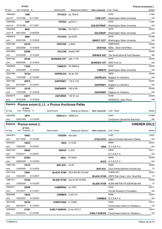 DenominacióNº Exp. Nom comercial Codi / Titular Butlletí
Nº POV
Inici Protecció Fi Referència Obtentor /
Prunus armeniaca L.
TOYACO1995/0923 pa 7005-8 00787
Washington State Universityeuro116
1/19971296
15/10/1996 TOM COT* US01/11/2021
TOYESI1995/0922 pa7221-1 00787
Washington State Universityeuro116
1/19971297
15/10/1996 GOLDSTRIKE* US01/11/2021
TOYIBA1995/0924 PA 7201-1 00787
Washington State Universityeuro116
5/20006602
26/07/2000 GOLDBAR* US01/08/2025
TOYUDA1995/0919 pa 63/55 00787
Washington State Universityeuro
6/19994880
20/09/1999 SWEET COT* US31/12/2029
VERTIGE2006/1286 a 3845 00689/03652
INRA - SICA CENTREXeuro
2/200924104
23/02/2009 VERTIGE FR31/12/2039
VULCAN2002/0986 riwaka 5/67 00915
The Horticulture & Food Researceuro
3/200822060
07/04/2008 RIWAKA 5/67 NZ31/12/2039
WONDER COT2004/1624 a99 r1 t18 04767
SDR Fruit Llceuro
4/200925348
08/06/2009 WONDER COT US31/12/2039
YAMATO1995/2936 PA 6909 & 00787
Washington State Universityeuro
4/200617625
22/05/2006 YAMATO US31/12/2036
ZAIPRILEG2000/1888 36 gh 334 00859
Zaiger¦s inc Geneticseuro
5/200618124
17/07/2006 ZAIPRILEG US31/12/2036
ZAIPRINEY2000/1890 118 le 133 00859
Zaiger¦s inc Geneticseuro
6/200720975
08/10/2007 ZAIPRINEY US31/12/2037
ZAIPRIREP2000/1889 195 ld 95 00859
Zaiger¦s inc Geneticseuro
5/200618125
17/07/2006 ZAIPRIREP US31/12/2036
ZAITORDE2003/2019 135 97 cot 00189
DARNAUD, Jean-Pierreeuro
3/200822071
07/04/2008 FR31/12/2038
Especie Prunus avium (L.) L. x Prunus fructicosa Pallas
DenominacióNº Exp. Nom comercial Codi / Titular Butlletí
Nº POV
Inici Protecció Fi Referència Obtentor /
GISELA 41995/2902 GISELA 4 00347
Consortium Deutscher Baumscheuro
6/19994879
20/09/1999 DE31/12/2029
Especie Prunus avium L.
DenominacióNº Exp. Nom comercial Codi / Titular Butlletí
Nº POV
Inici Protecció Fi Referència Obtentor /
CIRERER DOLÇ
13S20092000/0974 staccato 01067
Agricul.Canada Research Stationeuro
1/200718681
20/11/2006 STACCATO CA31/12/2036
AIDA2004/0281 iv-13/20 00695
G.Y.D.K.F.V.euro
2/200719223
19/02/2007 AIDA HU31/12/2037
ANNUS2004/1536 iv-3/41 00695
G.Y.D.K.F.V.euro
2/201128842
07/02/2011 HU31/12/2041
AXEL2002/1628 III-16/45 00695
G.Y.D.K.F.V.euro
4/200925363
08/06/2009 ALEX HU31/12/2039
BIGI SOL1998/1328 mf 20 05289
Vivai Piante Battistini Società Agreuro
6/200516179
12/09/2005 BIGI SOL IT31/12/2035
BLACK STAR2001/1540 DCA BO 85.723.002 01869/01947
CRPV Soc Coop / Univ. Studi Boleuro
3/200719951
16/04/2007 BLACK STAR IT31/12/2037
BLAZE STAR1998/1511 dca bo 85.721006 01869
ALMA MATER STUDIORUM-UNIeuro
6/200516182
12/09/2005 BLAZE STAR IT31/12/2035
CAMBRINA2006/0017 ny 7679 02540
Cornell Research Foundationeuro
6/201130890
10/10/2011 US31/12/2041
CARMEN2004/0282 iii-42/114 00695
G.Y.D.K.F.V.euro
2/200719224
19/02/2007 CARMEN HU31/12/2037
CHRISTIANA2007/2200 hl 13485 04564
Forschungs institut fur Obstbau ueuro
3/201334704
08/04/2013 CZ31/12/2043
EARLY NORVIK2006/0659 hl na 18/12-1 04564
Forschungs institut fur Obstbau ueuro
3/201437361
24/03/2014 EARLY NORVIK CZ31/12/2044
17/08/2015 Pàgina 36 de 74
 