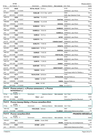 DenominacióNº Exp. Nom comercial Codi / Titular Butlletí
Nº POV
Inici Protecció Fi Referència Obtentor /
Prunus avium L.
ROYAL HELEN2010/0024 63 00 cz 00189
DARNAUD, Jean-Pierreeuro
2/201539538
23/02/2015 FR31/12/2045
RUBILAM2010/0511 01.31.15ce - asf101 04628
SARL Agro Selection Fruitseuro
2/201539353
26/01/2015 FR31/12/2045
SANTINA1999/0193 13 s 25 22 00189
DARNAUD, Jean-Pierreeuro
2/200719028
22/01/2007 SANTINA FR31/12/2037
SKEENA1998/0068 13 s 43 48 00189
DARNAUD, Jean-Pierreeuro
6/200516176
12/09/2005 SKEENA FR31/12/2035
SUMBIGO2001/1907 1440 cs 00189
DARNAUD, Jean-Pierreeuro
3/200719926
16/04/2007 SUMBIGO FR31/12/2037
SUMBOLA1995/1340 15 62 CS 00189
DARNAUD, Jean-Pierreeuro
1/20005708
21/12/1999 SUMBOLA FR31/12/2029
SUMELE1995/1250 14 37 cs 00189
DARNAUD, Jean-Pierreeuro
1/200412025
10/11/2003 SATIN* FR01/01/2034
SUMGITA1995/1339 9cs 00189
DARNAUD, Jean-Pierreeuro116
2/19971654
15/01/1997 CANADA GIANT* FR01/12/2022
SUMLETA1995/1252 17 69 CS 00189
DARNAUD, Jean-Pierreeuro
1/20005705
20/12/1999 SONATA FR31/12/2029
SUMN314CH2005/2691 18 78 csi 00189
DARNAUD, Jean-Pierreeuro
3/201129630
18/04/2011 SABRINA FR31/12/2041
SUMNUE1995/1251 17-65 CS 00189
DARNAUD, Jean-Pierreeuro
1/20005704
20/12/1999 CRISTALINA FR31/12/2029
SUMPACA1995/1337 10 25 cs 00189
DARNAUD, Jean-Pierreeuro116
2/19971653
15/01/1997 CELESTE FR01/12/2022
SUMSTE1995/1334 11-28-CS 00189
DARNAUD, Jean-Pierreeuro
2/19971650
15/01/1997 SAMBA* FR31/12/2027
SUMTARE1995/1336 15 51 cs 00189
DARNAUD, Jean-Pierreeuro116
2/19971652
15/01/1997 SWEETHEART* FR01/12/2022
TAMARA2007/1544 tamara 04564
Forschungs institut fur Obstbau ueuro
3/201334703
08/04/2013 CZ31/12/2043
TECHLOVAN1998/1309 techlovan 01544
Sempra Praha a.s.euro
6/200516177
12/09/2005 TECHLOVAN CZ31/12/2035
VANDA1998/1327 na 18-27 01544
Sempra Praha a.s.euro
6/200516178
12/09/2005 VANDA CZ31/12/2035
VERA2002/1629 III-15/6 00695
G.Y.D.K.F.V.euro
2/200821769
28/01/2008 VERA HU31/12/2038
Especie Prunus avium L. x (Prunus canescens L. x Prunus
tormentosa L.)
DenominacióNº Exp. Nom comercial Codi / Titular Butlletí
Nº POV
Inici Protecció Fi Referència Obtentor /
PIKU12001/1462 piku1 03021
Consortium Deutscher Baumscheuro
1/200310246
18/11/2002 DE31/12/2032
Especie Prunus besseyi Bailey x Prunus cerasifera Ehrh.
DenominacióNº Exp. Nom comercial Codi / Titular Butlletí
Nº POV
Inici Protecció Fi Referència Obtentor /
FERLENAIN1995/1409 ferlenain 00691
INRA-Institut National de la Recheuro116
1/19971264
15/10/1996 PLUMINA* FR01/04/2022
Especie Prunus cerasifera Ehrh
DenominacióNº Exp. Nom comercial Codi / Titular Butlletí
Nº POV
Inici Protecció Fi Referència Obtentor /
PRUNERA MIRABOLÀ
ADARA1995/3027 ciruelo 29AD 00648
Consejo Sup. de Investigacioneseuro
4/20029572
17/06/2002 ADARA ES31/12/2032
GF29802014/1244 gf2980 00689
INRA-Institut National de la Recheuro
2/201539361
26/01/2015 FR31/12/2045
17/08/2015 Pàgina 38 de 74
 