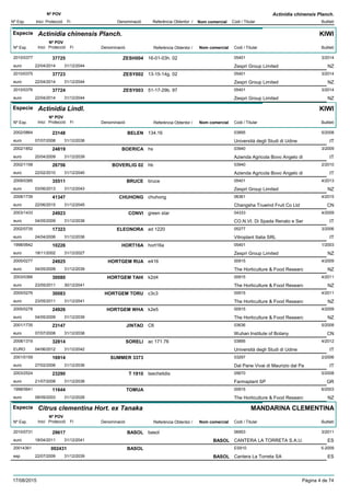 DenominacióNº Exp. Nom comercial Codi / Titular Butlletí
Nº POV
Inici Protecció Fi Referència Obtentor /
Actinidia chinensis Planch.
Especie Actinidia chinensis Planch.
DenominacióNº Exp. Nom comercial Codi / Titular Butlletí
Nº POV
Inici Protecció Fi Referència Obtentor /
KIWI
ZESH0042010/0377 16-01-03h. 02 05401
Zespri Group Limitedeuro
3/201437725
22/04/2014 NZ31/12/2044
ZESY0022010/0375 13-15-14g. 02 05401
Zespri Group Limitedeuro
3/201437723
22/04/2014 NZ31/12/2044
ZESY0032010/0376 51-17-29b. 97 05401
Zespri Group Limitedeuro
3/201437724
22/04/2014 NZ31/12/2044
Especie Actinidia Lindl.
DenominacióNº Exp. Nom comercial Codi / Titular Butlletí
Nº POV
Inici Protecció Fi Referència Obtentor /
KIWI
BELEN2002/0864 134.16 03895
Università degli Studi di Udineeuro
5/200823148
07/07/2008 IT31/12/2038
BOERICA2002/1852 hs 03940
Azienda Agricola Bovo Angelo dieuro
3/200924819
20/04/2009 IT31/12/2039
BOVERLIG 022002/1158 hb 03940
Azienda Agricola Bovo Angelo dieuro
2/201026756
22/02/2010 IT31/12/2040
BRUCE2009/0385 bruce 05401
Zespri Group Limitedeuro
4/201335511
03/06/2013 NZ31/12/2043
CHUHONG2008/1739 chuhong 06361
Changsha Truwind Fruit Co Ltdeuro
4/201541347
22/06/2015 CN31/12/2045
CONVI2003/1433 green star 04333
CO.N.VI. Di Spada Renato e Sereuro
4/200924923
04/05/2009 IT31/12/2038
ELEONORA2002/0735 ad 1220 05277
Vitroplant Italia SRLeuro
3/200617323
24/04/2006 IT31/12/2036
HORT16A1998/0642 hort16a 05401
Zespri Group Limitedeuro
1/200310226
18/11/2002 NZ31/12/2027
HORTGEM RUA2005/0277 e416 00915
The Horticulture & Food Researceuro
4/200924925
04/05/2009 NZ31/12/2039
HORTGEM TAHI2003/0366 k2d4 00915
The Horticulture & Food Researceuro
4/201130080
23/05/2011 NZ30/12/2041
HORTGEM TORU2005/0276 c3c3 00915
The Horticulture & Food Researceuro
4/201130083
23/05/2011 NZ31/12/2041
HORTGEM WHA2005/0278 k2e5 00915
The Horticulture & Food Researceuro
4/200924926
04/05/2009 NZ31/12/2039
JINTAO2001/1735 C6 03636
Wuhan Institute of Botanyeuro
5/200823147
07/07/2008 CN31/12/2038
SORELI2008/1319 ac 171.76 03895
Università degli Studi di UdineEURO
4/201232814
04/06/2012 IT31/12/2042
SUMMER 33732001/0159 03297
Dal Pane Vivai di Maurizio dal Paeuro
2/200616914
27/02/2006 IT31/12/2036
T 19102003/2524 tsechelidis 05670
Farmaplant SPeuro
5/200823290
21/07/2008 GR31/12/2038
TOMUA1998/0641 00915
The Horticulture & Food Researceuro
6/200311644
08/09/2003 NZ31/12/2028
Especie Citrus clementina Hort. ex Tanaka
DenominacióNº Exp. Nom comercial Codi / Titular Butlletí
Nº POV
Inici Protecció Fi Referència Obtentor /
MANDARINA CLEMENTINA
BASOL2010/0731 basol 06953
CANTERA LA TORRETA S.A.U.euro
3/201129617
18/04/2011 BASOL ES31/12/2041
BASOL20014361 ES910
Cantera La Torreta SAesp
5-2009002431
22/07/2009 BASOL ES31/12/2039
17/08/2015 Pàgina 4 de 74
 