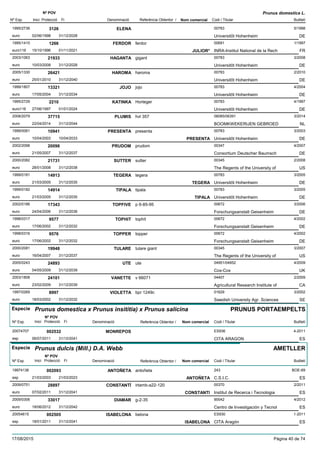 DenominacióNº Exp. Nom comercial Codi / Titular Butlletí
Nº POV
Inici Protecció Fi Referència Obtentor /
Prunus domestica L.
ELENA1995/2736 00783
Universitõt Hohenheimeuro
5/19983126
02/06/1998 DE31/12/2028
FERDOR1995/1410 ferdor 00691
INRA-Institut National de la Recheuro116
1/19971266
15/10/1996 JULIOR* FR01/11/2021
HAGANTA2003/1063 gigant 00783
Universitõt Hohenheimeuro
3/200821933
10/03/2008 DE31/12/2028
HAROMA2005/1330 haroma 00783
Universitõt Hohenheimeuro
2/201026421
25/01/2010 DE31/12/2040
JOJO1999/1807 jojo 00783
Universitõt Hohenheimeuro
4/200413321
17/05/2004 DE31/12/2034
KATINKA1995/2729 Horteger 00783
Universitõt Hohenheimeuro116
4/19972210
27/06/1997 DE01/01/2024
PLUMIS2008/2079 hvl 357 06085/06391
BOOMKWEKERIJEN GEBROEDeuro
3/201437715
22/04/2014 NL31/12/2044
PRESENTA1999/0061 presenta 00783
Universitõt Hohenheimeuro
3/200310941
10/04/2003 PRESENTA DE10/04/2033
PRUDOM2002/2098 prudom 00347
Consortium Deutscher Baumscheuro
4/200720098
21/05/2007 DE31/12/2037
SUTTER2000/2082 sutter 00345
The Regents of the University ofeuro
2/200821731
28/01/2008 US31/12/2038
TEGERA1999/0181 tegera 00783
Universitõt Hohenheimeuro
3/200514913
21/03/2005 TEGERA DE31/12/2035
TIPALA1999/0182 tipala 00783
Universitõt Hohenheimeuro
3/200514914
21/03/2005 TIPALA DE31/12/2035
TOPFIVE2002/0186 p 6-85-95 00672
Forschungsanstalt Geisenheimeuro
3/200617343
24/04/2006 DE31/12/2036
TOPHIT1998/0317 tophit 00672
Forschungsanstalt Geisenheimeuro
4/20029577
17/06/2002 DE31/12/2032
TOPPER1998/0316 topper 00672
Forschungsanstalt Geisenheimeuro
4/20029576
17/06/2002 DE31/12/2032
TULARE2000/2081 tulare giant 00345
The Regents of the University ofeuro
3/200719948
16/04/2007 US31/12/2037
UTE2005/0243 ute 04951/04952
Cox-Coxeuro
4/200924893
04/05/2009 UK31/12/2039
VANETTE2003/1808 v 66071 04407
Agricultural Research Institute ofeuro
2/200924101
23/02/2009 CA31/12/2039
VIOLETTA1997/0269 bpr 1249c 01629
Swedish University Agr. Scienceseuro
3/20028997
18/03/2002 SE31/12/2032
Especie Prunus domestica x Prunus insititia) x Prunus salicina
DenominacióNº Exp. Nom comercial Codi / Titular Butlletí
Nº POV
Inici Protecció Fi Referència Obtentor /
PRUNUS PORTAEMPELTS
MONREPOS20074707 ES936
CITA ARAGONesp
4-2011002532
06/07/2011 ES31/12/2041
Especie Prunus dulcis (Mill.) D.A. Webb
DenominacióNº Exp. Nom comercial Codi / Titular Butlletí
Nº POV
Inici Protecció Fi Referència Obtentor /
AMETLLER
ANTOÑETA19974136 antoñeta 243
C.S.I.C.esp
BOE-69002093
21/03/2003 ANTOÑETA ES21/03/2023
CONSTANTÍ2009/0751 irtamb-a22-120 00370
Institut de Recerca i Tecnologiaeuro
2/201128897
07/02/2011 CONSTANTI ES31/12/2041
DIAMAR2009/0306 g-2-35 90042
Centro de Investigación y Tecnoleuro
4/201233017
18/06/2012 ES31/12/2042
ISABELONA20054615 belona ES930
CITA Aragónesp
1-2011002505
18/01/2011 ISABELONA ES31/12/2041
17/08/2015 Pàgina 40 de 74
 