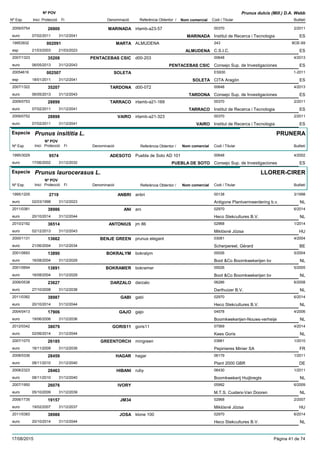 DenominacióNº Exp. Nom comercial Codi / Titular Butlletí
Nº POV
Inici Protecció Fi Referència Obtentor /
Prunus dulcis (Mill.) D.A. Webb
MARINADA2009/0754 irtamb-a23-57 00370
Institut de Recerca i Tecnologiaeuro
2/201126900
07/02/2011 MARINADA ES31/12/2041
MARTA19953932 ALMUDENA 243
C.S.I.C.esp
BOE-69002091
21/03/2003 ALMUDENA ES21/03/2023
PENTACEBAS CSIC2007/1323 d00-203 00648
Consejo Sup. de Investigacioneseuro
4/201335208
06/05/2013 PENTACEBAS CSIC ES31/12/2043
SOLETA20054616 ES930
CITA Aragónesp
1-2011002507
18/01/2011 SOLETA ES31/12/2041
TARDONA2007/1322 d00-072 00648
Consejo Sup. de Investigacioneseuro
4/201335207
06/05/2013 TARDONA ES31/12/2043
TARRACO2009/0753 irtamb-a21-169 00370
Institut de Recerca i Tecnologiaeuro
2/201128899
07/02/2011 TARRACO ES31/12/2041
VAIRO2009/0752 irtamb-a21-323 00370
Institut de Recerca i Tecnologiaeuro
2/201128898
07/02/2011 VAIRO ES31/12/2041
Especie Prunus insititia L.
DenominacióNº Exp. Nom comercial Codi / Titular Butlletí
Nº POV
Inici Protecció Fi Referència Obtentor /
PRUNERA
ADESOTO1995/3029 Puebla de Soto AD 101 00648
Consejo Sup. de Investigacioneseuro
4/20029574
17/06/2002 PUEBLA DE SOTO ES31/12/2032
Especie Prunus laurocerasus L.
DenominacióNº Exp. Nom comercial Codi / Titular Butlletí
Nº POV
Inici Protecció Fi Referència Obtentor /
LLORER-CIRER
ANBRI1995/1205 anbri 00138
Antigone Plantvermeerdering b.v.euro
3/19982719
02/03/1998 NL31/12/2023
ANI2011/0381 ani 02970
Heco Stekcultures B.V.euro
6/201438986
20/10/2014 NL31/12/2044
ANTONIUS2010/2192 jm 86 02968
Miklósné Józsaeuro
1/201436514
02/12/2013 HU31/12/2043
BENJE GREEN2000/1131 prunus elegant 03081
Scherpereel, Gérardeuro
4/200413662
21/06/2004 BE31/12/2034
BOKRALYM2001/0693 bokralym 00026
Boot &Co Boomkwekerijen bveuro
5/200413890
16/08/2004 NL31/12/2029
BOKRAMER2001/0694 bokramer 00026
Boot &Co Boomkwekerijen bveuro
5/200513891
16/08/2004 NL31/12/2029
DARZALO2006/0538 darzalo 06286
Darthuizer B.V.euro
6/200823627
27/10/2008 NL31/12/2038
GABI2011/0382 gabi 02970
Heco Stekcultures B.V.euro
6/201438987
20/10/2014 NL31/12/2044
GAJO2004/0413 gajo 04578
Boomkwekerijen-Nouws-verheijeeuro
4/200617906
19/06/2006 NL31/12/2036
GORIS112012/0342 goris11 07569
Kees Goriseuro
4/201438079
02/06/2014 NL31/12/2044
GREENTORCH2007/1070 mingreen 03881
Pepinieres Minier SAeuro
1/201026185
16/11/2009 FR31/12/2039
HAGAR2008/0336 hagar 06179
Plant 2000 GBReuro
1/201128459
08/11/2010 DE31/12/2040
HIBANI2008/2323 ruby 06430
Boomkwekerij Huijbregtseuro
1/201128463
08/11/2010 NL31/12/2040
IVORY2007/1950 05992
M.T.S. Custers-Van Dooreneuro
6/200926076
05/10/2009 NL31/12/2039
JM342006/1735 02968
Miklósné Józsaeuro
2/200719157
19/02/2007 HU31/12/2037
JOSA2011/0383 klone 100 02970
Heco Stekcultures B.V.euro
6/201438988
20/10/2014 NL31/12/2044
17/08/2015 Pàgina 41 de 74
 