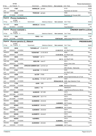 DenominacióNº Exp. Nom comercial Codi / Titular Butlletí
Nº POV
Inici Protecció Fi Referència Obtentor /
Prunus laurocerasus L.
MARIBLON2003/0265 genolier 04139
Pepinieres de Genoliereuro
4/200617887
19/06/2006 CH31/12/2036
TRONCAIS2006/1957 georges 05588
Pepinieres de Troncais SASeuro
6/200823628
27/10/2008 FR31/12/2038
Especie Prunus lusitanica L.
DenominacióNº Exp. Nom comercial Codi / Titular Butlletí
Nº POV
Inici Protecció Fi Referència Obtentor /
BRENELIA2011/1273 brenelia 07314
Yves Breneliereeuro
6/201438976
20/10/2014 FR31/12/2044
Especie Prunus mahaleb L.
DenominacióNº Exp. Nom comercial Codi / Titular Butlletí
Nº POV
Inici Protecció Fi Referència Obtentor /
CIRERER SANTA LLÚCIA
FERCI1995/1407 ferci 00691
INRA-Institut National de la Recheuro116
1/19971269
15/10/1996 PONTALEB* FR01/04/2022
Especie Prunus persica (L.) Batsch
DenominacióNº Exp. Nom comercial Codi / Titular Butlletí
Nº POV
Inici Protecció Fi Referència Obtentor /
PRESSEGUER
"DORABELLE"2009/0269 2 5 20 07 07 06556
AC FRUIT SASeuro
6/201336038
09/09/2013 2 5 20 07 07 FR31/12/2043
"DORAFINE"2009/0270 3 6 05 08 05 06556
AC FRUIT SASeuro
6/201336029
09/09/2013 3 6 05 08 05 FR31/12/2043
"DORANE"2009/2506 24 1 3 06556
AC FRUIT SASeuro
6/201336030
09/09/2013 24 1 3 FR31/12/2043
ADELFAR2006/1486 naea-01 05513
Alvaro Liñan Liñaneuro
5/201233278
06/08/2012 ES31/12/2042
AFRICAN SUMMER SUN20004313 summer sun 03945
ARC Infruitec - Nietvoorbijesp
4-2010002489
06/07/2010 ZA31/12/2040
ALBATINE2011/2890 4-1-16-06-09 06556
AC FRUIT SASeuro
4/201541351
22/06/2015 FR31/12/2045
ALITOP2006/1134 iff 990 01758
Istituto Sperimentale per la Fruttieuro
4/201130306
06/06/2011 ALITOP IT31/12/2041
ALLREDAL2005/0901 01.18.44 : asf 0141 04628
SARL Agro Selection Fruitseuro
2/200924111
23/02/2009 REGALSUN 28 FR31/12/2039
ALMA2002/1192 3285 02787
Montanari Domenicoeuro
3/200617334
24/04/2006 ALMA IT31/12/2036
ALMA 22010/1575 740 06648/02787
Luigi Montanari/Domenico Montaeuro
4/201541349
22/06/2015 ALMA 2 IT31/12/2045
ALMADUR20034527 3011285 ES919
SAT Frutariaesp
5-2009002435
22/07/2009 ES31/12/2039
ALMALATE20044574 32-3-11-9 ES919
SAT Frutariaesp
1-2010002470
25/12/2009 ES31/12/2039
ALMAMEBA20024448 almameb ES919
SAT Frutariaesp
2-2009002404
16/02/2009 ALMAMED ES31/12/2039
ALMAMECE20024453 almamec ES919
SAT Frutariaesp
2-2009002405
16/02/2009 ALMAMECE ES31/12/2039
ALMAMEDI20024451 almamed ES919
SAT Frutariaesp
2-2009002406
16/02/2009 ES31/12/2039
ALMAMEFO20024450 almamef ES919
SAT Frutariaesp
5-2009002436
22/07/2009 ES31/12/2039
ALMAMIEL20064701 ES919
SAT Frutariaesp
1-2011002525
18/01/2011 ALMAMIEL ES31/12/2040
ALMANEBO20024449 almaneb ES919
SAT Frutariaesp
2-2009002407
16/02/2009 ALMANEBO ES31/12/2039
17/08/2015 Pàgina 42 de 74
 