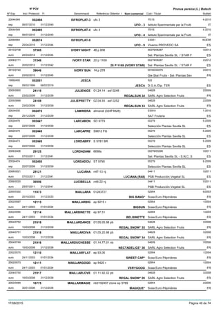 DenominacióNº Exp. Nom comercial Codi / Titular Butlletí
Nº POV
Inici Protecció Fi Referència Obtentor /
Prunus persica (L.) Batsch
ISFROPLAT-320044549 ufo 3 IT015
Istituto Sperimentale per la Fruttiesp
4-2010002494
06/07/2010 UFO - 3 IT31/12/2040
ISFROPLAT-420044548 ufo 4 IT015
Istituto Sperimentale per la Fruttiesp
4-2010002495
06/07/2010 UFO - 4 IT31/12/2040
ISFROPLAT-920064664 ES931
Viveros PROVEDO SAesp
BOE98002674
25/04/2015 UFO - 9 ES31/12/2044
IVORY NIGHT2010/2738 48 p 606 00279/08287
Sel. Plantas Sevilla SL / STAR Feuro
3/201437365
24/03/2014 ES31/12/2044
IVORY STAR2008/2771 20 p 1169 00279/08287
Sel. Plantas Sevilla SL / STAR Feuro
2/201231546
20/02/2012 20 P 1169 (IVORY STAR) ES31/12/2042
IVORY SUN2010/2740 14 p 278 00160/00279
Gie Star Fruits - Sel. Plantas Seveuro
2/201539646
23/02/2015 FR31/12/2045
JESCA19892450 522
D.G.A./Dip. TEResp
002001
09/02/1999 JESCA ES08/02/2019
JULIENICE2005/0900 01.24.14 : asf 0248 04628
SARL Agro Selection Fruitseuro
2/200924110
23/02/2009 REGALSUN 34 FR31/12/2039
JULIEPRETTY2005/0899 02.04.55 : asf 0252 04628
SARL Agro Selection Fruitseuro
2/200924109
23/02/2009 REGALSUN 33 FR31/12/2039
LAMINERA20034530 almanat (334F4828) ES919
SAT Frutariaesp
1-2010002475
25/12/2009 ES31/12/2039
LARCABON20024476 SD 9779 00279
Selección Plantas Sevilla SLesp
5-2009002447
22/07/2009 ES31/12/2039
LARCAPRE20024475 S9612 FG 00279
Selección Plantas Sevilla SLesp
5-2009002448
22/07/2009 ES31/12/2039
LORDABRY20024473 S 9781 BR 00279
Selección Plantas Sevilla SLesp
5-2009002449
22/07/2009 ES31/12/2039
LORDADIAM2006/2406 6698s 00279/03299
Sel. Plantas Sevilla SL - S.N.C. Seuro
3/201129125
07/03/2011 ES31/12/2041
LORDADOU20024474 ST 9790 00279
Selección Plantas Sevilla SLesp
5-2009002450
22/07/2009 ES31/12/2039
LUCIANA2006/0021 n47-13 nj 04411
PSB Producción Vegetal SLeuro
3/201129121
07/03/2011 LUCIANA (R48) ES31/12/2041
LUCIBELLA2006/0020 n46-22 nj 04411
PSB Producción Vegetal SLeuro
5/201130556
25/07/2011 ES31/12/2041
MAILLARA2000/0352 01283727 02954
Scea Euro Pépinièreseuro
6/200311973
20/10/2003 BIG BANG* FR31/12/2033
MAILLARBIG2002/0587 ep 9215 r 02954
Scea Euro Pépinièreseuro
1/200412113
24/11/2003 BIGSUN FR01/01/2034
MAILLARBINETTE2002/0590 ep 97.51 02954
Scea Euro Pépinièreseuro
1/200412114
24/11/2003 BELBINETTE FR01/01/2034
MAILLARDANCE2004/0752 01.05.05.98 pb 04628
SARL Agro Selection Fruitseuro
3/200821919
10/03/2008 REGAL SNOW* 35 FR31/12/2038
MAILLARDIVA2004/0751 01.05.20.98 pb 04628
SARL Agro Selection Fruitseuro
3/200821918
10/03/2008 REGAL SNOW* 34 FR31/12/2038
MAILLARDUCHESSE2004/0749 01.14.77.01 nb 04628
SARL Agro Selection Fruitseuro
3/200821916
10/03/2008 NECTADELICE* 36 FR31/12/2038
MAILLARFLAT2002/0570 ep 93,06 02954
Scea Euro Pépinièreseuro
1/200412110
24/11/2003 SWEET CAP* FR01/01/2034
MAILLARGOOD2002/0573 ep 9420 r 02954
Scea Euro Pépinièreseuro
1/200412111
24/11/2003 VERYGOOD FR01/01/2034
MAILLARLOVE2004/0750 01.11.92.02 pb 04628
SARL Agro Selection Fruitseuro
3/200821917
10/03/2008 REGAL SNOW* 26 FR31/12/2038
MAILLARMAGIE2002/0589 nb0192497 clone ep 9769 02954
Scea Euro Pépinièreseuro
2/200616775
30/01/2006 MAGIQUE* FR31/12/2036
17/08/2015 Pàgina 48 de 74
 