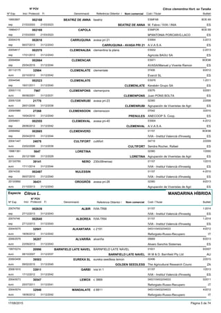 DenominacióNº Exp. Nom comercial Codi / Titular Butlletí
Nº POV
Inici Protecció Fi Referència Obtentor /
Citrus clementina Hort. ex Tanaka
BEATRIZ DE ANNA19953907 beatriz ESMFAB
M. Fabra / IVIA / INIAesp
BOE-69002168
21/03/2003 BEATRIZ DE ANNA ES21/03/2023
CAPOLA19964017 ESMPOR
MªANTONIA PORCAR/G.LACOesp
BOE-69002169
21/03/2003 ES21/03/2023
CARRUQUINA20004316 avasa pri 21 ES904
A.V.A.S.A.esp
3-2013002616
06/07/2013 CARRUQUINA - AVASA PRI 21 ES31/12/2043
CLEMENALBA20054617 clementina la plana ES932
Agricola BAGU SAesp
2-2013002570
17/01/2013 ES31/12/2043
CLEMENCAR20064694 ES971
AVASA/Manuel y Vivente Ramonesp
BOE98002664
25/04/2015 ES31/12/2044
CLEMENLATE2011/2175 clemenlate 07406
Evarcit SLeuro
6/201232984
22/10/2012 ES31/12/2042
CLEMENLATE20044546 ES976
Kerabén Grupo SAesp
1-2011002523
18/01/2011 CLEMENLATE ES31/12/2040
CLEMENPONS2000/1110 clemenpons 03076
Juan PONS BOLTAeuro
5/20017987
06/08/2001 CLEMENPONS ES31/12/2031
CLEMENRUBÍ2005/1035 avasa pri-23 02360
Agrupación de Viveristas de Agrieuro
2/200821770
28/01/2008 CLEMENRUBI ES31/12/2038
CLEMENSOON2009/0980 clemensoon 07042
ANECOOP S. Coop.euro
3/201027268
19/04/2010 PRENULES ES31/12/2040
CLEMENVAL20054601 avasa pri-40 ES904
A.V.A.S.A.esp
4-2012002555
28/06/2012 CLEMENVAL ES31/12/2042
CLEMENVERD20064692 01157
IVIA - Institut Valencià d'Investigesp
BOE98002665
25/04/2015 ES31/12/2044
CULTIFORT2004/1447 cultifort 04719
Sendra Rocher, Rafaeleuro
2/200924079
23/02/2009 CULTIFORT ES31/12/2039
LORETINA1998/1361 02360
Agrupación de Viveristas de Agrieuro
1/20005647
20/12/1999 LORETINA ES31/12/2029
NERO2013/0760 230c08neroaz 01157
IVIA - Institut Valencià d'Investigeuro
1/201539141
17/11/2014 ES31/12/2044
NULESSIN20014330 01157
IVIA - Institut Valencià d'Investigesp
4-2010002487
06/07/2010 ES31/12/2040
OROGRÓS2013/0892 avasa pri-26 02360
Agrupación de Viveristas de Agrieuro
6/201336431
21/10/2013 ES31/12/2043
Especie Citrus L.
DenominacióNº Exp. Nom comercial Codi / Titular Butlletí
Nº POV
Inici Protecció Fi Referència Obtentor /
MANDARINA HÍBRIDA
ALBIR20074750 IVIA-TRI8 01157
IVIA - Institut Valencià d'Investigesp
1-2014002639
27/12/2013 ES31/12/2043
ALBOREA20074746 IVIA-TRI4 01157
IVIA - Institut Valencià d'Investigesp
1-2014002640
27/12/2013 ES31/12/2043
ALKANTARA2004/0075 c 2191 04531/04532/04533
Reforgiato-Russo-Recuperoeuro
4/201232941
18/06/2012 IT31/12/2042
ALVARIÑA2006/2579 alvariña 05669
Alvaro Sanchis Sisterneseuro
6/201336207
23/09/2013 ES31/12/2043
BARNFIELD LATE NAVEL1997/0274 BARNFIELD LATE NAVEL 01631
W.M & D. Barnfield Pty Ltdeuro
6/200720996
08/10/2007 BARNFIELD LATE NAVEL AU31/12/2037
EUREKA SL2006/0458 eureka seedless lemon 02496
The Agricultural Research Counceuro
2/201539503
09/02/2015 GOLDEN SEEDLESS ZA31/12/2045
GARBI2008/1610 ivia tri 1 01157
IVIA - Institut Valencià d'Investigeuro
1/201333911
17/12/2012 ES31/12/2042
LEMOX2004/0073 c 3869 04531/04532/04533
Reforgiato-Russo-Recuperoeuro
5/201130547
25/07/2011 IT31/12/2041
MANDALATE2004/0074 d 8811 04531/04532/04533
Reforgiato-Russo-Recuperoeuro
4/201232940
18/06/2012 IT31/12/2042
17/08/2015 Pàgina 5 de 74
 