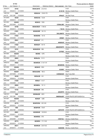 DenominacióNº Exp. Nom comercial Codi / Titular Butlletí
Nº POV
Inici Protecció Fi Referència Obtentor /
Prunus persica (L.) Batsch
MONCANTE2009/0074 23 20 02 01045
Monteux Gaillet Reneeuro
2/201334165
18/02/2013 23 20 02 FR31/12/2043
MONCAV1995/1044 15-83-170 00160
Gie Star Fruitseuro116
2/19971644
15/01/1997 OPALE* FR01/02/2022
MONCHA2013/3053 12-24 01045
Monteux Gaillet Reneeuro
4/201438339
16/06/2014 FR31/12/2044
MONCO20014383 7025 FR900
Monteux-Caillet, Renéesp
5-2009002453
22/07/2009 CORALINE* FR31/12/2039
MONCREST2009/0268 7 08 03 01045
Monteux Gaillet Reneeuro
34166
18/02/2013 7 08 03 FR31/12/2043
MONDORÉ2003/2397 161-15 01045
Monteux Gaillet Reneeuro
3/200821921
10/03/2008 DOLOMITE* FR31/12/2038
MONERIN2006/2508 15-10 01045
Monteux Gaillet Reneeuro
3/200821932
10/03/2008 ORINE* FR31/12/2038
MONFAIT2008/2742 2 5 01045
Monteux Gaillet Reneeuro
3/201129641
18/04/2011 MONFAIT FR31/12/2041
MONGOT2003/2399 53-15 01045
Monteux Gaillet Reneeuro
3/200821922
10/03/2008 AMAZONITE* FR31/12/2038
MONGROS2002/1424 966 01045
Monteux Gaillet Reneeuro
6/200516191
12/09/2005 GYPSE* FR31/12/2035
MONID20014385 1276 FR900
Monteux-Caillet, Renéesp
5-2009002455
22/07/2009 FR31/12/2039
MONIJOL2007/2563 5 3 3 01045
Monteux Gaillet Reneeuro
2/201128853
07/02/2011 FR31/12/2041
MONIRON2008/2743 0 14 7 07 01045
Monteux Gaillet Reneeuro
3/201129642
18/04/2011 MONIRON FR31/12/2041
MONIVO20014386 89.6 FR900
Monteux-Caillet, Renéesp
5-2009002456
22/07/2009 IVOIRE* FR31/12/2039
MONJAUNE20024455 160 3 ES920
Star Fruits SNCesp
5-2009002457
22/07/2009 CORINDON* FR31/12/2039
MONLEB2013/3043 4-8 01045
Monteux Gaillet Reneeuro
4/201438336
16/06/2014 FR31/12/2044
MONLY2004/2486 4-3-7 01045
Monteux Gaillet Reneeuro
3/200821926
10/03/2008 FR31/12/2038
MONMEIL2007/2724 19 1 2 01045
Monteux Gaillet Reneeuro
2/201128855
07/02/2011 FR31/12/2041
MONNOIR2002/1426 956 01045
Monteux Gaillet Reneeuro
6/200516192
12/09/2005 AZURITE* FR31/12/2035
MONNUDE1995/1041 2201 08287
STAR FRUITS DIFFUSION S.A.euro116
2/19971642
15/01/1997 EMERAUDE* FR01/02/2022
MONOF20014387 1280 FR900
Monteux-Caillet, Renéesp
5-2009002458
22/07/2009 FR31/12/2039
MONPERSI2006/2506 29-'2-02 01045
Monteux Gaillet Reneeuro
2/201026776
22/02/2010 FR31/12/2040
MONPHIR1995/1037 70-97 08287
STAR FRUITS DIFFUSION S.A.euro116
3/19971868
03/04/1997 ZEPHYR* FR01/05/2022
MONRENÉ2007/2561 18 08 02 01045
Monteux Gaillet Reneeuro
2/201128851
07/02/2011 FR31/12/2041
MONRIES2003/1818 075 01045
Monteux Gaillet Reneeuro
3/200617327
24/04/2006 CRISTAL* FR31/12/2036
MONROI2006/2503 17-11-02 01045
Monteux Gaillet Reneeuro
2/201026774
22/02/2010 FR31/12/2040
MONRUN2006/2502 22-01-02 01045
Monteux Gaillet Reneeuro
6/201028211
06/09/2010 SANDINE FR31/12/2040
17/08/2015 Pàgina 50 de 74
 