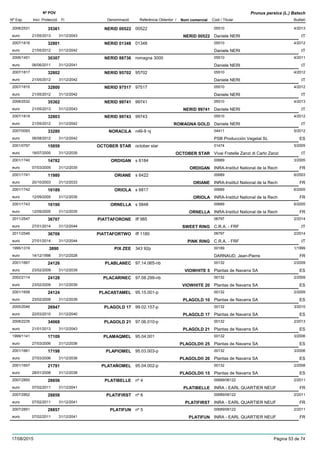 DenominacióNº Exp. Nom comercial Codi / Titular Butlletí
Nº POV
Inici Protecció Fi Referència Obtentor /
Prunus persica (L.) Batsch
NERID 005222008/2531 00522 05510
Daniele NERIeuro
4/201335361
21/05/2013 NERID 00522 IT31/12/2043
NERID 013482007/1816 01348 05510
Daniele NERIeuro
4/201232801
21/05/2012 IT31/12/2042
NERID 887362006/1451 romagna 3000 05510
Daniele NERIeuro
4/201130307
06/06/2011 IT31/12/2041
NERID 957022007/1817 95702 05510
Daniele NERIeuro
4/201232802
21/05/2012 IT31/12/2042
NERID 975172007/1815 97517 05510
Daniele NERIeuro
4/201232800
21/05/2012 IT31/12/2042
NERID 997412008/2532 99741 05510
Daniele NERIeuro
4/201335362
21/05/2013 NERID 99741 IT31/12/2043
NERID 997432007/1818 99743 05510
Daniele NERIeuro
4/201232803
21/05/2012 ROMAGNA GOLD IT31/12/2042
NORACILA2007/0093 n46-9 nj 04411
PSB Producción Vegetal SLeuro
5/201233280
06/08/2012 ES31/12/2042
OCTOBER STAR2001/0797 october star 01474
Vivai Fratelle Zanzi di Carlo Zanzieuro
5/200515859
18/07/2005 OCTOBER STAR IT31/12/2035
ORDIGAN2001/1740 s 6184 00689
INRA-Institut National de la Recheuro
3/200514782
07/03/2005 ORDIGAN FR31/12/2035
ORIANE2001/1741 s 6422 00689
INRA-Institut National de la Recheuro
6/200311980
20/10/2003 ORIANE FR31/12/2033
ORIOLA2001/1742 s 6817 00689
INRA-Institut National de la Recheuro
6/200516189
12/09/2005 ORIOLA FR31/12/2035
ORNELLA2001/1743 s 5848 00689
INRA-Institut National de la Recheuro
6/200516190
12/09/2005 ORNELLA FR31/12/2035
PIATTAFORONE2011/2547 iff 985 06797
C.R.A. - FRFeuro
2/201436707
27/01/2014 SWEET RING IT31/12/2044
PIATTAFORTWO2011/2546 iff 1180 06797
C.R.A. - FRFeuro
2/201436706
27/01/2014 PINK RING IT31/12/2044
PIX ZEE1995/1319 343 92p 00189
DARNAUD, Jean-Pierreeuro
1/19993890
14/12/1998 FR31/12/2028
PLABLANEC2001/1667 97.14.065-nb 00132
Plantas de Navarra SAeuro
2/200924126
23/02/2009 VIOWHITE 5 ES31/12/2039
PLACARINEC2002/2114 97.08.299-nb 00132
Plantas de Navarra SAeuro
2/200924128
23/02/2009 VIOWHITE 20 ES31/12/2039
PLACASTAMEL2001/1658 95.15.001-p 00132
Plantas de Navarra SAeuro
2/200924124
23/02/2009 PLAGOLD 10 ES31/12/2039
PLAGOLD 172005/2046 99.02.157-p 00132
Plantas de Navarra SAeuro
3/201026947
22/03/2010 PLAGOLD 17 ES31/12/2040
PLAGOLD 212008/2235 97.06.010-p 00132
Plantas de Navarra SAeuro
2/201334068
21/01/2013 PLAGOLD 21 ES31/12/2043
PLAMAQMEL1999/1141 95.04.001 00132
Plantas de Navarra SAeuro
3/200617109
27/03/2006 PLAGOLD® 25 ES31/12/2036
PLAPIOMEL2001/1661 95.03.003-p 00132
Plantas de Navarra SAeuro
3/200617198
27/03/2006 PLAGOLD® 20 ES31/12/2036
PLATAÑOMEL2001/1657 95.04.002-p 00132
Plantas de Navarra SAeuro
2/200821791
28/01/2008 PLAGOLD® 15 ES31/12/2038
PLATIBELLE2007/2850 nº 4 00689/06122
INRA - EARL QUARTIER NEUFeuro
2/201128856
07/02/2011 PLATIBELLE FR31/12/2041
PLATIFIRST2007/2852 nº 6 00689/06122
INRA - EARL QUARTIER NEUFeuro
2/201128858
07/02/2011 PLATIFIRST FR31/12/2041
PLATIFUN2007/2851 nº 5 00689/06122
INRA - EARL QUARTIER NEUFeuro
2/201128857
07/02/2011 PLATIFUN FR31/12/2041
17/08/2015 Pàgina 53 de 74
 
