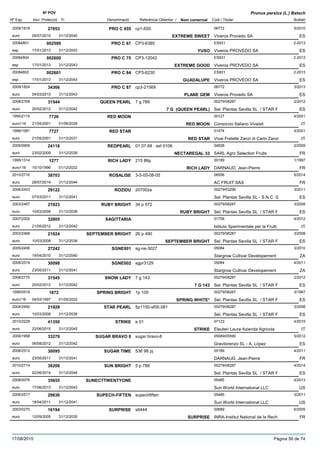 DenominacióNº Exp. Nom comercial Codi / Titular Butlletí
Nº POV
Inici Protecció Fi Referència Obtentor /
Prunus persica (L.) Batsch
PRO C 6552009/1818 cp1-655 06772
Viveros Provedo SAeuro
5/201027853
05/07/2010 EXTREME SWEET ES31/12/2040
PRO C 6720084801 CP3-6385 ES931
Viveros PROVEDO SAesp
2-2013002599
17/01/2013 YUSO ES31/12/2043
PRO C 7520084804 CP3-12042 ES931
Viveros PROVEDO SAesp
2-2013002600
17/01/2013 EXTREME GOOD ES31/12/2043
PRO C 8420084802 CP3-6230 ES931
Viveros PROVEDO SAesp
2-2013002601
17/01/2013 GUADALUPE ES31/12/2043
PRO C 872009/1824 cp3-21569 06772
Viveros Provedo SAeuro
3/201334366
04/03/2013 PLANE GEM ES31/12/2043
QUEEN PEARL2008/2769 7 g 789 00279/08287
Sel. Plantas Sevilla SL / STAR Feuro
2/201231544
20/02/2012 7 G (QUEEN PEARL) ES31/12/2042
RED MOON1995/2115 00127
Consorzio Italiano Vivaistieuro116
4/20017726
21/05/2001 RED MOON IT01/06/2026
RED STAR1996/1081 01474
Vivai Fratelle Zanzi di Carlo Zanzieuro
4/20017727
21/05/2001 RED STAR IT31/12/2031
REDPEARL2005/0909 01.07.68 : asf 0106 04628
SARL Agro Selection Fruitseuro
2/200924118
23/02/2009 NECTAREGAL 33 FR31/12/2039
RICH LADY1995/1314 215 86p 00189
DARNAUD, Jean-Pierreeuro116
1/19971277
15/10/1996 RICH LADY FR01/12/2022
ROSALISE2010/2716 3-5-05-08-05 06556
AC FRUIT SASeuro
5/201438703
28/07/2014 FR31/12/2044
ROZIDU2006/2403 20700za 00279/03299
Sel. Plantas Sevilla SL - S.N.C. Seuro
3/201129122
07/03/2011 ES31/12/2041
RUBY BRIGHT2003/2467 34 p 572 00279/08287
Sel. Plantas Sevilla SL / STAR Feuro
3/200821923
10/03/2008 RUBY BRIGHT ES31/12/2038
SAGITTARIA2007/2202 01758
Istituto Sperimentale per la Fruttieuro
4/201232805
21/05/2012 IT31/12/2042
SEPTEMBER BRIGHT2003/2468 26 p 490 00279/08287
Sel. Plantas Sevilla SL / STAR Feuro
3/200821924
10/03/2008 SEPTEMBER BRIGHT ES31/12/2038
SGNE0012005/2406 sg-ne-3027 05084
Stargrow Cultivar Developementeuro
3/201027242
19/04/2010 ZA31/12/2040
SGNE0022006/2519 sgpr3129 05084
Stargrow Cultivar Developementeuro
4/201130098
23/05/2011 ZA31/12/2041
SNOW LADY2008/2770 7 g 143 00279/08287
Sel. Plantas Sevilla SL / STAR Feuro
2/201231545
20/02/2012 7 G 143 ES31/12/2042
SPRING BRIGHT1995/0519 1p 100 00279/08287
Sel. Plantas Sevilla SL / STAR Feuro116
3/19971872
04/03/1997 SPRING WHITE* ES01/05/2022
STAR PEARL2004/2492 5p1150-sf00.081 00279/08287
Sel. Plantas Sevilla SL / STAR Feuro
3/200821928
10/03/2008 ES31/12/2038
STRIKE2010/2229 e 01 07123
Eleuteri Laura Azienda Agricolaeuro
4/201541350
22/06/2015 STRIKE IT31/12/2045
SUGAR BRAVO 82006/1958 sugar bravo-8 05589/05590
Gravilorenzo SL - A. Lópezeuro
5/201233279
06/08/2012 ES31/12/2042
SUGAR TIME2006/2512 536 98 pj 00189
DARNAUD, Jean-Pierreeuro
4/201130095
23/05/2011 FR31/12/2041
SUN BRIGHT2010/2714 5 p 788 00279/08287
Sel. Plantas Sevilla SL / STAR Feuro
4/201438208
02/06/2014 ES31/12/2044
SUNECTTWENTYONE2008/0076 05485
Sun World International LLCeuro
4/201335655
17/06/2013 US31/12/2043
SUPECH-FIFTEN2006/2517 supechfiften 05485
Sun World International LLCeuro
3/201129636
18/04/2011 US31/12/2041
SURPRISE2003/0270 s6444 00689
INRA-Institut National de la Recheuro
6/200516194
12/09/2005 SURPRISE FR31/12/2035
17/08/2015 Pàgina 56 de 74
 