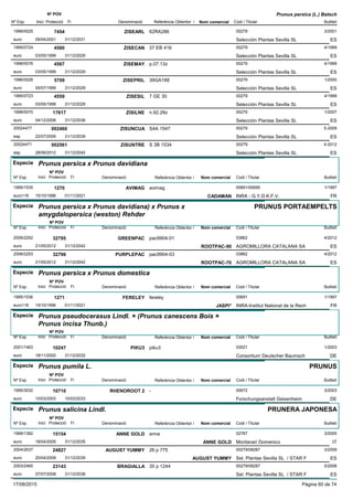 DenominacióNº Exp. Nom comercial Codi / Titular Butlletí
Nº POV
Inici Protecció Fi Referència Obtentor /
Prunus persica (L.) Batsch
ZISEARL1996/0025 62RA286 00279
Selección Plantas Sevilla SLeuro
3/20017454
09/04/2001 ES31/12/2031
ZISECAN1995/0724 37 EB 416 00279
Selección Plantas Sevilla SLeuro
4/19994560
03/05/1999 ES31/12/2029
ZISEMAY1998/0076 p.07.13z 00279
Selección Plantas Sevilla SLeuro
4/19994567
03/05/1999 ES31/12/2029
ZISEPRIL1996/0028 39GA188 00279
Selección Plantas Sevilla SLeuro
1/20005709
05/07/1999 ES31/12/2029
ZISESIL1995/0723 7 GE 30 00279
Selección Plantas Sevilla SLeuro
4/19994559
03/05/1999 ES31/12/2029
ZISILNE1998/0070 n.92.29z 00279
Selección Plantas Sevilla SLeuro
1/200717617
04/12/2006 ES31/12/2036
ZISUNCUA20024477 S4A 1547 00279
Selección Plantas Sevilla SLesp
5-2009002460
22/07/2009 ES31/12/2039
ZISUNTRE20024471 S 3B 1534 00279
Selección Plantas Sevilla SLesp
4-2012002561
28/06/2012 ES31/12/2042
Especie Prunus persica x Prunus davidiana
DenominacióNº Exp. Nom comercial Codi / Titular Butlletí
Nº POV
Inici Protecció Fi Referència Obtentor /
AVIMAG1995/1535 avimag 00691/00695
INRA - G.Y.D.K.F.V.euro116
1/19971270
15/10/1996 CADAMAN FR01/11/2021
Especie Prunus persica x Prunus davidiana) x Prunus x
amygdalopersica (weston) Rehder
DenominacióNº Exp. Nom comercial Codi / Titular Butlletí
Nº POV
Inici Protecció Fi Referència Obtentor /
PRUNUS PORTAEMPELTS
GREENPAC2006/2252 pac9904-01 03862
AGROMILLORA CATALANA SAeuro
4/201232795
21/05/2012 ROOTPAC-90 ES31/12/2042
PURPLEPAC2006/2253 pac9904-03 03862
AGROMILLORA CATALANA SAeuro
4/201232796
21/05/2012 ROOTPAC-70 ES31/12/2042
Especie Prunus persica x Prunus domestica
DenominacióNº Exp. Nom comercial Codi / Titular Butlletí
Nº POV
Inici Protecció Fi Referència Obtentor /
FERELEY1995/1536 fereley 00691
INRA-Institut National de la Recheuro116
1/19971271
15/10/1996 JASPI* FR01/11/2021
Especie Prunus pseudocerasus Lindl. × (Prunus canescens Bois ×
Prunus incisa Thunb.)
DenominacióNº Exp. Nom comercial Codi / Titular Butlletí
Nº POV
Inici Protecció Fi Referència Obtentor /
PIKU32001/1463 piku3 03021
Consortium Deutscher Baumscheuro
1/200310247
18/11/2002 DE31/12/2032
Especie Prunus pumila L.
DenominacióNº Exp. Nom comercial Codi / Titular Butlletí
Nº POV
Inici Protecció Fi Referència Obtentor /
PRUNUS
RHENOROOT 21995/3032 - 00672
Forschungsanstalt Geisenheimeuro
3/200310710
10/03/2003 DE10/03/2033
Especie Prunus salicina Lindl.
DenominacióNº Exp. Nom comercial Codi / Titular Butlletí
Nº POV
Inici Protecció Fi Referència Obtentor /
PRUNERA JAPONESA
ANNE GOLD1999/1392 anna 02787
Montanari Domenicoeuro
3/200515154
18/04/2005 ANNE GOLD IT31/12/2035
AUGUST YUMMY2004/2637 26 p 775 00279/08287
Sel. Plantas Sevilla SL / STAR Feuro
3/200924827
20/04/2009 AUGUST YUMMY ES31/12/2039
BRAGIALLA2003/2465 35 p 1244 00279/08287
Sel. Plantas Sevilla SL / STAR Feuro
5/200823143
07/07/2008 ES31/12/2038
17/08/2015 Pàgina 60 de 74
 