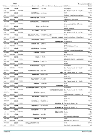 DenominacióNº Exp. Nom comercial Codi / Titular Butlletí
Nº POV
Inici Protecció Fi Referència Obtentor /
Prunus salicina Lindl.
BRAROSSA2003/2466 13 p 598 00279/08287
Sel. Plantas Sevilla SL / STAR Feuro
5/200823144
07/07/2008 ES31/12/2038
CONSTANZA2005/1878 constanza 05236
Godoy & Puyol Agronomos Asocieuro
4/201335358
21/05/2013 CL31/12/2043
CRIMSON GLO2003/2025 87 91 pr 00189
DARNAUD, Jean-Pierreeuro
4/200925353
08/06/2009 FR31/12/2039
DOFI SANDRA2007/1778 dofi 89030010 05225
Universita degli Studi di Firenzeeuro
4/201232799
21/05/2012 IT31/12/2042
GAIA2003/2391 sel. Sm 01 an 04487
Martelli Salvatoreeuro
5/200823289
21/07/2008 IT31/12/2038
GOLD BALL2010/2558 10 p 701 00279/08287
Sel. Plantas Sevilla SL / STAR Feuro
6/201438912
22/09/2014 ES31/12/2044
GOLDEN PLUMZA1996/1080 GOLDEN PLUMZA 01474
Vivai Fratelle Zanzi di Carlo Zanzieuro
6/200311950
20/10/2003 GOLDEN PLUMZA IT31/12/2033
GRENADINE2010/0590 cas 10 04767
SDR Fruit Llceuro
3/201540660
20/04/2015 GRENADINE US31/12/2045
HIROMI RED2003/2026 127 97 pr 00189
DARNAUD, Jean-Pierreeuro
5/200823140
07/07/2008 FR31/12/2038
HONEYSTAR2006/0490 honeystar 05084
Stargrow Cultivar Developementeuro
4/201130088
23/05/2011 ZA31/12/2041
LAMOON2001/0993 lamoon 03494
Ben dor Josepheuro
5/200823146
07/07/2008 IL31/12/2038
MARK2006/1643 h 20-28 05478
BEN-DOR FRUITS & NURSERIEeuro
1/201539138
17/11/2014 IL31/12/2044
PIONEER1997/1042 S 5B-21-17 01757
Ifruiteceuro
6/200311952
20/10/2003 ZA31/12/2033
PLUMSWEET V2009/0564 40 p 60 00279/08287
Sel. Plantas Sevilla SL / STAR Feuro
2/201231437
03/02/2012 ES31/12/2042
PLUMSWEETONE2004/2634 40 p 345 00279/08287
Sel. Plantas Sevilla SL / STAR Feuro
3/200924824
20/04/2009 CAP ES31/12/2039
PRIMETIME1997/1124 PRIMETIME 01871
Wuhl ericeuro
6/200311954
20/10/2003 US31/12/2033
READYUMMY2010/2557 21 c 330 00279/08287
Sel. Plantas Sevilla SL / STAR Feuro
3/201334553
18/03/2013 ES31/12/2043
SAPHIRE1999/0049 17-28-184 01757
Ifruiteceuro
6/200311963
20/10/2003 SAPPHIRE ZA31/12/2033
SEPTEMBER YUMMY2004/2635 26 p 627 00279/08287
Sel. Plantas Sevilla SL / STAR Feuro
3/200924825
20/04/2009 SEPTEMBER YUMMY ES31/12/2039
SERENA2008/0714 serena 05244
Dalmonte Fuido e Vittorio S.S. Seuro
4/201438201
02/06/2014 IT31/12/2044
SHOWTIME1997/1123 SHOWTIME 01871
Wuhl ericeuro
6/200311953
20/10/2003 US31/12/2033
SONGRIA 102005/2047 99.26.003-cn 00132
Plantas de Navarra SAeuro
4/201130086
23/05/2011 SONGRIA 10 ES31/12/2041
SONGRIA 152004/1839 99.26.010-cn 00132
Plantas de Navarra SAeuro
4/200925364
08/06/2009 SONGRIA 15 ES31/12/2039
SOUVENIR II1999/0050 6-13-191 01757
Ifruiteceuro
1/200412099
24/11/2003 SOUVENIR II ZA01/01/2034
SUN KISS1999/1853 7a 21 21 03945
ARC Infruitec - Nietvoorbijeuro
1/200717836
04/12/2006 ZA31/12/2036
SUNDEW1999/1854 7a 38 38 03945
ARC Infruitec - Nietvoorbijeuro
1/200717837
04/12/2006 ZA31/12/2036
SUPLUMTHIRTYFOUR2007/2072 05485
Sun World International LLCeuro
5/201335891
29/07/2013 US31/12/2043
17/08/2015 Pàgina 61 de 74
 