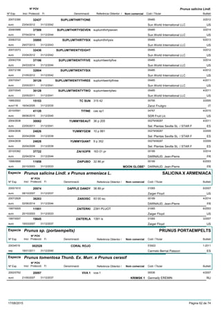 DenominacióNº Exp. Nom comercial Codi / Titular Butlletí
Nº POV
Inici Protecció Fi Referència Obtentor /
Prunus salicina Lindl.
SUPLUMTHIRTYONE2007/2390 05485
Sun World International LLCeuro
3/201232437
23/04/2012 US31/12/2042
SUPLUMTHIRTYSEVEN2008/0988 suplumthirtyseven 05485
Sun World International LLCeuro
3/201437509
07/04/2014 US31/12/2044
SUPLUMTHIRTYSIX2008/2722 suplumthirtysix 05485
Sun World International LLCeuro
5/201335895
29/07/2013 US31/12/2043
SUPLUMTWENTYEIGHT2007/2073 05485
Sun World International LLCeuro
3/201232436
23/04/2012 US31/12/2042
SUPLUMTWENTYFIVE2009/2709 suplumtwentyfive 05485
Sun World International LLCeuro
3/201437196
24/03/2014 US31/12/2044
SUPLUMTWENTYSIX2007/2188 05485
Sun World International LLCeuro
4/201232804
21/05/2012 US31/12/2042
SUPLUMTWENTYTHREE2007/0547 suplumtwentythree 05485
Sun World International LLCeuro
4/201130129
23/05/2011 US31/12/2041
SUPLUMTWENTYTWO2007/0545 suplumtwentytwo 05485
Sun World International LLCeuro
4/201130128
23/05/2011 US31/12/2041
TC SUN1995/2002 315 42 00795
Zanzi Fruitgroeuro116
3/200515153
18/04/2005 IT31/12/2035
TITINE2010/0591 cas sp1 04767
SDR Fruit Llceuro
4/201541120
08/06/2015 US31/12/2045
YUMMYBEAUT2004/2638 36 p 205 00279/08287
Sel. Plantas Sevilla SL / STAR Feuro
4/201130082
23/05/2011 ES31/12/2041
YUMMYGEM2004/2636 10 p 881 00279/08287
Sel. Plantas Sevilla SL / STAR Feuro
3/200924826
20/04/2009 ES31/12/2039
YUMMYGIANT2004/2639 9 p 352 00279/08287
Sel. Plantas Sevilla SL / STAR Feuro
3/200924828
20/04/2009 ES31/12/2039
ZAI163PR2010/0362 163 01 pr 00189
DARNAUD, Jean-Pierreeuro
3/201437722
22/04/2014 FR31/12/2044
ZAIPUBO1998/0668 32 86 pr 00189
DARNAUD, Jean-Pierreeuro
6/200311959
20/10/2003 MOON GLOBE* FR31/12/2033
Especie Prunus salicina Lindl. x Prunus armeniaca L.
DenominacióNº Exp. Nom comercial Codi / Titular Butlletí
Nº POV
Inici Protecció Fi Referència Obtentor /
SALICINA X ARMENIACA
DAPPLE DANDY2000/1610 38 89 pr 01065
Zaiger Floydeuro
6/200720974
08/10/2007 US31/12/2037
ZAI93ISC2007/2828 93 00 isc 00189
DARNAUD, Jean-Pierreeuro
4/201438203
02/06/2014 FR31/12/2044
ZAITERKI1997/0005 2391 PLUOT 01065
Zaiger Floydeuro
6/200311951
20/10/2003 US31/12/2033
ZAITERLA1997/0007 1391 is 01065
Zaiger Floydeuro
3/200719645
19/03/2007 US31/12/2037
Especie Prunus sp. (portaempelts)
DenominacióNº Exp. Nom comercial Codi / Titular Butlletí
Nº POV
Inici Protecció Fi Referència Obtentor /
PRUNUS PORTAEMPELTS
CORAL ROJO20034519 ES922
Carmelo Bernal Palazonesp
1-2011002528
18/01/2011 ES31/12/2040
Especie Prunus tomentosa Thunb. Ex. Murr. x Prunus cerasif
DenominacióNº Exp. Nom comercial Codi / Titular Butlletí
Nº POV
Inici Protecció Fi Referència Obtentor /
VVA 12002/0762 vva-1 05536
Gennady EREMINeuro
4/200720097
21/05/2007 KRIMSK 1 RU31/12/2037
17/08/2015 Pàgina 62 de 74
 