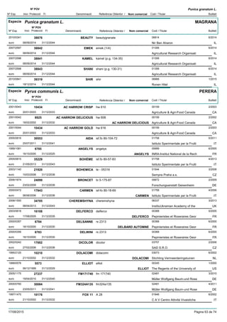 DenominacióNº Exp. Nom comercial Codi / Titular Butlletí
Nº POV
Inici Protecció Fi Referència Obtentor /
Punica granatum L.
Especie Punica granatum L.
DenominacióNº Exp. Nom comercial Codi / Titular Butlletí
Nº POV
Inici Protecció Fi Referència Obtentor /
MAGRANA
BEAUTY2010/0341 beautygranate 06914
Nir Ben Aharoneuro
6/201438876
08/09/2014 IL31/12/2044
EMEK2007/2597 emek (1/4) 01306
Agricultural Research Organisatieuro
6/201438842
08/09/2014 IL31/12/2044
KAMEL2007/2596 kamel (p.g. 134-35) 01306
Agricultural Research Organisatieuro
6/201438841
08/09/2014 IL31/12/2044
SHANI2007/2598 shani (p.g. 130-31) 01306
Agricultural Research Organisatieuro
6/201438843
08/09/2014 IL31/12/2044
SHIR2010/0841 shir 06966
Ronen Hileleuro
1/201539319
18/12/2014 IL31/12/2044
Especie Pyrus communis L.
DenominacióNº Exp. Nom comercial Codi / Titular Butlletí
Nº POV
Inici Protecció Fi Referència Obtentor /
PERERA
AC HARROW CRISP2001/0043 hw 610 00159
Agriculture & Agri-Food Canadaeuro
2/200310434
20/01/2003 CA31/12/2033
AC HARROW DELICIOUS2001/0042 hw 608 00159
Agriculture & Agri-Food Canadaeuro
2/20028925
18/02/2002 AC HARROW DELICIOUS CA31/12/2032
AC HARROW GOLD2001/0044 hw 616 00159
Agriculture & Agri-Food Canadaeuro
2/200310434
20/01/2003 CA31/12/2033
AIDA2005/0816 isf.fo 80-104-72 01758
Istituto Sperimentale per la Fruttieuro
5/201130553
25/07/2011 IT31/12/2041
ANGELYS1999/1081 angelys 00689
INRA-Institut National de la Recheuro
6/20006785
16/10/2000 ANGELYS FR31/12/2025
BOHÉME2005/0815 isf.fo 80-57-83 01758
Istituto Sperimentale per la Fruttieuro
4/201335229
21/05/2013 IT31/12/2043
BOHEMICA2003/1140 te - 05316 01544
Sempra Praha a.s.euro
3/200821920
10/03/2008 CZ31/12/2038
BRONCET2006/1674 bi 5-175-87 00672
Forschungsanstalt Geisenheimeuro
2/200924099
23/02/2009 DE31/12/2039
CARMEN2000/0472 isf-fo 80-18-69 01758
Istituto Sperimentale per la Fruttieuro
4/200617843
06/06/2006 CARMEN IT31/12/2036
CHEREMSHYNA2008/1550 cheremshyna 06337
InstituUkrainian Academy of theeuro
3/201334705
08/04/2013 UK31/12/2043
DELFERCO2003/0618 delferco 00368
Pepinieristes et Roseraires Georeuro
5/200516108
17/08/2005 DELFERCO FR31/12/2035
DELSANNE2000/0357 rx 2313 00368
Pepinieristes et Roseraires Georeuro
6/20006784
16/10/2000 DELBARD AUTOMNE FR31/12/2030
DELWINI2000/0356 rx 2313 00368
Pepinieristes et Roseraires Georeuro
6/20006783
16/10/2000 FR31/12/2030
DICOLOR2002/0242 dicolor 03757
SAD S.R.O.euro
2/200617002
27/02/2006 CZ31/12/2036
DOLACOMI1995/2120 dolacomi 03073
Stichting Vermeerderingstuineneuro
6/200210210
21/10/2002 DOLACOMI NL31/12/2032
ELLIOT1999/0576 elliot 00345
The Regents of the University ofeuro
1/20005573
06/12/1999 ELLIOT US31/12/2029
FM1717402005/1175 fm 171740 02481
Müller Wolfgang Baum-und Roseeuro
3/201027237
19/04/2010 DE31/12/2040
FM324A1352005/0760 fm324a135 02481
Müller Wolfgang Baum-und Roseeuro
4/201130084
23/05/2011 DE31/12/2041
FOX 111997/1470 A 28 01946
C A V Centro Attività Vivaisticheeuro
6/200210178
21/10/2002 IT31/12/2032
17/08/2015 Pàgina 63 de 74
 