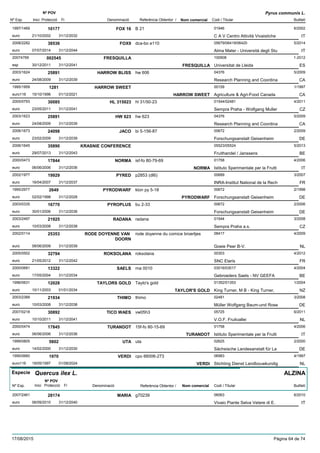 DenominacióNº Exp. Nom comercial Codi / Titular Butlletí
Nº POV
Inici Protecció Fi Referència Obtentor /
Pyrus communis L.
FOX 161997/1469 B 21 01946
C A V Centro Attività Vivaisticheeuro
6/200210177
21/10/2002 IT31/12/2032
FOX92008/2282 dca-bo e110 05679/06419/06420
Alma Mater - Università degli Stueuro
5/201438536
07/07/2014 IT31/12/2044
FRESQUILLA20074769 100908
Universitat de Lleidaesp
1-2012002545
30/12/2011 FRESQUILLA ES31/12/2041
HARROW BLISS2003/1624 hw 606 04376
Research Planning and Coordinaeuro
5/200925891
24/08/2009 CA31/12/2039
HARROW SWEET1995/1959 00159
Agriculture & Agri-Food Canadaeuro116
1/19971281
15/10/1996 HARROW SWEET CA01/12/2021
HL 3150232005/0793 hl 31/50-23 01544/02481
Sempra Praha - Wolfgang Mullereuro
4/201130085
23/05/2011 CZ31/12/2041
HW 6232003/1623 hw 623 04376
Research Planning and Coordinaeuro
5/200925891
24/08/2009 CA31/12/2039
JACO2006/1673 bi 5-156-87 00672
Forschungsanstalt Geisenheimeuro
2/200924098
23/02/2009 DE31/12/2039
KRASNIE CONFERENCE2006/1645 05523/05524
Fruithandel / Janssenseuro
5/201335890
29/07/2013 BE31/12/2043
NORMA2000/0473 isf-fo 80-79-69 01758
Istituto Sperimentale per la Fruttieuro
4/200617844
06/06/2006 NORMA IT31/12/2036
PYRED2002/1977 p2853 (dI6) 00689
INRA-Institut National de la Recheuro
3/200719929
16/04/2007 FR31/12/2037
PYRODWARF1995/2977 klon py 5-18 00672
Forschungsanstalt Geisenheimeuro
2/19982649
02/02/1998 PYRODWARF DE31/12/2028
PYROPLUS2003/0335 bu 2-33 00672
Forschungsanstalt Geisenheimeuro
2/200616770
30/01/2006 DE31/12/2036
RADANA2003/2497 radana 01544
Sempra Praha a.s.euro
3/200821925
10/03/2008 CZ31/12/2038
RODE DOYENNE VAN
DOORN
2002/0114 rode doyenne du comice broertjes 08417
Goeie Peer B-V.euro
4/200925353
08/06/2009 NL31/12/2039
ROKSOLANA2005/0502 roksolana 00303
SNC Elariseuro
4/201232794
21/05/2012 FR31/12/2042
SAELS2000/0681 rna 0010 03016/03017
Gebroeders Saels - NV GEEFAeuro
4/200413322
17/05/2004 BE31/12/2034
TAYLORS GOLD1996/0631 Taylo's gold 01352/01353
King Turner, M B - King Turner,euro
1/200412028
10/11/2003 TAYLOR'S GOLD NZ01/01/2034
THIMO2003/2389 thimo 02481
Müller Wolfgang Baum-und Roseeuro
3/200821934
10/03/2008 DE31/12/2038
TICO WAES2007/0218 vw05h3 05725
V.O.F. Fruitvalleieuro
6/201130892
10/10/2011 NL31/12/2041
TURANDOT2000/0474 15f-fo 80-15-69 01758
Istituto Sperimentale per la Fruttieuro
4/200617845
06/06/2006 TURANDOT IT31/12/2036
UTA1999/0805 uta 02625
Sächsische Landesanstalt für Laeuro
2/20005802
14/02/2000 DE31/12/2030
VERDI1995/0660 cpo 66006-273 06983
Stichting Dienst Landbouwkundigeuro116
4/19971970
19/05/1997 VERDI NL01/08/2024
Especie Quercus ilex L.
DenominacióNº Exp. Nom comercial Codi / Titular Butlletí
Nº POV
Inici Protecció Fi Referència Obtentor /
ALZINA
MARIA2007/2461 g70239 06063
Vivaio Piante Selva Vetere di E.euro
6/201028174
06/09/2010 IT31/12/2040
17/08/2015 Pàgina 64 de 74
 