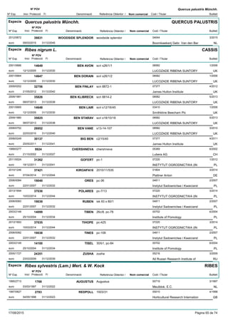 DenominacióNº Exp. Nom comercial Codi / Titular Butlletí
Nº POV
Inici Protecció Fi Referència Obtentor /
Quercus palustris Münchh.
Especie Quercus palustris Münchh.
DenominacióNº Exp. Nom comercial Codi / Titular Butlletí
Nº POV
Inici Protecció Fi Referència Obtentor /
QUERCUS PALUSTRIS
WOODSIDE SPLENDOR2012/0872 woodside splendor 04044
Boomkwekerij Gebr. Van den Bereuro
3/201539831
09/03/2015 NL31/12/2045
Especie Ribes nigrum L.
DenominacióNº Exp. Nom comercial Codi / Titular Butlletí
Nº POV
Inici Protecció Fi Referència Obtentor /
CASSIS
BEN AVON2001/0666 scri s26/1/1 08582
LUCOZADE RIBENA SUNTORYeuro
1/200614649
12/12/2005 UK31/12/2030
BEN DORAIN2001/0664 scri s26/1/2 08582
LUCOZADE RIBENA SUNTORYeuro
1/200614647
12/12/2005 UK31/12/2030
BEN FINLAY2009/0202 scri 8872-1 07377
James Hutton Instituteeuro
4/201232756
21/05/2012 UK31/12/2042
BEN KLIBRECK2009/1981 scri 8814-2 08582
LUCOZADE RIBENA SUNTORYeuro
5/201335826
08/07/2013 UK31/12/2038
BEN LAIR2001/0665 scri s12/16/45 03410
Smithkline Beecham Plceuro
1/200614648
12/12/2005 UK31/12/2030
BEN STARAV2009/1980 scri s18/10/18 08582
LUCOZADE RIBENA SUNTORYeuro
5/201335825
08/07/2013 UK31/12/2038
BEN VANE2006/0752 s13-14-107 08582
LUCOZADE RIBENA SUNTORYeuro
3/201026952
22/03/2010 UK31/12/2040
BIG BEN2008/0249 c2/15/40 07377
James Hutton Instituteeuro
4/201130137
25/05/2011 UK31/12/2041
CHERSHNEVA1999/0277 chershneva 05369
Lubera AGeuro
6/20029924
21/10/2002 CH31/12/2027
GOFERT2011/0024 pc-1 07220
INSTYTUT OGRODNICTWA (INeuro
1/201231262
19/12/2011 PL31/12/2041
KIROAPA102010/1246 2010/11/535 01804
Plattner Antoneuro
3/201437421
07/04/2014 DE31/12/2044
ORES2006/0084 pc-36 04811
Instytut Sadownictwa i Kwaiciarsteuro
2/200719040
22/01/2007 PL31/12/2032
POLARES2013/1694 pc-7/13 07220
INSTYTUT OGRODNICTWA (INeuro
3/201437036
10/03/2014 PL31/12/2044
RUBEN2006/0083 isk 83 x 80/1 04811
Instytut Sadownictwa i Kwaiciarsteuro
2/200719039
22/01/2007 PL31/12/2032
TIBEN2003/2148 26c/8, pc-78 00702
Institute of Pomologyeuro
6/200414099
25/10/2004 PL31/12/2034
TIHOPE2013/1693 pc-425 07220
INSTYTUT OGRODNICTWA (INeuro
3/201437035
10/03/2014 PL31/12/2044
TINES2006/0082 pc-106 04811
Instytut Sadownictwa i Kwaiciarsteuro
2/200719038
22/01/2007 PL31/12/2032
TISEL2003/2149 30/b1, pc-84 00702
Institute of Pomologyeuro
6/200414100
25/10/2004 PL31/12/2034
ZUSHA2005/1727 zusha 05216
All Rusian Research Institute ofeuro
3/200924351
23/03/2009 RU31/12/2039
Especie Ribes sylvestris (Lam.) Mert. & W. Kock
DenominacióNº Exp. Nom comercial Codi / Titular Butlletí
Nº POV
Inici Protecció Fi Referència Obtentor /
RIBES
AUGUSTUS1995/2713 Augustus 00719
Meulblok, E.C.euro
3/19971768
03/03/1997 NL31/12/2022
REDPOLL1997/0827 1503/31 00010
Horticultural Research Internationeuro
4/19982783
04/05/1998 GB31/12/2023
17/08/2015 Pàgina 65 de 74
 