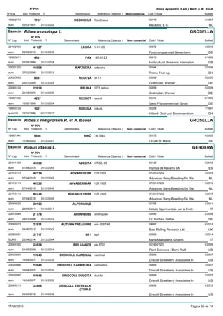 DenominacióNº Exp. Nom comercial Codi / Titular Butlletí
Nº POV
Inici Protecció Fi Referència Obtentor /
Ribes sylvestris (Lam.) Mert. & W. Kock
ROODNEUS1995/2712 Roodneus 00719
Meulblok, E.C.euro
3/19971767
03/03/1997 NL31/12/2022
Especie Ribes uva-crispa L.
DenominacióNº Exp. Nom comercial Codi / Titular Butlletí
Nº POV
Inici Protecció Fi Referència Obtentor /
GROSELLA
LEORA2014/2708 9-61-00 00672
Forschungsanstalt Geisenheimeuro
4/201541127
08/06/2015 DE31/12/2045
PAX1995/3011 1815/123 00010
Horticultural Research Internationeuro
4/19994561
03/05/1999 GB31/12/2024
RAFZUERA2002/1325 rafzuera 01644
Promo Fruit Ag.euro
2/200616908
27/02/2006 CH31/12/2031
REDEVA2000/0052 nr.11 02899
Grafmüller, Wernereuro
5/20006597
26/07/2000 DE31/12/2025
RELINA2009/0124 97/1 relina 02899
Grafmüller, Wernereuro
5/200925916
24/08/2009 DE31/12/2039
REXROT1998/1032 rexrot 00346
Gevo Pflanzenvertrieb Gmbheuro
2/19994237
15/02/1999 DE31/12/2024
ROKULA1995/0729 rokula 00258
Hõberli Obst-und Beerenzentrumeuro116
1/19971301
15/10/1996 CH01/11/2017
Especie Ribes x nidigrolaria R. et A. Bauer
DenominacióNº Exp. Nom comercial Codi / Titular Butlletí
Nº POV
Inici Protecció Fi Referència Obtentor /
GROSELLA
RIKÖ1995/1341 78 1982 01073
LEGATH, Mariaeuro
4/20029596
17/06/2002 SE31/12/2027
Especie Rubus idaeus L.
DenominacióNº Exp. Nom comercial Codi / Titular Butlletí
Nº POV
Inici Protecció Fi Referència Obtentor /
GERDERA
ADELITA2011/1459 07.09r.50 00132
Plantas de Navarra SAeuro
3/201540339
07/04/2015 ES31/12/2045
ADVABEREEN2011/0113 fr211901 07201/07202
Advanced Berry Breeding/De Weeuro
3/201540334
07/04/2015 NL31/12/2045
ADVABERIMAR2011/0114 fr211902 07201/07202
Advanced Berry Breeding/De Weeuro
3/201540335
07/04/2015 NL31/12/2045
ADVABERTWEE2011/0115 fr211903 07201/07202
Advanced Berry Breeding/De Weeuro
3/201540336
07/04/2015 NL31/12/2045
ALPENGOLD2008/0028 01758
Istituto Sperimentale per la Fruttieuro
4/201130133
23/05/2011 IT31/12/2041
AROMQUEE2007/0844 aromquee 05496
Dr. Barbara Datheeuro
2/200821776
28/01/2008 DE31/12/2033
AUTUMN TREASURE2008/0873 em 6597/46 04662
East Malling Research Ltdeuro
4/201232811
04/06/2012 UK31/12/2042
BP12009/0851 bp1 05925
Maria Maddalena GrisentiEURO
3/201437717
22/04/2014 IT31/12/2044
BRILLIANCE2006/0182 ps-1703 00743/01203
Plant Sciences - Berry R&Deuro
4/200924928
04/05/2009 US31/12/2034
DRISCOLL CARDINAL2003/0684 cardinal 00659
Driscoll Strawberry Associates Ineuro
3/200719943
16/04/2007 US31/12/2032
DRISCOLL CARMELINA2003/0686 carmelina 00659
Driscoll Strawberry Associates Ineuro
3/200719945
16/04/2007 US31/12/2032
DRISCOLL DULCITA2003/0687 dulcita 00659
Driscoll Strawberry Associates Ineuro
3/200719946
16/04/2007 US31/12/2032
DRISCOLL ESTRELLA
(V308.3)
2008/0215 00659
Driscoll Strawberry Associates Ineuro
4/201232809
04/06/2012 US31/12/2042
17/08/2015 Pàgina 66 de 74
 