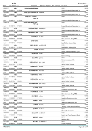 DenominacióNº Exp. Nom comercial Codi / Titular Butlletí
Nº POV
Inici Protecció Fi Referència Obtentor /
Rubus idaeus L.
DRISCOLL MADONNA2008/0211 00659
Driscoll Strawberry Associates Ineuro
4/201232807
04/06/2012 US31/12/2042
DRISCOLL MARAVILLA2003/0685 maravilla 00659
Driscoll Strawberry Associates Ineuro
3/200719944
16/04/2007 US31/12/2032
DRISCOLL PACIFICA
(S846.1)
2008/0216 00659
Driscoll Strawberry Associates Ineuro
4/201232810
04/06/2012 US31/12/2042
DRISCOLL SEVILLANA
(V372.1)
2008/0214 00659
Driscoll Strawberry Associates Ineuro
4/201232808
04/06/2012 US31/12/2042
DRISRASPONE2008/1095 drisraspone 00659
Driscoll Strawberry Associates Ineuro
3/201334752
08/04/2013 US31/12/2043
DRISRASPTWO2010/2039 z135-1 00659
Driscoll Strawberry Associates Ineuro
3/201437198
24/03/2014 US31/12/2044
ELEGANCE2012/0139 ps-2922 00743/01203
Plant Sciences - Berry R&Deuro
3/201540669
20/04/2015 US31/12/2045
EM 6413/592012/0175 04662
East Malling Research Ltdeuro
3/201540345
07/04/2015 UK31/12/2045
EMR 2012012012/0169 em6881/102 04662
East Malling Research Ltdeuro
3/201540344
07/04/2015 UK31/12/2045
ERIKA2007/0473 sel 2002a 01758
Istituto Sperimentale per la Fruttieuro
4/201130127
23/05/2011 IT31/12/2041
FRUATFRI2008/0296 fruatfri 01644
Promo Fruit Ag.euro
1/201333764
19/11/2012 CH31/12/2042
GALANTE1995/1586 galante 00718
Marionnet Jacques Gfaeuro116
1/19971357
15/10/1996 FR01/11/2018
GLEN AMPLE1995/0574 glen ample 07377
James Hutton Instituteeuro
3/19982729
06/04/1998 UK31/12/2023
GLEN DOLL2006/0314 9053b6 07377
James Hutton Instituteeuro
4/200924929
04/05/2009 UK31/12/2034
GLEN ERICHT2008/0315 99111b2 07377
James Hutton Instituteeuro
4/201130310
06/06/2011 UK31/12/2041
GLEN FYNE2007/0474 9062e-1 07377
James Hutton Instituteeuro
3/201027262
19/04/2010 UK31/12/2040
GLEN LYON1995/0801 glen lyon 07377
James Hutton Instituteeuro116
5/1996481
02/08/1996 UK01/09/2016
GLEN MAGNA1995/0578 glen magna 07377
James Hutton Instituteeuro
1/19971533
16/12/1996 UK31/12/2021
GLORIA1998/0308 gloria 01572
Swetbriar Development, Inceuro
3/20029003
18/03/2002 US31/12/2027
GRANDEUR2009/0538 pr-2933 00743/01203
Plant Sciences - Berry R&Deuro
5/201335800
29/07/2013 US31/12/2038
HOLYOKE1998/0346 holyoke 01572
Swetbriar Development, Inceuro
3/20029004
18/03/2002 US31/12/2027
ISABEL1997/0004 isabel 01572
Swetbriar Development, Inceuro
1/20005681
20/12/1999 US31/12/2024
JOAN J1999/0064 93118/5 01409
Jennings Derek Leonard-Medwayeuro
1/200310236
18/11/2002 UK31/12/2027
LUPITA2011/1460 07.09r.52 00132
Plantas de Navarra SAeuro
3/201540340
07/04/2015 ES31/12/2045
MALAHAT1998/0279 bc-85-5-24 01823
Pacific Agri-Food Research Centreuro
3/20028999
18/03/2002 CA31/12/2027
MARWE1995/2721 MarwÞ 00719
Meulblok, E.C.euro
3/19971769
03/03/1997 NL31/12/2022
NY ONE2011/1325 ny selection 1 02978
Cornell Universityeuro
3/201540338
07/04/2015 US31/12/2045
17/08/2015 Pàgina 67 de 74
 