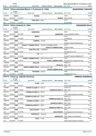 DenominacióNº Exp. Nom comercial Codi / Titular Butlletí
Nº POV
Inici Protecció Fi Referència Obtentor /
Citrus reticulata Blanco × C.sinensis (L.) Osb.
Especie Citrus reticulata Blanco × C.sinensis (L.) Osb.
DenominacióNº Exp. Nom comercial Codi / Titular Butlletí
Nº POV
Inici Protecció Fi Referència Obtentor /
MANDARINA TANGOR
MURINA20064655 ES934
IVIA / AVASAesp
BOE98002673
25/04/2015 MURINA ES31/12/2044
TANG GOLD20084821 tango ES977
Eurosemillasesp
1-2014002641
27/12/2013 ES31/12/2043
Especie Citrus sinensis (L.) Osb
DenominacióNº Exp. Nom comercial Codi / Titular Butlletí
Nº POV
Inici Protecció Fi Referència Obtentor /
TARONGER DOLÇ
BARBERINA19994268 04882
Vicente BARBER PEREZesp
5-2009002461
22/07/2009 BARBERINA ES22/07/2029
BENNY20074752 ES943
CITROGOLDesp
BOE98002684
25/04/2015 ZA31/12/2044
CAMBRIA2005/0876 cambria 05084
Stargrow Cultivar Developementeuro
3/201334256
22/04/2013 ZA31/12/2043
CHISLETT SUMMER NAVEL1998/1360 CHISLETT SUMMER NAVEL 02362
Chislett Gregoryeuro
6/200720976
08/10/2007 CHISLETT SUMMER NAVEL AU31/12/2037
GLEN ORA LATE2010/2120 za20063542 07096
Citrogold (PTY) LTD.euro
1/201539139
17/11/2014 ZA31/12/2044
M72008/2490 m 7 07757
CHISLETT DEVELOPMENTS PTeuro
5/201335894
29/07/2013 AU31/12/2043
POWELL SUMMER NAVEL1998/1359 powell summer navel 02360
Agrupación de Viveristas de Agrieuro
1/200820998
17/12/2007 POWEL SUMMER NAVEL ES31/12/2037
RICALATE1995/2568 00699/01157
INIA - IVIAeuro116
3/19971848
10/03/1997 RICALATE ES01/04/2022
ROHDE SUMMER NAVEL1997/0624 rohde summer navel 01630
Sociedade Agricola Viveiros do Feuro
6/200720997
08/10/2007 ROHDE SUMMER NAVEL PT31/12/2037
WITKRANS2011/1608 witkrans 07096
Citrogold (PTY) LTD.euro
1/201539140
17/11/2014 ZA31/12/2044
Especie Citrus sp. (híbrids diversos)
DenominacióNº Exp. Nom comercial Codi / Titular Butlletí
Nº POV
Inici Protecció Fi Referència Obtentor /
HÍBRIDS DIVERSOS
CLARA2001/0157 a-232 03296
Istituto Sperimentale per l'Agrumieuro
2/200719036
22/01/2007 IT31/12/2037
FORNER ALCAIDE 131999/0865 030113 01826/01157
INIA - IVIAeuro
1/200718679
20/11/2006 FORNER-ALCAIDE 13 ES31/12/2036
FORNER ALCAIDE 312007/1207 030131 01157
IVIA - Institut Valencià d'Investigeuro
6/201336208
23/09/2013 ES31/12/2043
FORNER ALCAIDE 4181997/0512 02418 00699/01157
INIA - IVIAeuro
3/200719646
19/03/2007 FORNER-ALCAIDE 418 ES31/12/2037
FORNER ALCAIDE 51996/0767 03015 00699/01157
INIA - IVIAeuro
5/200515858
18/07/2005 FORNER ALCAIDE 5 ES31/12/2035
FORNER ALCAIDE 5171999/0866 05017 01826/01157
INIA - IVIAeuro
1/200718680
20/11/2006 FORNER-ALCAIDE 517 ES31/12/2036
GOLD NUGGET2001/1347 11d518 00345
The Regents of the University ofeuro
5/200925888
24/08/2009 GOLD NUGGET US31/12/2039
NADORCOTT1995/0726 nadorcott 01662
SARL Nador Cott Protectioneuro116
6/200414111
04/10/2004 NADORCOTT FR31/12/2029
TACLE2001/0156 A-146 03296
Istituto Sperimentale per l'Agrumieuro
2/200719035
22/01/2007 IT31/12/2037
17/08/2015 Pàgina 7 de 74
 
