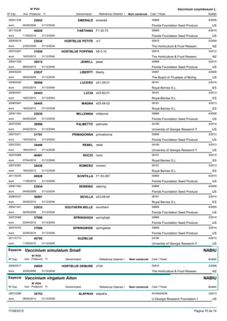 DenominacióNº Exp. Nom comercial Codi / Titular Butlletí
Nº POV
Inici Protecció Fi Referència Obtentor /
Vaccinium corymbosum L.
EMERALD2004/1339 emerald 00669
Florida Foundation Seed Produceeuro
4/200923932
04/05/2009 US31/12/2034
FARTHING2011/0236 F1 00-75 00669
Florida Foundation Seed Produceeuro
4/201540829
11/05/2015 US31/12/2045
HORTBLUE PETITE2005/0518 m7 00915
The Horticulture & Food Researceuro
2/200923936
23/02/2009 NZ31/12/2034
HORTBLUE POPPINS2007/2267 b8-3-10 00915
The Horticulture & Food Researceuro
3/201231850
19/03/2012 NZ31/12/2042
JEWELL2004/1338 jewel 00669
Florida Foundation Seed Produceeuro
2/201539515
09/02/2015 US31/12/2040
LIBERTY2005/0225 liberty 04947
The Board of Thustees of Michigeuro
2/200923937
09/02/2009 US31/12/2034
LUCERO2008/0340 s01-28-01 06181
Royal Berries S.L.euro
2/201436998
24/02/2014 ES31/12/2044
LUCIA2008/0341 s03-60-01 06181
Royal Berries S.L.euro
3/201334443
18/03/2013 ES31/12/2043
MAGNA2008/0347 s03-08-02 06181
Royal Berries S.L.euro
3/201334445
18/03/2013 ES31/12/2038
MILLENNIA2004/1343 millennia 00669
Florida Foundation Seed Produceeuro
4/200923935
04/05/2009 US31/12/2034
PALMETTO2007/2300 palmetto 04180
University of Georgia Research Feuro
2/201436996
24/02/2014 US31/12/2044
PRIMADONNA2007/0371 primadonna 00669
Florida Foundation Seed Produceeuro
3/201231791
19/03/2012 US31/12/2042
REBEL2007/2301 rebel 04180
University of Georgia Research Feuro
3/201334440
18/03/2013 US31/12/2038
ROCIO2007/0366 rocio 06181
Royal Berries S.L.euro
3/201540491
07/04/2015 ES31/12/2045
ROMERO2007/0367 romero 06181
Royal Berries S.L.euro
3/201334439
18/03/2013 ES31/12/2038
SCINTILLA2011/0235 F1 00-267 00669
Florida Foundation Seed Produceeuro
4/201540828
11/05/2015 US31/12/2045
SEBRING2004/1342 sebring 00669
Florida Foundation Seed Produceeuro
4/200923934
04/05/2009 US31/12/2034
SEVILLA2008/0337 s03-08-04 06181
Royal Berries S.L.euro
2/201436997
24/02/2014 ES31/12/2044
SOUTHERN BELLE2004/1341 sourthern 00669
Florida Foundation Seed Produceeuro
4/200923933
04/05/2009 US31/12/2034
SPRINGHIGH2007/0369 springhigh 00669
Florida Foundation Seed Produceeuro
3/201437098
22/04/2014 US31/12/2044
SPRINGWIDE2007/0370 springwide 00669
Florida Foundation Seed Produceeuro
3/201437099
22/04/2014 US31/12/2044
SUZIBLUE2011/0173 04180
University of Georgia Research Feuro
4/201540785
11/05/2015 US31/12/2045
Especie Vaccinium simulatum Small
DenominacióNº Exp. Nom comercial Codi / Titular Butlletí
Nº POV
Inici Protecció Fi Referència Obtentor /
NABIU
HORTBLUE DEMURE2005/0517 d104 00915
The Horticulture & Food Researceuro
2/200924095
23/02/2009 NZ31/12/2034
Especie Vaccinium virgatum Aiton
DenominacióNº Exp. Nom comercial Codi / Titular Butlletí
Nº POV
Inici Protecció Fi Referència Obtentor /
NABIU
ALAPAHA2007/2296 alapaha 04180/04539
U.Georgia Research Foundation Ieuro
3/201334753
08/04/2013 US31/12/2038
17/08/2015 Pàgina 70 de 74
 