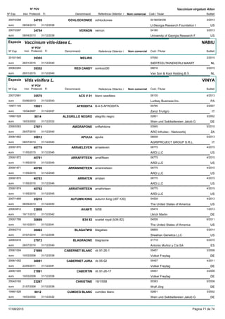 DenominacióNº Exp. Nom comercial Codi / Titular Butlletí
Nº POV
Inici Protecció Fi Referència Obtentor /
Vaccinium virgatum Aiton
OCHLOCKONEE2007/2298 ochlockonee 04180/04539
U.Georgia Research Foundation Ieuro
3/201334755
08/04/2013 US31/12/2038
VERNON2007/2297 vernon 04180
University of Georgia Research Feuro
3/201334754
08/04/2013 US31/12/2038
Especie Vaccinium vitis-idaea L.
DenominacióNº Exp. Nom comercial Codi / Titular Butlletí
Nº POV
Inici Protecció Fi Referència Obtentor /
NABIU
MELIRO2010/1540 07050
SIERTEELTKWEKERIJ MAARTeuro
2/201539355
26/01/2015 NL31/12/2040
RED CANDY2008/2294 sonkoot30 06616
Van Son & Koot Holding B.V.euro
2/201539352
26/01/2015 NL31/12/2040
Especie Vitis vinifera L.
DenominacióNº Exp. Nom comercial Codi / Titular Butlletí
Nº POV
Inici Protecció Fi Referència Obtentor /
VINYA
ACS V 012007/2981 blanc seedless 06135
Luribay Business Inc.euro
4/201335570
03/06/2013 PA31/12/2043
AFRODITA1997/1145 B-4-5 AFRODITA 00795
Zanzi Fruitgroeuro
3/200719931
16/04/2007 IT31/12/2037
ALEGRILLO NEGRO1999/1528 alegrillo negro 02801
Wein und Sektkellereien Jakob Geuro
3/20029014
18/03/2002 DE31/12/2032
AMGRAPONE2006/0363 snflwhitone 03945
ARC Infruitec - Nietvoorbijeuro
5/201027971
26/07/2010 ZA31/12/2040
APULIA2008/1662 apulia 08009
AGRIPROJECT GROUP S.R.L.euro
5/201335812
08/07/2013 IT31/12/2043
ARRAELEVEN2009/1870 arraeleven 06775
ARD LLCeuro
4/201540779
11/05/2015 US31/12/2045
ARRAFIFTEEN2009/1872 arrafifteen 06775
ARD LLCeuro
4/201540781
11/05/2015 US31/12/2045
ARRANINETEEN2009/1871 arranineteen 06775
ARD LLCeuro
4/201540780
11/05/2015 US31/12/2045
ARRATEN2009/1875 arraten 06775
ARD LLCeuro
4/201540783
11/05/2015 US31/12/2045
ARRATHIRTEEN2009/1874 arrathirteen 06775
ARD LLCeuro
4/201540782
11/05/2015 US31/12/2045
AUTUMN KING2007/1899 autumn king (c67-120) 04539
The United States of Americaeuro
4/201335210
06/05/2013 US31/12/2043
AVANTI2006/0812 tii/58 05419
Ulrich Martineuro
1/201333808
19/11/2012 DE31/12/2042
B34 822005/1788 scarlet royal (b34-82) 04539
The United States of Americaeuro
6/201130889
10/10/2011 US31/12/2041
BLAGATWO2009/2710 blagatwo 06859
Sheehan Genetics LLCeuro
5/201438463
07/07/2014 US31/12/2044
BLAGRAONE2006/0416 blagraone 01719
Antonio Muñoz y Cia SAeuro
5/201027972
26/07/2010 ES31/12/2040
CABERNET BLANC2006/1054 vb 91-26-1 05457
Volker Freytageuro
3/200821990
10/03/2008 DE31/12/2038
CABERNET JURA2006/1052 vb 05-02 05457
Volker Freytageuro
4/201130091
23/05/2011 DE31/12/2041
CABERTIN2006/1055 vb 91-26-17 05457
Volker Freytageuro
3/200821991
10/03/2008 DE31/12/2038
CHRISTINE2004/0165 19/1/558 00363
Wolf Jörgeuro
5/200823287
21/07/2008 DE31/12/2038
CUMDEO BLANC1999/1526 cumdeo blanc 02801
Wein und Sektkellereien Jakob Geuro
3/20029012
18/03/2002 DE31/12/2032
17/08/2015 Pàgina 71 de 74
 