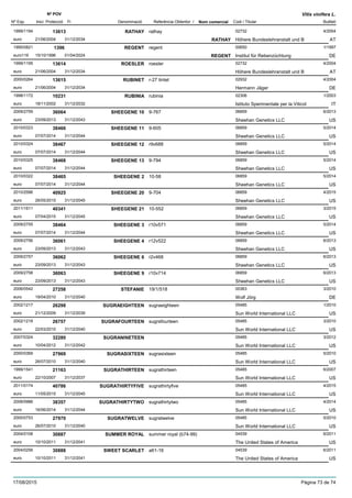 DenominacióNº Exp. Nom comercial Codi / Titular Butlletí
Nº POV
Inici Protecció Fi Referència Obtentor /
Vitis vinifera L.
RATHAY1999/1194 rathay 02732
Höhere Bundeslehranstalt und Beuro
4/200413613
21/06/2004 RATHAY AT31/12/2034
REGENT1995/0821 regent 00650
Institut für Rebenzüchtungeuro116
1/19971396
15/10/1996 REGENT DE01/04/2024
ROESLER1999/1195 roesler 02732
Höhere Bundeslehranstalt und Beuro
4/200413614
21/06/2004 AT31/12/2034
RUBINET2000/0264 r-27 tintet 02932
Hermann Jägereuro
4/200413615
21/06/2004 DE31/12/2034
RUBINIA1998/1172 rubinia 02306
Istituto Sperimentale per la Viticoleuro
1/200310231
18/11/2002 IT31/12/2032
SHEEGENE 102009/2759 9-767 06859
Sheehan Genetics LLCeuro
6/201336064
23/09/2013 US31/12/2043
SHEEGENE 112010/0323 9-605 06859
Sheehan Genetics LLCeuro
5/201438466
07/07/2014 US31/12/2044
SHEEGENE 122010/0324 r9v688 06859
Sheehan Genetics LLCeuro
5/201438467
07/07/2014 US31/12/2044
SHEEGENE 132010/0325 9-794 06859
Sheehan Genetics LLCeuro
5/201438468
07/07/2014 US31/12/2044
SHEEGENE 22010/0322 10-58 06859
Sheehan Genetics LLCeuro
5/201438465
07/07/2014 US31/12/2044
SHEEGENE 202010/2596 9-704 06859
Sheehan Genetics LLCeuro
4/201540925
26/05/2015 US31/12/2045
SHEEGENE 212011/1611 10-552 06859
Sheehan Genetics LLCeuro
3/201540341
07/04/2015 US31/12/2045
SHEEGENE 32009/2755 r10v571 06859
Sheehan Genetics LLCeuro
5/201438464
07/07/2014 US31/12/2044
SHEEGENE 42009/2756 r12v522 06859
Sheehan Genetics LLCeuro
6/201336061
23/09/2013 US31/12/2043
SHEEGENE 62009/2757 r2v468 06859
Sheehan Genetics LLCeuro
6/201336062
23/09/2013 US31/12/2043
SHEEGENE 92009/2758 r10v714 06859
Sheehan Genetics LLCeuro
6/201336063
23/09/2013 US31/12/2043
STEFANIE2006/0542 19/1/518 00363
Wolf Jörgeuro
3/201027258
19/04/2010 DE31/12/2040
SUGRAEIGHTEEN2002/1217 sugraeighteen 05485
Sun World International LLCeuro
1/201026298
21/12/2009 US31/12/2039
SUGRAFOURTEEN2002/1218 sugrafourteen 05485
Sun World International LLCeuro
3/201026757
22/03/2010 US31/12/2040
SUGRANINETEEN2007/0324 05485
Sun World International LLCeuro
3/201232280
10/04/2012 US31/12/2042
SUGRASIXTEEN2000/0369 sugrasixteen 05485
Sun World International LLCeuro
5/201027969
26/07/2010 US31/12/2040
SUGRATHIRTEEN1999/1541 sugrathirteen 05485
Sun World International LLCeuro
6/200721163
22/10/2007 US31/12/2037
SUGRATHIRTYFIVE2011/0174 sugrathirtyfive 05485
Sun World International LLCeuro
4/201540786
11/05/2015 US31/12/2045
SUGRATHIRTYTWO2008/0986 sugrathirtytwo 05485
Sun World International LLCeuro
4/201438357
16/06/2014 US31/12/2044
SUGRATWELVE2000/0753 sugratwelve 05485
Sun World International LLCeuro
5/201027970
26/07/2010 US31/12/2040
SUMMER ROYAL2004/0108 summer royal (b74-99) 04539
The United States of Americaeuro
6/201130887
10/10/2011 US31/12/2041
SWEET SCARLET2004/0256 a61-16 04539
The United States of Americaeuro
6/201130888
10/10/2011 US31/12/2041
17/08/2015 Pàgina 73 de 74
 
