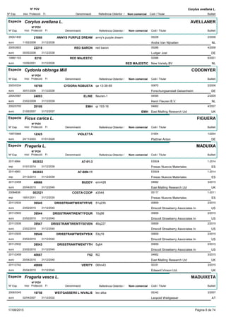 DenominacióNº Exp. Nom comercial Codi / Titular Butlletí
Nº POV
Inici Protecció Fi Referència Obtentor /
Corylus avellana L.
Especie Corylus avellana L.
DenominacióNº Exp. Nom comercial Codi / Titular Butlletí
Nº POV
Inici Protecció Fi Referència Obtentor /
AVELLANER
ANNYS PURPLE DREAM2005/1830 anny's purple dream 05228
Andre Van Nijnatteneuro
2/200821880
11/02/2008 NL31/12/2038
RED BARON2005/2603 red baron 05286
Ludger Josteuro
4/200822218
05/05/2008 DE31/12/2038
RED MAJESTIC1999/1103 02586
New Variety BVeuro
6/20018210
10/09/2001 RED MAJESTIC NL31/12/2026
Especie Cydonia oblonga Mill
DenominacióNº Exp. Nom comercial Codi / Titular Butlletí
Nº POV
Inici Protecció Fi Referència Obtentor /
CODONYER
CYDORA ROBUSTA2003/0334 qe 13-38-89 00672
Forschungsanstalt Geisenheimeuro
2/200616769
30/01/2006 DE31/12/2036
ELINE2004/0587 fleuren-1 04595
Henri Fleuren B.V.euro
2/200924093
23/02/2009 NL31/12/2039
EMH2002/0700 qr 193-16 04662
East Malling Research Ltdeuro
4/200720100
21/05/2007 EMH UK31/12/2037
Especie Ficus carica L.
DenominacióNº Exp. Nom comercial Codi / Titular Butlletí
Nº POV
Inici Protecció Fi Referència Obtentor /
FIGUERA
VIOLETTA1997/0888 01804
Plattner Antoneuro
1/200412325
24/11/2003 DE01/01/2028
Especie Fragaria L.
DenominacióNº Exp. Nom comercial Codi / Titular Butlletí
Nº POV
Inici Protecció Fi Referència Obtentor /
MADUIXA
A7-01-320114984 ES924
Fresas Nuevos Materialesesp
1-2014002632
01/01/2014 ES31/12/2039
A7-88N-1120114983 ES924
Fresas Nuevos Materialesesp
1-2014002633
27/12/2013 ES31/12/2039
BUDDY2011/2458 emr428 04662
East Malling Research Ltdeuro
3/201540666
20/04/2015 UK31/12/2040
COSTA COOP20084836 a3544 05117
Fresas Nuevos Materialesesp
1-2011002521
18/01/2011 ES31/12/2035
DRISSTRAWTWENTYFIVE2011/2934 51q235 00659
Driscoll Strawberry Associates Ineuro
2/201539545
23/02/2015 US31/12/2040
DRISSTRAWTWENTYFOUR2011/2933 10q98 00659
Driscoll Strawberry Associates Ineuro
2/201539544
23/02/2015 US31/12/2040
DRISSTRAWTWENTYSEVEN2011/2936 46q227 00659
Driscoll Strawberry Associates Ineuro
2/201539547
23/02/2015 US31/12/2040
DRISSTRAWTWENTYSIX2011/2935 53q19 00659
Driscoll Strawberry Associates Ineuro
2/201539546
23/02/2015 US31/12/2040
DRISSTRAWTWENTYTH2011/2932 5q64 00659
Driscoll Strawberry Associates Ineuro
2/201539543
23/02/2015 US31/12/2040
F622011/2459 f62 04662
East Malling Research Ltdeuro
3/201540667
20/04/2015 UK31/12/2040
VERITY2011/2742 06hn43 00331
Edward Vinson Ltd.euro
3/201540668
20/04/2015 UK31/12/2040
Especie Fragaria vesca L.
DenominacióNº Exp. Nom comercial Codi / Titular Butlletí
Nº POV
Inici Protecció Fi Referència Obtentor /
MADUIXETA
WEITGASSERII L NIVALIS2006/0345 leo alba 05342
Leopold Weitgassereuro
3/200719758
02/04/2007 AT31/12/2032
17/08/2015 Pàgina 8 de 74
 