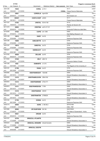 DenominacióNº Exp. Nom comercial Codi / Titular Butlletí
Nº POV
Inici Protecció Fi Referència Obtentor /
Fragaria x ananassa Duch.
CORAL2005/1285 al-10-1 05117
Fresas Nuevos Materialeseuro
2/200719242
19/02/2007 CORAL ES31/12/2032
CORDELIA2010/0183 kgem054 05421
KG Growers Ltdeuro
3/201334841
22/04/2013 UK31/12/2038
COSTA COOP20084836 a3544 05117
Fresas Nuevos Materialesesp
1-2011002521
18/01/2011 ES31/12/2035
CRISTAL2007/1257 00.44.194 00132
Plantas de Navarra SAeuro
3/201027263
19/04/2010 ES31/12/2035
CRISTINA2011/1274 an01,211,51 07315
Università Politecnica delle Marceuro
3/201540663
20/04/2015 IT31/12/2040
CUPID2010/2290 em 1395 04662
East Malling Research Ltdeuro
3/201437423
07/04/2014 UK31/12/2039
DAISY2005/1289 da 38 03794
Darbonne Pepiniere SASeuro
2/200616912
27/02/2006 FR31/12/2031
DARLISETTE2005/1286 da 34 03794
Darbonne Pepiniere SASeuro
2/200616909
27/02/2006 FR31/12/2031
DAROYAL2005/1287 da 35 03794
Darbonne Pepiniere SASeuro
2/200616910
27/02/2006 FR31/12/2031
DARSELECT1996/0247 da 20 03794
Darbonne Pepiniere SASeuro
3/19971763
03/03/1997 FR31/12/2022
DELUXE2012/1502 da 46 03794
Darbonne Pepiniere SASeuro
2/201539520
09/02/2015 FR31/12/2040
DELY2011/0363 z6t2-16 00127
Consorzio Italiano Vivaistieuro
3/201437430
07/04/2014 IT31/12/2039
DIAMANTE1997/1295 cn 210 00345
The Regents of the University ofeuro
5/20006452
03/07/2000 US31/12/2025
DIANA2006/1481 da 42 03794
Darbonne Pepiniere SASeuro
2/200821789
28/01/2008 FR31/12/2033
DISSTRAWEIGHT2008/2680 163m88 00659
Driscoll Strawberry Associates Ineuro
2/201231412
23/01/2012 US31/12/2037
DISSTRAWELEVEN2008/2983 280m164 00659
Driscoll Strawberry Associates Ineuro
2/201231415
23/01/2012 US31/12/2037
DISSTRAWNINE2008/2943 273m171 00659
Driscoll Strawberry Associates Ineuro
2/201231413
23/01/2012 US31/12/2037
DISSTRAWSEVEN2008/2679 71/94 00659
Driscoll Strawberry Associates Ineuro
2/201231411
23/01/2012 US31/12/2037
DISSTRAWSIX2008/2678 48/391 00659
Driscoll Strawberry Associates Ineuro
2/201231410
23/01/2012 US31/12/2037
DISSTRAWTEN2008/2944 273M224 00659
Driscoll Strawberry Associates Ineuro
2/201231414
23/01/2012 US31/12/2037
DONNA2006/1482 da 43 03794
Darbonne Pepiniere SASeuro
2/200821790
28/01/2008 FR31/12/2033
DORA2004/2175 vr 96.58.2 06797/01869
CRA - FRFeuro
4/200720065
21/05/2007 IT31/12/2032
DPI RUBYGEM2007/2686 99-194 06097/06099
The State of Queensland - Horticeuro
1/201128595
17/12/2010 AU31/12/2035
DREAM2012/1503 da 50 03794
Darbonne Pepiniere SASeuro
2/201539521
09/02/2015 FR31/12/2040
DRISCOLL ATLANTIS2005/1507 00659
Driscoll Strawberry Associates Ineuro
1/200923754
17/12/2008 US31/12/2033
DRISCOLL BONAIRE2006/0223 driscoll bonaire 00659
Driscoll Strawberry Associates Ineuro
1/200923756
17/12/2008 US31/12/2033
DRISCOLL DESTIN2005/1505 00659
Driscoll Strawberry Associates Ineuro
4/200822301
05/05/2008 US31/12/2033
17/04/2016 Pàgina 10 de 74
 
