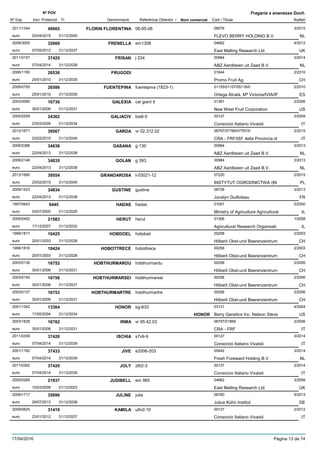 DenominacióNº Exp. Nom comercial Codi / Titular Butlletí
Nº POV
Inici Protecció Fi Referència Obtentor /
Fragaria x ananassa Duch.
FLORIN FLORENTINA2011/1344 06-95-06 09076
FLEVO BERRY HOLDING B.V.euro
3/201540665
20/04/2015 NL31/12/2040
FRENELLA2008/3005 em1308 04662
East Malling Research Ltdeuro
4/201232669
07/05/2012 UK31/12/2037
FRISAN2011/0157 j 234 00984
ABZ Aardbeien uit Zaad B.V.euro
3/201437425
07/04/2014 NL31/12/2039
FRUGODI2006/1190 01644
Promo Fruit Ag.euro
2/201026536
25/01/2010 CH31/12/2035
FUENTEPINA2009/0750 fuentepina (1823-1) 01155/01157/05116/0
Ortega Alcalá, Mª Victoria/IVIA/IFeuro
2/201026586
25/01/2010 ES31/12/2035
GALEXIA2003/0090 cal giant 5 01391
New West Fruit Corporationeuro
2/200616736
30/01/2006 US31/12/2031
GALIACIV2005/2559 bia6-5 00127
Consorzio Italiano Vivaistieuro
3/200924362
23/03/2009 IT31/12/2034
GARDA2012/1671 vr 02.312.02 06797/07766/07767/0
CRA - FRF/ISF della Provincia dieuro
2/201539567
23/02/2015 IT31/12/2040
GASANA2009/2386 g 130 00984
ABZ Aardbeien uit Zaad B.V.euro
3/201334838
22/04/2013 NL31/12/2038
GOLAN2009/2148 g 393 00984
ABZ Aardbeien uit Zaad B.V.euro
3/201334835
22/04/2013 NL31/12/2038
GRANDAROSA2013/1695 t-03021-12 07220
INSTYTUT OGRODNICTWA (INeuro
2/201539554
23/02/2015 PL31/12/2040
GUSTINE2009/1523 gustine 06728
Jocelyn Guilloteaueuro
3/201334834
22/04/2013 FR31/12/2038
HADAS1997/0643 hadas 01007
Ministry of Agriculture Agriculturaleuro
5/20006445
03/07/2000 IL31/12/2025
HERUT2005/0452 herut 01306
Agricultural Research Organisatieuro
1/200821583
17/12/2007 IL31/12/2032
HOBDOEL1999/1817 hobdoel 00258
Hõberli Obst-und Beerenzentrumeuro
2/200310425
20/01/2003 CH31/12/2028
HOBOTTRECE1999/1816 hobottrece 00258
Hõberli Obst-und Beerenzentrumeuro
2/200310424
20/01/2003 CH31/12/2028
HOBTHURMARDU2003/0136 hobthurmardu 00258
Hõberli Obst-und Beerenzentrumeuro
2/200616752
30/01/2006 CH31/12/2031
HOBTHURMARSEI2003/0140 hobthurmarsei 00258
Hõberli Obst-und Beerenzentrumeuro
2/200616756
30/01/2006 CH31/12/2031
HOBTHURMARTRE2003/0137 hobthurmartre 00258
Hõberli Obst-und Beerenzentrumeuro
2/200616753
30/01/2006 CH31/12/2031
HONOR2001/1342 bg-633 03131
Berry Genetics Inc. Nelson Steveeuro
4/200413364
17/05/2004 HONOR US31/12/2034
IRMA2003/1828 vr 95.42.03 06797/01869
CRA - FRFeuro
2/200616762
30/01/2006 IT31/12/2031
ISCHIA2011/0358 s7v9-9 00127
Consorzio Italiano Vivaistieuro
3/201437426
07/04/2014 IT31/12/2039
JIVE2001/1162 e2006-203 05442
Fresh Foreward Holding B.V.euro
3/201437433
07/04/2014 NL31/12/2039
JOLY2011/0362 z6t2-3 00127
Consorzio Italiano Vivaistieuro
3/201437429
07/04/2014 IT31/12/2039
JUDIBELL2005/0269 em 965 04662
East Malling Research Ltdeuro
3/200821937
10/03/2008 UK31/12/2023
JULINE2009/1717 julia 06760
Julius Kühn Instituteuro
5/201335896
29/07/2013 DE31/12/2038
KAMILA2009/0625 u9v2-10 00127
Consorzio Italiano Vivaistieuro
2/201231419
23/01/2012 IT31/12/2037
17/04/2016 Pàgina 13 de 74
 