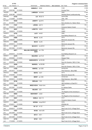 DenominacióNº Exp. Nom comercial Codi / Titular Butlletí
Nº POV
Inici Protecció Fi Referència Obtentor /
Fragaria x ananassa Duch.
KIMBERLY1996/0776 93/94 01400
Konings Planteuro
4/19994566
03/05/1999 NL31/12/2024
LAMBADA1995/0661 lambada 06983
Stichting Dienst Landbouwkundigeuro116
5/1996365
02/08/1996 NL01/03/2017
LIA2006/0362 96.62.10 06797/01869
CRA - FRFeuro
1/200923762
17/12/2008 IT31/12/2033
LIBERTY2011/2351 bg-4315 03131
Berry Genetics Inc. Nelson Steveeuro
1/201436529
02/12/2013 US31/12/2038
LINOSA2011/0359 y4s7-4 00127
Consorzio Italiano Vivaistieuro
3/201437427
07/04/2014 IT31/12/2039
LORETTE2011/1650 cf4027 05433
CIREFeuro
4/201438307
16/06/2014 FR31/12/2039
LUCY2009/0073 em931 04662
East Malling Research Ltdeuro
4/201232752
21/05/2012 UK31/12/2037
MA 482006/0405 ma 48 00718
Marionnet Jacques Gfaeuro
5/200925896
24/08/2009 FR31/12/2039
MA 652009/2155 ma 65 00718
Marionnet Jacques Gfaeuro
3/201334836
22/04/2013 FR31/12/2038
MA 947312005/1031 ma 94731 00718
Marionnet Jacques Gfaeuro
2/200616777
30/01/2006 FR31/12/2031
MALLING CENTENARY
NARY
2012/1246 em 1764 04662
East Malling Research Ltdeuro
3/201540671
20/04/2015 UK31/12/2040
MALWINA2006/0617 ps.01-s4 02264
Stoppel, Petereuro
3/200924376
23/03/2009 DE31/12/2034
MARGHERITA2012/1378 ad 09 006 07031
Nova Siri Genetics SNC di Tufareuro
2/201539549
23/02/2015 IT31/12/2040
MARISOL2012/1377 ad 08 069 07031
Nova Siri Genetics SNC di Tufareuro
2/201539548
23/02/2015 IT31/12/2040
MARVEL2009/1144 pe-1205 00743/01203
Plant Sciences - Berry R&DEURO
2/201231420
23/01/2012 US31/12/2037
MATIS2003/0122 ma31 00718
Marionnet Jacques Gfaeuro
2/200616918
27/02/2006 FR31/12/2031
MERIT2011/0145 ps-1220 00743/01203
Plant Sciences - Berry R&Deuro
3/201334282
04/03/2013 US31/12/2038
MERLAN2008/1805 f 125 00984
ABZ Aardbeien uit Zaad B.V.euro
4/201130148
23/05/2011 NL31/12/2036
MIEZE NOVA2006/1244 mieze nova 05496
Dr. Barbara Datheeuro
2/200719042
22/01/2007 DE31/12/2032
MOJAVE2010/2163 c227 00345
The Regents of the University ofeuro
1/201436521
02/12/2013 US31/12/2038
MONTEREY2008/1506 cn222 00345
The Regents of the University ofeuro
1/201128655
17/12/2010 US31/12/2035
NABILA2011/0357 w6y1-10 00127
Consorzio Italiano Vivaistieuro
2/201436657
27/01/2014 IT31/12/2039
NERINA2008/0737 smpg 90/4/1 08798
IPRONA AGeuro
2/201128873
07/02/2011 IT31/12/2026
NF 1372010/0149 nf 137 02237
New Fruits S.A.S. di Raggi Giordeuro
3/201334840
22/04/2013 IT31/12/2038
NF2052001/0138 new-f.205 02237
New Fruits S.A.S. di Raggi Giordeuro
2/200514557
24/01/2005 IT31/12/2030
NF3112002/1936 nf311 02237
New Fruits S.A.S. di Raggi Giordeuro
2/200616744
30/01/2006 IT31/12/2031
NF4212006/1373 nf421 02237
New Fruits S.A.S. di Raggi Giordeuro
1/200923759
17/12/2008 IT31/12/2033
17/04/2016 Pàgina 14 de 74
 