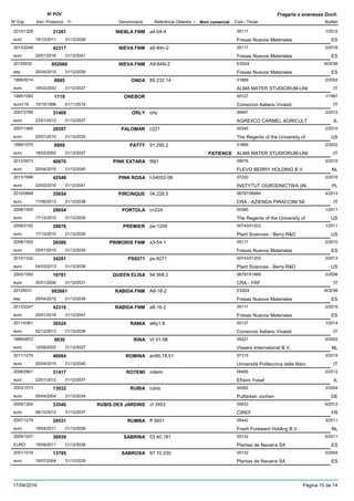 DenominacióNº Exp. Nom comercial Codi / Titular Butlletí
Nº POV
Inici Protecció Fi Referència Obtentor /
Fragaria x ananassa Duch.
NIEBLA FNM2010/1329 a4-04-4 05117
Fresas Nuevos Materialeseuro
1/201231261
19/12/2011 ES31/12/2026
NIEVA FNM2013/2248 a9-84n-2 05117
Fresas Nuevos Materialeseuro
2/201642317
25/01/2016 ES31/12/2041
NIEVA FNM20125032 A9-84N-2 ES924
Fresas Nuevos Materialesesp
BOE98002660
25/04/2015 ES31/12/2039
ONDA1999/0014 89.232.14 01869
ALMA MATER STUDIORUM-UNIeuro
2/20028885
18/02/2002 IT31/12/2027
ONEBOR1995/1093 00127
Consorzio Italiano Vivaistieuro116
1/19971119
15/10/1996 IT01/11/2016
ORLY2007/2766 orly 08497
AGREXCO CARMEL AGRICULTeuro
2/201231409
23/01/2012 IL31/12/2037
PALOMAR2007/1465 c221 00345
The Regents of the University ofeuro
2/201026557
25/01/2010 US31/12/2035
PATTY1999/1570 91.290.2 01869
ALMA MATER STUDIORUM-UNIeuro
2/20028889
18/02/2002 PATIENCE IT31/12/2027
PINK EXTARA2012/0973 99j1 09076
FLEVO BERRY HOLDING B.V.euro
3/201540670
20/04/2015 NL31/12/2040
PINK ROSA2013/1696 t-04052-06 07220
INSTYTUT OGRODNICTWA (INeuro
2/201642546
22/02/2016 PL31/12/2041
PIRCINQUE2010/0648 04.228.5 06797/06944
CRA - AZIENDA PIRACCINI SEeuro
4/201335654
17/06/2013 IT31/12/2038
PORTOLA2008/1505 cn224 00345
The Regents of the University ofeuro
1/201128654
17/12/2010 US31/12/2035
PREMIER2008/2152 pe-1209 00743/01203
Plant Sciences - Berry R&Deuro
1/201128676
17/12/2010 US31/12/2035
PRIMORIS FNM2008/1552 a3-54-1 05117
Fresas Nuevos Materialeseuro
2/201026580
25/01/2010 ES31/12/2035
PS92712010/1332 ps-9271 00743/01203
Plant Sciences - Berry R&Deuro
3/201334281
04/03/2013 US31/12/2038
QUEEN ELISA2003/1550 94.568.2 06797/01869
CRA - FRFeuro
2/200616761
30/01/2006 IT31/12/2031
RABIDA FNM20125031 A8-16-2 ES924
Fresas Nuevos Materialesesp
BOE98002661
25/04/2015 ES31/12/2039
RABIDA FNM2013/2247 a8-16-2 05117
Fresas Nuevos Materialeseuro
2/201642316
25/01/2016 ES31/12/2041
RANIA2011/0361 w6y1-8 00127
Consorzio Italiano Vivaistieuro
1/201436524
02/12/2013 IT31/12/2038
RINA1999/0872 VI 01-98 05221
Vissers International B.V.euro
5/20029930
12/08/2002 NL31/12/2027
ROMINA2011/1275 an99,78,51 07315
Università Politecnica delle Marceuro
3/201540664
20/04/2015 IT31/12/2040
ROTEMI2008/2801 rotemi 06485
Efraim Yosefeuro
2/201231417
23/01/2012 IL31/12/2037
RUBIA2003/1573 rubia 04362
Putfarken Jocheneuro
3/200413032
05/04/2004 DE31/12/2034
RUBIS DES JARDINS2009/1204 cf 3453 05433
CIREFeuro
6/201233540
08/10/2012 FR31/12/2037
RUMBA2007/1279 ff 0601 05442
Fresh Foreward Holding B.V.euro
3/201129531
18/04/2011 NL31/12/2036
SABRINA2009/1037 03.40.181 00132
Plantas de Navarra SAEURO
6/201130939
19/09/2011 ES31/12/2036
SABROSA2001/1516 97.10.030 00132
Plantas de Navarra SAeuro
5/200413795
19/07/2004 ES31/12/2029
17/04/2016 Pàgina 15 de 74
 